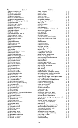 No Sumber Padanan
17069 covariant indices indeks kovarian 2 0
17070 covariant rotation rotasi kovarian 2 0
17071 covariant tensor tensor kovarian 2 0
17072 covariant vector vektor kovarian 2 0
17073 covariant, Hamiltonian Hamiltonan kovarian 2 0
17074 covariant, Lagrangian Lagrangean kovarian 2 0
17075 covariant, Lagrangian density rapat Lagrangean kovarian 2 0
17076 cover plate pelat tutup 2 0
17077 covengent reaction reaksi konvergen 2 0
17078 covering power daya liput 2 0
17079 CP eigenstates eigenkeadaan CP 2 0
17080 CP invariance in beta-decay kekararan CP dalam pererasan-beta 2 0
17081 CP operation pengandar (operasi) CP 2 0
17082 CP violation pelanggaran CP 2 0
17083 CPT theorem, tests of uji teorema CPT 2 0
17084 creation of matter penciptaan materi 2 0
17085 creation of particles penciptaan zarah, kreasi partikel 2 0
17086 creation operator pengandar (operator) penciptaan 2 0
17087 creep rayapan 2 0
17088 creep barrier sawar rayapan 2 0
17089 creep intensity intensitas rayapan 2 0
17090 creep limit had (batas) rayapan 2 0
17091 creep resistance hambatan rayapan 2 0
17092 creeping waves gelombang merayap 2 0
17093 critical genting, kritis 2 0
17094 critical absorber method metode penyerap genting 2 0
17095 critical angle sudut genting, sudut kritis 2 0
17096 critical assembly rakitan genting, rakitan kritis 2 0
17097 critical backing pressure tekanan sokong genting 2 0
17098 critical bandwidth lebar-pita genting, lebar-pita kritis 2 0
17099 critical coefficient koefisien genting 2 0
17100 critical constant tetapan genting 2 0
17101 critical current arus genting, arus kritis 2 0
17102 critical damping redaman genting, redaman kritis 2 0
17103 critical density rapat genting, rapat kritis 2 0
17104 critical dip tukik genting 2 0
17105 critical distance jarak genting 2 0
17106 critical energy tenaga genting, energi kritis 2 0
17107 critical equation persamaan kritis, persamaan genting 2 0
17108 critical experiment percobaan genting, eksperimen genting 2 0
17109 critical field medan genting, medan kritis 2 0
17110 critical field, lower medan genting bawah, medan knitis bawah 2 0
17111 critical frequency frekuensi genting, frekuensi kritis 2 0
17112 critical heat flux fluks bahang genting, fluks kalor kritis 2 0
17113 critical magnetic field medan magnet(ik) genting 2 0
17114 critical magnetic scattering hamburan magnet(ik) genting 2 0
17115 critical mass massa genting (kritis) 2 0
17116 critical opalescence opalesens genting 2 0
17117 critical organ bagian-tubuh genting, 2 0
17118 critical path lintasan genting 2 0
17119 critical point titik genting (kritis) 2 0
17120 critical point, in a van der Waals gas titik genting gas van der Waals 2 0
17121 critical potential potensial genting, potensial kritis 2 0
17122 critical pressure tekanan genting, tekanan kritis 2 0
17123 critical shear stress tegangan sesar genting, tegangan sesar kritis 2 0
17124 critical size ukuran kritis 2 0
17125 critical speed kelajuan genting, kelajuan kritis 2 0
17126 critical temperature suhu genting, temperatur kritis 2 0
17127 critical value nilai genting 2 0
17128 critical velocity kecepatan genting, kecepatan kritis 2 0
17129 critical voltage tegangan genting, tegangan kritis 2 0
17130 critical volume volume genting, volume kritis 2 0
17131 criticality kegentingan, kekritisan 2 0
17132 criticality factor faktor kegentingan (kekritisan) 2 0
17133 criticality volume volume kegentingan (kekritisan) 2 0
17134 Crookes dark space ruang gelap Crookes 2 0
17135 cross correlation korelasi silang 2 0
17136 cross coupling gandengan silang 2 0
252
 