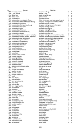 No Sumber Padanan
17137 cross covaniance kovanians silang 2 0
17138 Cross cylinder silinder Cross 2 0
17139 Cross lens kanta (lensa) Cross 2 0
17140 Cross prism prisma Cross 2 0
17141 cross section tampang-lintang 2 0
17142 cross section normalization factors faktor penormalan-ulang tampang-lintang 2 0
17143 cross section, Bhaba/Mollers scattering tampang-lintang hamburan Bhaba/Moller 2 0
17144 cross section, Compton tampang-lintang Compton 2 0
17145 cross section, Compton scattering tampang-lintang hamburan Compton 2 0
17146 cross section, Coulomb tampang-lintang Coulomb 2 0
17147 cross section, Mott tampang-lintang Mott 2 0
17148 cross section, Thomson tampang-lintang Thomson 2 0
17149 cross section, bremsstrahlung tampang-lintang sinar-abaran 2 0
17150 cross section, elastic tampang-lintang lenting 2 0
17151 cross section, electron-nucleon scattering tampang-lintang hamburan elektron-proton 2 0
17152 cross section, meson-nucleon scattering tampang-lintang hamburan meson-nukleon 2 0
17153 cross section, pair annihilation tampang-lintang pemusnahan pasangan 2 0
17154 cross section, pair production tampang-lintang produksi pasangan 2 0
17155 cross section, photoelectric tampang-lintang fotoelektrik 2 0
17156 cross section, total photon tampang-lintang foton total 2 0
17157 cross section, transitions tampang-lintang alihan 2 0
17158 cross-differentiation pendiferensilan-silang 2 0
17159 cross-flow blower ububan aliran-silang 2 0
17160 cross-over forepressure tekanan-awal saling-silang 2 0
17161 cross-spread sebaran-silang 2 0
17162 cross-track jejak-silang 2 0
17163 crossed E and B fields medan E dan B silang 2 0
17164 crossed diagram diagram tersilang 2 0
17165 crossing relation hubungan menyilang 2 0
17166 crossing symmetry kesetangkupan menyilang 2 0
17167 crossover distance jarak saling-silang 2 0
17168 crossover pressure tekanan saling-silang 2 0
17169 crossover range jangkau saling-silang 2 0
17170 crp: common reflection point titik pantul bersama 2 0
17171 crucible sangan 2 0
17172 crucible evaporation penguapan sangan 2 0
17173 crucible furnace tanur sangan 2 0
17174 crucible heater pemanas sangan 2 0
17175 crucible, rotation of putaran sangan 2 0
17176 crust kerak bumi 2 0
17177 cryo-drying krio-pengeringan 2 0
17178 cryo-generator krio-generator 2 0
17179 cryo-genetic pump krio-pompa genetik 2 0
17180 cryo-pump krio-pompa 2 0
17181 cryo-surface krio-permukaan 2 0
17182 cryo-trapping effect krio-efek perangkap 2 0
17183 cryochidrate kriohidrat 2 0
17184 cryogenic kriogenik 2 0
17185 cryogenic fluids zalir kriogenik 2 0
17186 cryogenic system sistem kriogenik 2 0
17187 cryohidric point titik kriohidrik 2 0
17188 cryoscopic constant tetapan krioskopik 2 0
17189 cryoscopy krioskopi 2 0
17190 cryosorption krioerapan, kriosorpsi 2 0
17191 cryosorption pump pompa krioerapan (kriosorpsi) 2 0
17192 cryosublimation trap perangkap kriosublimasi 2 0
17193 cryptocrystalline kriptohabluran, kriptokristalin 2 0
17194 crystal hablur, kristal 2 0
17195 crystal angle sudut hablur 2 0
17196 crystal axis sumbu hablur, sumbu kristal 2 0
17197 crystal blank kosongan hablur 2 0
17198 crystal blaze kilap hablur 2 0
17199 crystal chemistry kimia hablur 2 0
17200 crystal class kelas hablur 2 0
17201 crystal cut potongan hablur 2 0
17202 crystal detector detektor hablur 2 0
17203 crystal diffraction lenturan hablur, 2 0
17204 crystal diode diode hablur 2 0
253
 