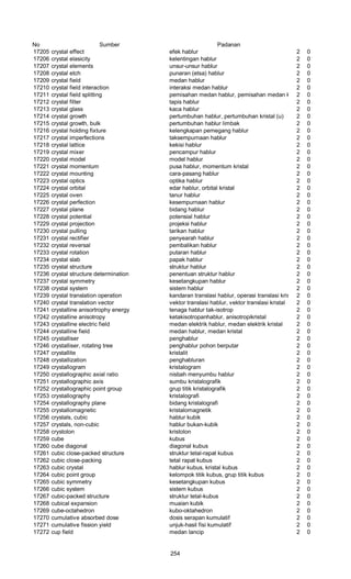 No Sumber Padanan
17205 crystal effect efek hablur 2 0
17206 crystal elasicity kelentingan hablur 2 0
17207 crystal elements unsur-unsur hablur 2 0
17208 crystal etch punaran (etsa) hablur 2 0
17209 crystal field medan hablur 2 0
17210 crystal field interaction interaksi medan hablur 2 0
17211 crystal field splitting pemisahan medan hablur, pemisahan medan kristal2 0
17212 crystal filter tapis hablur 2 0
17213 crystal glass kaca hablur 2 0
17214 crystal growth pertumbuhan hablur, pertumbuhan kristal (u) 2 0
17215 crystal growth, bulk pertumbuhan hablur limbak 2 0
17216 crystal holding fixture kelengkapan pemegang hablur 2 0
17217 crystal imperfections taksempurnaan hablur 2 0
17218 crystal lattice kekisi hablur 2 0
17219 crystal mixer pencampur hablur 2 0
17220 crystal model model hablur 2 0
17221 crystal momentum pusa hablur, momentum kristal 2 0
17222 crystal mounting cara-pasang hablur 2 0
17223 crystal optics optika hablur 2 0
17224 crystal orbital edar hablur, orbital kristal 2 0
17225 crystal oven tanur hablur 2 0
17226 crystal perfection kesempurnaan hablur 2 0
17227 crystal plane bidang hablur 2 0
17228 crystal potential potensial hablur 2 0
17229 crystal projection projeksi hablur 2 0
17230 crystal pulling tarikan hablur 2 0
17231 crystal rectifier penyearah hablur 2 0
17232 crystal reversal pembalikan hablur 2 0
17233 crystal rotation putaran hablur 2 0
17234 crystal slab papak hablur 2 0
17235 crystal structure struktur hablur 2 0
17236 crystal structure determination penentuan struktur hablur 2 0
17237 crystal symmetry kesetangkupan hablur 2 0
17238 crystal system sistem hablur 2 0
17239 crystal translation operation kandaran translasi hablur, operasi translasi kristal 2 0
17240 crystal translation vector vektor translasi hablur, vektor translasi kristal 2 0
17241 crystalline anisortrophy energy tenaga hablur tak-isotrop 2 0
17242 crystalline anisotropy ketakisotropanhablur, anisotropikristal 2 0
17243 crystalline electric field medan elektrik hablur, medan elektrik kristal 2 0
17244 crystalline field medan hablur, medan kristal 2 0
17245 crystalliser penghablur 2 0
17246 crystalliser, rotating tree penghablur pohon berputar 2 0
17247 crystallite kristalit 2 0
17248 crystallization penghabluran 2 0
17249 crystallogram kristalogram 2 0
17250 crystallographic axial ratio nisbah menyumbu hablur 2 0
17251 crystallographic axis sumbu kristalografik 2 0
17252 crystallographic point group grup titik kristalografik 2 0
17253 crystallography kristalografi 2 0
17254 crystallography plane bidang kristalografi 2 0
17255 crystallomagnetic kristalomagnetik 2 0
17256 crystals, cubic hablur kubik 2 0
17257 crystals, non-cubic hablur bukan-kubik 2 0
17258 crystolon kristolon 2 0
17259 cube kubus 2 0
17260 cube diagonal diagonal kubus 2 0
17261 cubic close-packed structure struktur tetal-rapat kubus 2 0
17262 cubic close-packing tetal rapat kubus 2 0
17263 cubic crystal hablur kubus, kristal kubus 2 0
17264 cubic point group kelompok titik kubus, grup titik kubus 2 0
17265 cubic symmetry kesetangkupan kubus 2 0
17266 cubic system sistem kubus 2 0
17267 cubic-packed structure struktur tetal-kubus 2 0
17268 cubical expansion muaian kubik 2 0
17269 cube-octahedron kubo-oktahedron 2 0
17270 cumulative absorbed dose dosis serapan kumulatif 2 0
17271 cumulative fission yield unjuk-hasil fisi kumulatif 2 0
17272 cup field medan lancip 2 0
254
 