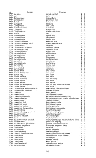 No Sumber Padanan
17273 cup saws gergaji mangkuk 2 0
17274 curie curie 2 0
17275 Curie constant tetapan Curie 2 0
17276 Curie equation persamaan Curie 2 0
17277 Curie law hukum Curie 2 0
17278 Curie point titik Curie 2 0
17279 Curie principle asas Curie 2 0
17280 Curie temperature suhu Curie 2 0
17281 Curie’s law hukum Curie 2 0
17282 Curie-Weiss law hukum Curie-Weiss 2 0
17283 current arus 2 0
17284 current algebra aljabar arus 2 0
17285 current amplifier penguat arus 2 0
17286 current balance neraca arus 2 0
17287 current conservation kekekalan arus 2 0
17288 current conservation, law of hukum kekekalan arus 2 0
17289 current density rapat arus 2 0
17290 current density of plasma rapat arus plasma 2 0
17291 current density, four rapat arus empat 2 0
17292 current distribution agihan arus 2 0
17293 current electrode elektrode arus 2 0
17294 current element unsur arus 2 0
17295 current filament filamen arus 2 0
17296 current generator pembangkit arus 2 0
17297 current loop simpal arus 2 0
17298 current saturation jenuhan arus 2 0
17299 current sheet lembar arus 2 0
17300 current supply sediaan arus 2 0
17301 current vector vektor arus 2 0
17302 current, direct arus searah 2 0
17303 current, displacement arus geser 2 0
17304 current, eddy arus pusar 2 0
17305 current, effective arus efektif 2 0
17306 current, impressed arus terpasang 2 0
17307 current, induced arus imbas 2 0
17308 current, leakage arus bocoran 2 0
17309 current, root-meansquare arus apk, arus akar purata kuadrat 2 0
17310 current, surface arus muka 2 0
17311 current-charge density four vector vektor empat rapat arus-muatan 2 0
17312 current-current interaction interaksi arus-arus 2 0
17313 curvature kelengkungan 2 0
17314 curvature drift hanyutan kelengkungan 2 0
17315 curvature drift velocity kecepatan hanyutan kelengkungan 2 0
17316 curvature invariant kararan kelengkungan, invarian kelengkungan 2 0
17317 curvature loss rugi kelengkungan 2 0
17318 curvature of field kelengkungan medan 2 0
17319 curvature of space kelengkungan ruang 2 0
17320 curvature of surface Iengkungan muka 2 0
17321 curvature of the space-time kelengkungan ruang-waktu 2 0
17322 curvature tensor tensor kelengkungan 2 0
17323 curvature tensor, properties of sifat tensor kelengkungan 2 0
17324 curvature vector vektor kelengkungan 2 0
17325 curvature, radius of ruji kelengkungan 2 0
17326 curve lengkung, kurva 2 0
17327 curve of maximum convexity lengkung cembungan maksimum, kurva cembungan maksimum2 0
17328 curved surface permukaan lengkung 2 0
17329 curved surfaces, geometry of geometri permukaan lengkung 2 0
17330 customary temperature suhu biasa, temperatur biasa 2 0
17331 cut-of-phase taksefase 2 0
17332 cut-off energy tenaga penggalan 2 0
17333 cut-off frequency frekuensi penggal 2 0
17334 cut-off in vertex corrections pemenggalan dalam ralat verteks 2 0
17335 cut-off mode ragam penggal, modus penggal 2 0
17336 cut-off radius ruji penggal 2 0
17337 cut-off region kawasan penggal 2 0
17338 cut-off valve katup penggal 2 0
17339 cut-off wavelength riak-gelombang penggal 2 0
17340 cut-off, infrared penggal inframerah 2 0
255
 