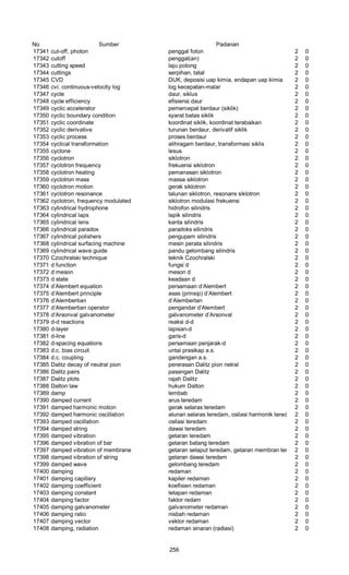 No Sumber Padanan
17341 cut-off, photon penggal foton 2 0
17342 cutoff penggal(an) 2 0
17343 cutting speed laju potong 2 0
17344 cuttings serpihan, tatal 2 0
17345 CVD DUK, deposisi uap kimia, endapan uap kimia 2 0
17346 cvi: continuous-velocity log log kecepatan-malar 2 0
17347 cycle daur, siklus 2 0
17348 cycle efficiency efisiensi daur 2 0
17349 cyclic accelerator pemercepat berdaur (siklik) 2 0
17350 cyclic boundary condition syarat batas siklik 2 0
17351 cyclic coordinate koordinat siklik, koordinat terabaikan 2 0
17352 cyclic derivative turunan berdaur, derivatif siklik 2 0
17353 cyclic process proses berdaur 2 0
17354 cyclical transformation alihragam berdaur, transformasi siklis 2 0
17355 cyclone lesus 2 0
17356 cyclotron siklotron 2 0
17357 cyclotron frequency frekuensi siklotron 2 0
17358 cyclotron heating pemanasan siklotron 2 0
17359 cyclotron mass massa siklotron 2 0
17360 cyclotron motion gerak siklotron 2 0
17361 cyclotron resonance talunan siklotron, resonans siklotron 2 0
17362 cyclotron, frequency modulated siklotron modulasi frekuensi 2 0
17363 cylindrical hydrophone hidrofon silindris 2 0
17364 cylindrical laps lapik silindris 2 0
17365 cylindrical lens kanta silindris 2 0
17366 cylindrical paradox paradoks silindris 2 0
17367 cylindrical polishers pengupam silindris 2 0
17368 cylindrical surfacing machine mesin perata silindris 2 0
17369 cylindrical wave guide pandu gelombang silindris 2 0
17370 Czochralski technique teknik Czochralski 2 0
17371 d function fungsi d 2 0
17372 d meson meson d 2 0
17373 d state keadaan d 2 0
17374 d’Alembert equation persamaan d’Alembert 2 0
17375 d’Alembert principle asas (prinsip) d’Alembert 2 0
17376 d’Alembertian d’Alembertan 2 0
17377 d’Alembertian operator pengandar d’Alembert 2 0
17378 d’Arsonval galvanometer galvanometer d’Arsonval 2 0
17379 d-d reactions reaksi d-d 2 0
17380 d-layer lapisan-d 2 0
17381 d-line garis-d 2 0
17382 d-spacing equations persamaan penjarak-d 2 0
17383 d.c. bias circuit untai prasikap a.s. 2 0
17384 d.c. coupling gandengan a.s. 2 0
17385 Dalitz decay of neutral pion pererasan Dalitz pion netral 2 0
17386 Dalitz pairs pasangan Dalitz 2 0
17387 Dalitz plots rajah Dalitz 2 0
17388 Dalton law hukum Dalton 2 0
17389 damp lembab 2 0
17390 damped current arus teredam 2 0
17391 damped harmonic motion gerak selaras teredam 2 0
17392 damped harmonic oscillation alunan selaras teredam, osilasi harmonik teredam2 0
17393 damped oscillation osilasi teredam 2 0
17394 damped string dawai teredam 2 0
17395 damped vibration getaran teredam 2 0
17396 damped vibration of bar getaran batang teredam 2 0
17397 damped vibration of membrane getaran selaput teredam, getaran membran teredam2 0
17398 damped vibration of string getaran dawai teredam 2 0
17399 damped wave gelombang teredam 2 0
17400 damping redaman 2 0
17401 damping capillary kapiler redaman 2 0
17402 damping coefficient koefisien redaman 2 0
17403 damping constant tetapan redaman 2 0
17404 damping factor faktor redam 2 0
17405 damping galvanometer galvanometer redaman 2 0
17406 damping ratio nisbah redaman 2 0
17407 damping vector vektor redaman 2 0
17408 damping, radiation redaman sinaran (radiasi) 2 0
256
 