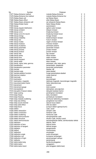 No Sumber Padanan
17477 Debye-Scherrer method metode Debye-Scherrer 2 0
17478 Debye-Scherrer-Hul method metode Debye-Scherrer-Hul 2 0
17479 Debye-Sears cell sel Debye-Sears 2 0
17480 Debye-Sears effect efek Debye-Sears 2 0
17481 Debye-Sears ultrasonic cell sel ultrasonik Debye-Sears 2 0
17482 Debye-Waller factor faktor Debye-Waller 2 0
17483 decay (pe)reras(an) 2 0
17484 decay angular distribution agihan sudut rerasan 2 0
17485 decay constant tetapan rerasan 2 0
17486 decay curve lengkung rerasan 2 0
17487 decay curve for sound lengkung rerasan bunyi 2 0
17488 decay energy tenaga rerasan 2 0
17489 decay instability ketakmantapan rerasan 2 0
17490 decay law hukum rerasan 2 0
17491 decay modes ragam (modus) rerasan 2 0
17492 decay modulus modulus rerasan 2 0
17493 decay of plasma pererasan plasma 2 0
17494 decay parameter parameter rerasan 2 0
17495 decay process proses rerasan 2 0
17496 decay product produk rerasan 2 0
17497 decay rate laju rerasan 2 0
17498 decay series deret rerasan 2 0
17499 decay time waktu rerasan 2 0
17500 decay transient kefanaan rerasan 2 0
17501 decay width lebar rerasan 2 0
17502 decay, alpha, beta, gamma pererasan, alfa, beta, gama 2 0
17503 deceleration perlambatan, deselerasi 2 0
17504 deceleration parameter parameter perlambatan 2 0
17505 decibel desibel, dB 2 0
17506 decibel scale skala desibel 2 0
17507 decibel-addition function fungsi penambahan-desibel 2 0
17508 decimal notation notasi desimal 2 0
17509 decimate desimat 2 0
17510 declination kecondongan 2 0
17511 declination, magnetic deklinasi magnetik, kecondongan magnetik 2 0
17512 decontamination factor faktor dekontaminasi 2 0
17513 decrement susutan 2 0
17514 decrement gauge tolok susutan 2 0
17515 decrepitation dekrepitasi, perungkuhan 2 0
17516 decuplet of baryon states dekuplet keadaan barion 2 0
17517 deep cooling pendinginan mendalam 2 0
17518 deep freeze beku mendalam 2 0
17519 deep freezing pembekuan mendalam 2 0
17520 deep inelastic scattering hamburan taklenting mendalam 2 0
17521 deep sea drilling pengeboran laut dalam 2 0
17522 deep sound channel saluran bunyi dalam 2 0
17523 deep weld effect efek las dalam 2 0
17524 deep-focus pumpun-dalam (gempa bumi) 2 0
17525 defect usak, cacat 2 0
17526 defect absorption serapan usak 2 0
17527 defect conduction hantaran usak 2 0
17528 defect scattering hamburan usak 2 0
17529 defect semiconductor semipenghantar usak 2 0
17530 defect structure struktur usak, struktur cacat 2 0
17531 deficit semiconductor semipenghantar defisit, semikonduktor defisit 2 0
17532 definition definisi, takrif 2 0
17533 definition of lens definisi kanta 2 0
17534 definition of tangent definisi tangen 2 0
17535 deflation pengempisan 2 0
17536 deflect menyimpang 2 0
17537 deflection simpangan 2 0
17538 deflection angle sudut simpangan 2 0
17539 deflection coil kumparan simpangan 2 0
17540 deflection of light penyimpangan cahaya 2 0
17541 deflector penyimpang 2 0
17542 deformable body benda tercanggakan 2 0
17543 deformation cangga(an) 2 0
17544 deformation band pita canggaan (deformasi) 2 0
258
 