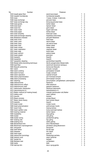 No Sumber Padanan
1633 basalt glass fiber serat kaca basal 1 0
1634 basaltic hornblende hornblende basaltik 1 0
1635 base 1.basa, 2.dasar, 3.takmulia 1 0
1636 base exchange penukar basa 1 0
1637 base exchange clay lempung penukar basa 1 0
1638 base goods bahan dasar 1 0
1639 base layer lapisan dasar 1 0
1640 base line garis dasar 1 0
1641 base metal logam takmulia 1 0
1642 base paper kertas dasar 1 0
1643 base solubility kelarutan basa 1 0
1644 base-exchange capacity kapasitas tukar-basa 1 0
1645 Basedow’s disease penyakit Basedow 1 0
1646 basic brick bata basa 1 0
1647 basic color warna dasar 1 0
1648 basic dyes zat warna basa 1 0
1649 basic load beban dasar 1 0
1650 basic recipe resep dasar 1 0
1651 basic respiration respirasi dasar 1 0
1652 basic slag terak basa 1 0
1653 basic solvent pelarut basa 1 0
1654 basis weight gramatur 1 0
1655 basophil basofili 1 0
1656 basophile basofili 1 0
1657 basophilic stippling pembintikan basofilik 1 0
1658 Basse taille enameling technique teknik pengemailan Basse-taille 1 0
1659 bast fiber serat kulit (tanaman tankayu) 1 0
1660 Basudin poisoning keracunan Basudin 1 0
1661 batch lompok; tumpak 1 0
1662 batch cooking pemasakan lompok 1 0
1663 batch furnace tungku lompok 1 0
1664 batch operation operasi lompok 1 0
1665 batch polymerization pol imerisasi lompok 1 0
1666 batch processing pemrosesan lompok 1 0
1667 batching penumpakan; pengebetsan; pelompokan 1 0
1668 bathochrome batokrom 1 0
1669 bathochromic effect efek batokrom 1 0
1670 bathochromic shift geseran batokrom 1 0
1671 bathometric distribution distribusi batometrik 1 0
1672 batrochotoxinin A batrokotoksinin A 1 0
1673 Batter method (of making bread) metode (pembuatan roti) Batter 1 0
1674 battery acid asam bateral 1 0
1675 bauxite bauksit 1 0
1676 Bayer process proses Bayer 1 0
1677 Bayer strain theory teori terikan Bayer 1 0
1678 bayerite bayerit 1 0
1679 bead model model manik 1 0
1680 bead polymerization polimerisasi manik 1 0
1681 beam hole lubang berkas 1 0
1682 beam-splitter cube kubus pemisah berkas 1 0
1683 bearing material bahan dapra 1 0
1684 beatability daya giling 1 0
1685 beater alat giling 1 0
1686 beater sizing pendarihan giling 1 0
1687 beating rate laju giling 1 0
1688 beating time waktu gibing 1 0
1689 Beckenbach kiln tanur Beckenbach 1 0
1690 Beckmann rearrangement penataan-ulang Beckmann 1 0
1691 becquerel becquerel 1 0
1692 beef tallow lemak sapi 1 0
1693 beeswax lilin lebah 1 0
1694 beet sugar gula bit 1 0
1695 behavioral toxicology toksikologi perilaku 1 0
1696 behenic acid asam behenat 1 0
1697 beidell ite beidelit 1 0
1698 Beilstein test uji Beilstein 1 0
1699 belite belit 1 0
1700 bell-top kiln tanur ujung-genta 1 0
25
 