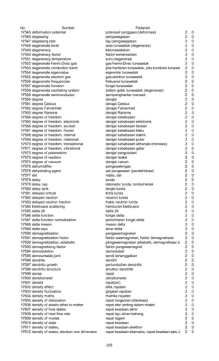 No Sumber Padanan
17545 deformation potential potensial canggaan (deformasi) 2 0
17546 degassing pengawagasan 2 0
17547 degassing rate laju pengawagasan 2 0
17548 degenarate level aras tunawatak (degenerasi) 2 0
17549 degeneracy ketunawatakan 2 0
17550 degeneracy factor faktor kemerosotan 2 0
17551 degeneracy temperature suhu degenerasi 2 0
17552 degenerate Fermi-Dirac gas gas Fermi-Dirac tunawatak 2 0
17553 degenerate conduction band pita hantaran tunawatak, pita konduksi tunawatak 2 0
17554 degenerate eigenvalue eigennilai tunawatak 2 0
17555 degenerate electron gas gas elektron tunawatak 2 0
17556 degenerate frequencies frekuensi tunawatak 2 0
17557 degenerate function fungsi tunawatak 2 0
17558 degenerate oscillating system sistem getar tunawatak (degenerasi) 2 0
17559 degenerate semiconductor semipenghantar merosot 2 0
17560 degree derajat 2 0
17561 degree Celcius derajat Celsius 2 0
17562 degree Fahrenheit derajat Fahrenheit 2 0
17563 degree Rankine derajat Rankine 2 0
17564 degree of freedom derajat kebebasan 2 0
17565 degree of freedom, electronik derajat kebebasan elektronik 2 0
17566 degree of freedom, excited derajat kebebasan teralan 2 0
17567 degree of freedom, frozen derajat kebebasan beku 2 0
17568 degree of freedom, internal derajat kebebasan dakhil 2 0
17569 degree of freedom, rotational derajat kebebasan putar 2 0
17570 degree of freedom, translational derajat kebebasan alihanjak (translasi) 2 0
17571 degree of freedom, vibrational derajat kebebasan getar 2 0
17572 degree of polarisation derajat pengutuban 2 0
17573 degree of reaction derajat reaksi 2 0
17574 degree of vacuum derajat vakum 2 0
17575 dehumidifier pengawalengas 2 0
17576 dehydrating agent zat pengawaair (pendehidrasi) 2 0
17577 del nabla, del 2 0
17578 delay tunda 2 0
17579 delay cap detonator tunda, tombol ledak 2 0
17580 delay tank tangki tunda 2 0
17581 delayed critical kritis tunda 2 0
17582 delayed neutron neutron tunda 2 0
17583 delayed neutron fraction fraksi neutron tunda 2 0
17584 Delbrueck scattering hamburan Delbrueck 2 0
17585 delta 28 delta 28 2 0
17586 delta function fungsi delta 2 0
17587 delta function normalization penormalan fungsi delta 2 0
17588 delta meson meson delta 2 0
17589 delta rays sinar delta 2 0
17590 demagnetization pengawamagnetan 2 0
17591 demagnetization factor faktor awamagnetan, faktor demagnetisasi 2 0
17592 demagnetization, adiabatic pengawamagnetan adiabatik, demagnetisasi adiabatik2 0
17593 demagnetizing factor faktor pengawamagnet 2 0
17594 demodulation demodulasi 2 0
17595 demountable joint sendi tertanggalkan 2 0
17596 dendrite dendrit 2 0
17597 dendritic growth pertumbuhan dendritik 2 0
17598 dendritic structure stnuktur dendritik 2 0
17599 dense rapat 2 0
17600 densitometer densitometer 2 0
17601 density rapat(an) 2 0
17602 density effect efek rapatan 2 0
17603 density fluctuation ginjatan rapatan 2 0
17604 density matrix matriks rapatan 2 0
17605 density of dislocation rapat longsoran (dislokasi) 2 0
17606 density of elastic ether in matter rapat eter lenting dalam materi 2 0
17607 density of final states rapat keadaan akhir 2 0
17608 density of heat flow rate rapat laju aliran bahang 2 0
17609 density of modes rapat ragam 2 0
17610 density of state rapat keadaan 2 0
17611 density of states, rapat keadaan elektron 2 0
17612 density of states, electron one dimension rapat keadaan ekamatra, rapat keadaan satu dimensi2 0
259
 