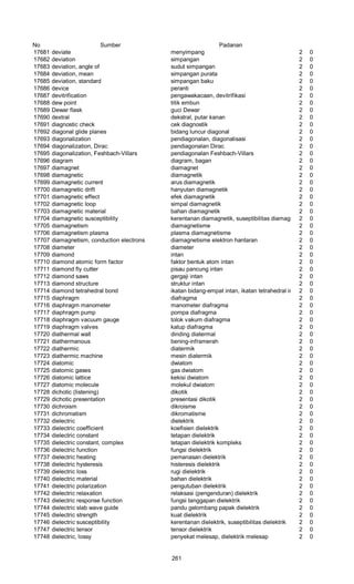 No Sumber Padanan
17681 deviate menyimpang 2 0
17682 deviation simpangan 2 0
17683 deviation, angle of sudut simpangan 2 0
17684 deviation, mean simpangan purata 2 0
17685 deviation, standard simpangan baku 2 0
17686 device peranti 2 0
17687 devitrification pengawakacaan, devitrifikasi 2 0
17688 dew point titik embun 2 0
17689 Dewar flask guci Dewar 2 0
17690 dextral dekstral, putar kanan 2 0
17691 diagnostic check cek diagnostik 2 0
17692 diagonal glide planes bidang luncur diagonal 2 0
17693 diagonalization pendiagonalan, diagonalisasi 2 0
17694 diagonalization, Dirac pendiagonalan Dirac 2 0
17695 diagonalization, Feshbach-Villars pendiagonalan Feshbach-Villars 2 0
17696 diagram diagram, bagan 2 0
17697 diamagnet diamagnet 2 0
17698 diamagnetic diamagnetik 2 0
17699 diamagnetic current arus diamagnetik 2 0
17700 diamagnetic drift hanyutan diamagnetik 2 0
17701 diamagnetic effect efek diamagnetik 2 0
17702 diamagnetic loop simpal diamagnetik 2 0
17703 diamagnetic material bahan diamagnetik 2 0
17704 diamagnetic susceptibility kerentanan diamagnetik, suseptibilitas diamagnetik2 0
17705 diamagnetism diamagnetisme 2 0
17706 diamagnetism plasma plasma diamagnetisme 2 0
17707 diamagnetism, conduction electrons diamagnetisme elektron hantaran 2 0
17708 diameter diameter 2 0
17709 diamond intan 2 0
17710 diamond atomic form factor faktor bentuk atom intan 2 0
17711 diamond fly cutter pisau pancung intan 2 0
17712 diamond saws gergaji intan 2 0
17713 diamond structure struktur intan 2 0
17714 diamond tetrahedral bond ikatan bidang-empat intan, ikatan tetrahedral intan2 0
17715 diaphragm diafragma 2 0
17716 diaphragm manometer manometer diafragma 2 0
17717 diaphragm pump pompa diafragma 2 0
17718 diaphragm vacuum gauge tolok vakum diafragma 2 0
17719 diaphragm valves katup diafragma 2 0
17720 diathermal wall dinding diatermal 2 0
17721 diathermanous bening-inframerah 2 0
17722 diathermic diatermik 2 0
17723 diathermic machine mesin diatermik 2 0
17724 diatomic dwiatom 2 0
17725 diatomic gases gas dwiatom 2 0
17726 diatomic lattice kekisi dwiatom 2 0
17727 diatomic molecule molekul dwiatom 2 0
17728 dichotic (listening) dikotik 2 0
17729 dichotic presentation presentasi dikotik 2 0
17730 dichroism dikroisme 2 0
17731 dichromatism dikromatisme 2 0
17732 dielectric dielektrik 2 0
17733 dielectric coefficient koefisien dielektrik 2 0
17734 dielectric constant tetapan dielektrik 2 0
17735 dielectric constant, complex tetapan dielektrik kompleks 2 0
17736 dielectric function fungsi dielektrik 2 0
17737 dielectric heating pemanasan dielektrik 2 0
17738 dielectric hysteresis histeresis dielektrik 2 0
17739 dielectric loss rugi dielektrik 2 0
17740 dielectric material bahan dielektrik 2 0
17741 dielectric polarization pengutuban dielektrik 2 0
17742 dielectric relaxation relaksasi (pengenduran) dielektrik 2 0
17743 dielectric response function fungsi tanggapan dielektrik 2 0
17744 dielectric slab wave guide pandu gelombang papak dielektrik 2 0
17745 dielectric strength kuat dielektrik 2 0
17746 dielectric susceptibility kerentanan dielektrik, suseptibilitas dielektrik 2 0
17747 dielectric tensor tensor dielektrik 2 0
17748 dielectric, lossy penyekat melesap, dielektrik melesap 2 0
261
 