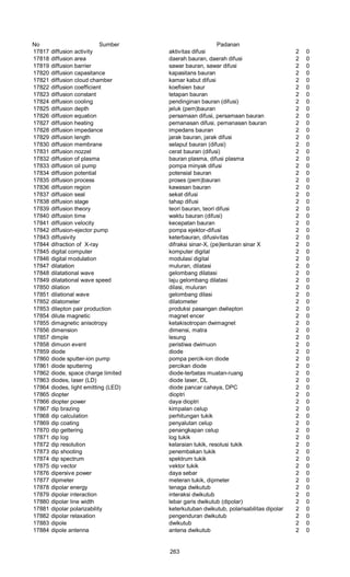 No Sumber Padanan
17817 diffusion activity aktivitas difusi 2 0
17818 diffusion area daerah bauran, daerah difusi 2 0
17819 diffusion barrier sawar bauran, sawar difusi 2 0
17820 diffusion capasitance kapasitans bauran 2 0
17821 diffusion cloud chamber kamar kabut difusi 2 0
17822 diffusion coefficient koefisien baur 2 0
17823 diffusion constant tetapan bauran 2 0
17824 diffusion cooling pendinginan bauran (difusi) 2 0
17825 diffusion depth jeluk (pem)bauran 2 0
17826 diffusion equation persamaan difusi, persamaan bauran 2 0
17827 diffusion heating pemanasan difusi, pemanasan bauran 2 0
17828 diffusion impedance impedans bauran 2 0
17829 diffusion length jarak bauran, jarak difusi 2 0
17830 diffusion membrane selaput bauran (difusi) 2 0
17831 diffusion nozzel cerat bauran (difusi) 2 0
17832 diffusion of plasma bauran plasma, difusi plasma 2 0
17833 diffusion oil pump pompa minyak difusi 2 0
17834 diffusion potential potensial bauran 2 0
17835 diffusion process proses (pem)bauran 2 0
17836 diffusion region kawasan bauran 2 0
17837 diffusion seal sekat difusi 2 0
17838 diffusion stage tahap difusi 2 0
17839 diffusion theory teori bauran, teori difusi 2 0
17840 diffusion time waktu bauran (difusi) 2 0
17841 diffusion velocity kecepatan bauran 2 0
17842 diffusion-ejector pump pompa ejektor-difusi 2 0
17843 diffusivity keterbauran, difusivitas 2 0
17844 difraction of X-ray difraksi sinar-X, (pe)lenturan sinar X 2 0
17845 digital computer komputer digital 2 0
17846 digital modulation modulasi digital 2 0
17847 dilatation muluran, dilatasi 2 0
17848 dilatational wave gelombang dilatasi 2 0
17849 dilatational wave speed laju gelombang dilatasi 2 0
17850 dilation dilasi, muluran 2 0
17851 dilational wave gelombang dilasi 2 0
17852 dilatometer dilatometer 2 0
17853 dilepton pair production produksi pasangan dwilepton 2 0
17854 dilute magnetic magnet encer 2 0
17855 dimagnetic anisotropy ketakisotropan dwimagnet 2 0
17856 dimension dimensi, matra 2 0
17857 dimple lesung 2 0
17858 dimuon event peristiwa dwimuon 2 0
17859 diode diode 2 0
17860 diode sputter-ion pump pompa percik-ion diode 2 0
17861 diode sputtering percikan diode 2 0
17862 diode, space charge limited diode-terbatas muatan-ruang 2 0
17863 diodes, laser (LD) diode laser, DL 2 0
17864 diodes, light emitting (LED) diode pancar cahaya, DPC 2 0
17865 diopter dioptri 2 0
17866 diopter power daya dioptri 2 0
17867 dip brazing kimpalan celup 2 0
17868 dip calculation perhitungan tukik 2 0
17869 dip coating penyalutan celup 2 0
17870 dip gettering penangkapan celup 2 0
17871 dip log log tukik 2 0
17872 dip resolution kelaraian tukik, resolusi tukik 2 0
17873 dip shooting penembakan tukik 2 0
17874 dip spectrum spektrum tukik 2 0
17875 dip vector vektor tukik 2 0
17876 dipersive power daya sebar 2 0
17877 dipmeter meteran tukik, dipmeter 2 0
17878 dipolar energy tenaga dwikutub 2 0
17879 dipolar interaction interaksi dwikutub 2 0
17880 dipolar line width lebar garis dwikutub (dipolar) 2 0
17881 dipolar polarizability keterkutuban dwikutub, polarisabilitas dipolar 2 0
17882 dipolar relaxation pengenduran dwikutub 2 0
17883 dipole dwikutub 2 0
17884 dipole antenna antena dwikutub 2 0
263
 