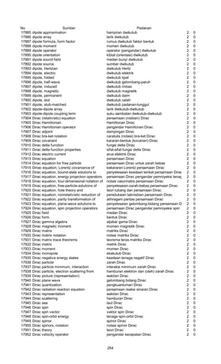 No Sumber Padanan
17885 dipole approximation hampiran dwikutub 2 0
17886 dipole array larik dwikutub 2 0
17887 dipole formula, form factor rumus dwikutub faktor bentuk 2 0
17888 dipole moment momen dwikutub 2 0
17889 dipole operator operator (pengandar) dwikutub 2 0
17890 dipole orientation kiblat (orientasi) dwikutub 2 0
17891 dipole sound field medan bunyi dwikutub 2 0
17892 dipole source sumber dwikutub 2 0
17893 dipole, Hertzian dwikutub Hertz 2 0
17894 dipole, electric dwikutub elektrik 2 0
17895 dipole, folded dwikutub lipat 2 0
17896 dipole, half-wave dwikutub gelombang-paruh 2 0
17897 dipole, induced dwikutub imbas 2 0
17898 dipole, magnetic dwikutub magnetik 2 0
17899 dipole, permanent dwikutub daim 2 0
17900 dipole, slot dwikutub celah 2 0
17901 dipole, stub-matched dwikutub padanan-tunggul 2 0
17902 dipole-dipole array larik dwikutub-dwikutub 2 0
17903 dipole-dipole coupling term suku sambatan dwikutub-dwikutub 2 0
17904 Dirac (relativistic) equation persamaan (nisbian) Dirac 2 0
17905 Dirac Hamiltonian Hamiltonan Dirac 2 0
17906 Dirac Hamiltonian operator pengandar Hamiltonan Dirac 2 0
17907 Dirac adjoint dampingan Dirac 2 0
17908 Dirac bra-ket notation caratulis (notasi) bra-ket Dirac 2 0
17909 Dirac covariant kararan-bentuk (kovarian) Dirac 2 0
17910 Dirac delta function fungsi delta Dirac 2 0
17911 Dirac delta function properties sifat-sifat fungsi delta Dirac 2 0
17912 Dirac electric current arus elektrik Dirac 2 0
17913 Dirac equation persamaan Dirac 2 0
17914 Dirac equation for free particle persamaan Dirac untuk zarah bebas 2 0
17915 Dinac equation, Lorentz covaniance of kekararan Lorentz persamaan Dirac 2 0
17916 Dirac equation, bound-state solutions to penyelesaian keadaan terikat persamaan Dirac 2 0
17917 Dirac equation, energy projection operators persamaan Dirac pengandar pemroyeksi tenaga 2 0
17918 Dirac equation, four-dimensional notation of notasi caturmatra persamaan Dirac 2 0
17919 Dirac equation, free-particle-solutions of penyelesaian-zarah-bebas persamaan Dirac 2 0
17920 Dirac equation, hole theory and teori lubang dan persamaan Dirac 2 0
17921 Dirac equation, nonrelativistic reduction of pereduksian taknisbian persamaan Dirac 2 0
17922 Dirac equation, parity transformation of alihragam paritas persamaan Dirac 2 0
17923 Dirac equation, plane-wave solutions to penyelesaian gelombang-bidang persamaan Dirac2 0
17924 Dirac equation, spin projection operators persamaan Dirac pengandar pemroyeksi spin 2 0
17925 Dirac field medan Dirac 2 0
17926 Dirac form bentuk Dirac 2 0
17927 Dirac gamma algebra aljabar gama Dirac 2 0
17928 Dirac magnetic moment momen magnetik Dirac 2 0
17929 Dirac matrix matriks Dirac 2 0
17930 Dirac matrix notation notasi matriks Dirac 2 0
17931 Dirac matrix trace theorems teorema teras matriks Dirac 2 0
17932 Dirac metric metrik Dirac 2 0
17933 Dirac moment momen Dirac 2 0
17934 Dirac monopole ekakutub Dirac 2 0
17935 Dirac negative energy states keadaan tenaga negatif Dirac 2 0
17936 Dirac particle zarah Dirac 2 0
17937 Dirac particle minimum, interaction interaksi minimum zarah Dirac 2 0
17938 Dirac particle, electron scattering from hamburan elektron dan (oleh) zarah Dirac 2 0
17939 Dirac picture (representation) wakilan Dirac 2 0
17940 Dirac plane wave gelombang bidang Dirac 2 0
17941 Dirac quantization pengkuantuman Dirac 2 0
17942 Dirac radiation reaction equation persamaan reaksi sinaran Dirac 2 0
17943 Dirac representation wakilan Dirac 2 0
17944 Dirac scattering hamburan Dirac 2 0
17945 Dirac sea laut Dirac 2 0
17946 Dirac spin spin Dirac 2 0
17947 Dirac spin vector vektor spin Dirac 2 0
17948 Dirac spin-orbit energy tenaga spin-orbit Dirac 2 0
17949 Dirac spinor spinor Dirac 2 0
17950 Dirac spinors, notation notasi spinor Dirac 2 0
17951 Dirac theory teori Dirac 2 0
17952 Dirac velocity operator pengandar kecepatan Dirac 2 0
264
 