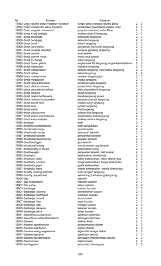 No Sumber Padanan
17953 Dirac volume delta (variation)-function fungsi-delta (variasi) volume Dirac 2 0
17954 Dirac’s relativistic wave equation persamaan gelombang nisbian Dirac 2 0
17955 Dirac, angular momentum pusa (momentum) sudut Dirac 2 0
17956 direct X-ray analysis analisis sinar-X langsung 2 0
17957 direct amplitudo amplitudo langsung 2 0
17958 direct band-gap sela-pita langsung 2 0
17959 direct bond ikatan langsung 2 0
17960 direct conversion pemalihan (konversi) langsung 2 0
17961 direct coupled amplifier penguat gandeng langsung 2 0
17962 direct current arus searah 2 0
17963 direct current motor motor arus searah 2 0
17964 direct exchange tukar langsung 2 0
17965 direct fission yields angka-hasil fisi langsung, angka-hasil belah-inti langsung2 0
17966 direct interaction interaksi langsung 2 0
17967 direct interpretation tafsiran langsung, interpretasi langsung 2 0
17968 direct lattice kekisi langsung 2 0
17969 direct maintenance rawatan langsung (u) 2 0
17970 direct modulation modul langsung 2 0
17971 direct optical transition peralihan optis langsung 2 0
17972 direct photon process proses foton langsung 2 0
17973 direct piezoelectric effect efek piezoelektrik langsung 2 0
17974 direct product darab langsung 2 0
17975 direct product of tensors darab-langsung tensor 2 0
17976 direct radiator loudspeaker penyuara pancar langsung 2 0
17977 direct sound field medan bunyi langsung 2 0
17978 direct sum jumlah langsung 2 0
17979 direct vision lihat langsung 2 0
17980 direct vision prism prisma lihat langsung 2 0
17981 direct vision spectroscope spektroskop lihat langsung 2 0
17982 direct x-ray analysis analisis sinar-x langsung 2 0
17983 direction arah 2 0
17984 direction of polarization arah pengutuban 2 0
17985 directional charge peranti ledak 2 0
17986 directional counter pencacah berarah 2 0
17987 directional coupler penyambat berarah 2 0
17988 directional dependence gayutan berarah 2 0
17989 directional gyro giro terarah 2 0
17990 directional survey survai terarah, sigi terarah 2 0
17991 directionality of sound keterarahan bunyi 2 0
17992 directive gain penguatan terarah, bati terarah 2 0
17993 directiyity keterarahan, direktivitas 2 0
17994 directivity factor faktor keterarahan, faktor direktivitas 2 0
17995 directivity function fungsi keterarahan, fungsi direktivitas 2 0
17996 directivity graph grafik keterarahan 2 0
17997 directivity index indeks keterarahan, indeks direktivitas 2 0
17998 directly ionizing particles butir pengion langsung 2 0
17999 directly proportional sebanding (berbanding) langsung 2 0
18000 disc cakram 2 0
18001 disc hydrophone hidrofon cakram 2 0
18002 disc valve katup cakram 2 0
18003 discharge luahan, lucutan 2 0
18004 discharge cleaning pembersihan lucutan 2 0
18005 discharge coefficient koefisien lucutan 2 0
18006 discharge current arus lucutan 2 0
18007 discharge filter tapis lucutan 2 0
18008 discharge path lintasan lucutan 2 0
18009 discharge pressure tekanan lucutan 2 0
18010 discharge valve katup lucutan 2 0
18011 discontinuous spectrum spektrum taktmalar 2 0
18012 discontinuous transformations alihragam takmalar 2 0
18013 discrete diskret, khali 2 0
18014 discrete aproximation penghampiran diskret 2 0
18015 discrete distribution agihan diskret 2 0
18016 discrete energy eigenvalue eigennilai tenaga diskret 2 0
18017 discrete spectrum spektnum diskret 2 0
18018 discrete transformation alihragam (transformasi) diskret 2 0
18019 discriminator diskriminator 2 0
18020 disintegration peluruhan, disintegrasi 2 0
265
 