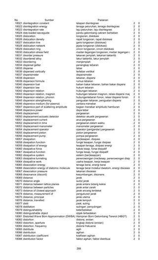 No Sumber Padanan
18021 disintegration constant tetapan disintegrasi 2 0
18022 disintegration energy tenaga peluruhan, tenaga disintegrasi 2 0
18023 disintegration rate laju peluruhan, laju disintegrasi 2 0
18024 disk-loaded waveguide pandu gelombang cakram berbeban 2 0
18025 dislocation longsoran, dislokasi 2 0
18026 dislocation density rapat longsoran, rapat dislokasi 2 0
18027 dislocation line garis longsoran (dislokasi) 2 0
18028 dislocation network jejala longsoran (dislokasi) 2 0
18029 dislocation ring cincin longsoran, cincin dislokasi 2 0
18030 dislocation stress field medan tegangan longsoran, medan tegangan dislokasi2 0
18031 disorder pressure tekanan jemplah, tekanan taktertib 2 0
18032 disordered alloy lakur taktertib, lakur jemplah 2 0
18033 disordering menjemplah 2 0
18034 dispersal getter penangkap tebaran 2 0
18035 disperse tebar 2 0
18036 dispersed vertically tertebar vertikal 2 0
18037 dispersimeter dispersimeter 2 0
18038 dispersion tebaran, dispersi 2 0
18039 dispersion formula rumus tebaran 2 0
18040 dispersion fuel bahan bakar tebaran, bahan bakar dispersi 2 0
18041 dispersion law hukum tebaran 2 0
18042 dispersion relation hubungan tebaran 2 0
18043 dispersion relation, magnon hubungan tebaran magnon, relasi dispersi magnon2 0
18044 dispersion relation, phonon hubungantebaran fonon, relasi dispersi fonon 2 0
18045 dispersion strengthening penguatan tebaran, penguatan dispersi 2 0
18046 dispersive medium (for plasma) zantara menebar 2 0
18047 dispersive part of scattering amplitude bagian menebar amplitudo hamburan 2 0
18048 dispersive power daya tebar 2 0
18049 displacement pergeseran 2 0
18050 displacement acoustic detector detektor akustik pergeseran 2 0
18051 displacement current arus pergeseran 2 0
18052 displacement in time pergeseran dalam waktu 2 0
18053 displacement manometer manometer pergeseran 2 0
18054 displacement operator operator (pengandar) pergeseran 2 0
18055 displacement piston piston pergeseran 2 0
18056 displacement pump pompa pergeseran 2 0
18057 dissipation (pe)lesapan, disipasi. 2 0
18058 dissipation function fungsi lesapan, fungsi disipasi 2 0
18059 dissipation of energy lesapan tenaga, disipasi energi 2 0
18060 dissipative force kakas lesap, forsa disipatif 2 0
18061 dissipative function fungsi lesap, fungsi disipatif 2 0
18062 dissipative system sistem (ber)lesap(an) 2 0
18063 dissipative tunneling penerowongan (me)lesap, penerowongan disipatif2 0
18064 dissipative work usaha lesapan, kerja lesapan 2 0
18065 dissociation energy tenaga berai, energi berai 2 0
18066 dissociation energy of diatomic molecule tenaga berai molekul dwiatom, energi disosiasi molekul dwiatom2 0
18067 dissociation pressure tekanan disosiasi 2 0
18068 dissonance (discord) kesumbangan, disonans 2 0
18069 distance jarak 2 0
18070 distance angle sudut jarak 2 0
18071 distance between lattice planes jarak antara bidang kekisi 2 0
18072 distance between particles jarak antar zarah 2 0
18073 distance of closest approach jarak ancang terdekat 2 0
18074 distance, measurement of pengukuran jarak 2 0
18075 distance, principal jarak utama 2 0
18076 distance, travelled jarak tempuh 2 0
18077 distil paat, suling 2 0
18078 distillation sulingan, penyulingan 2 0
18079 distinguishability keterbedakan 2 0
18080 distinguishable object objek terbedakan 2 0
18081 Distorted Wave Born Approximation (DWBA) Hampiran Born Gelombang Tererot (HBGT) 2 0
18082 distortion distorsi, erotan 2 0
18083 distortion, aperture tingkap distorsi (erotan) 2 0
18084 distortion, frequency distorsi frekuensi 2 0
18085 distribute agih 2 0
18086 distribution agihan 2 0
18087 distribution coefficient koefisien agihan 2 0
18088 distribution factor faktor agihan, faktor distribusi 2 0
266
 
