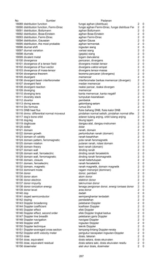No Sumber Padanan
18089 distribution function fungsi agihan (distribusi) 2 0
18090 distribution function, Fermi-Dirac fungsi agihan Fermi-Dirac, fungsi distribusi Fermi-Dirac2 0
18091 distribution, Boltzmann agihan Boltzmann 2 0
18092 distribution, Bose-Einstein agihan Bose-Einstein 2 0
18093 distribution, Fermi-Dirac agihan Ferrni-Dirac 2 0
18094 distribution, Gaussian agihan Gauss 2 0
18095 distribution, the most probable agihan termentak 2 0
18096 diurnal shift ingsutan siang 2 0
18097 diurnal variation variasi siang 2 0
18098 diurnals (gejala) siang 2 0
18099 divalent metal logam dwivalensi 2 0
18100 divergence pencaran, divergens 2 0
18101 divergence of a tensor field divergens medan tensor 2 0
18102 divergence of four-vector divergens vektor-empat 2 0
18103 divergence of mass-tensor divergens tensor-massa 2 0
18104 divergence theorem teorema pencaran (divergens) 2 0
18105 divergent memencar 2 0
18106 divergent beam interferometer interferometer berkas memencar (divergen) 2 0
18107 divergent field medan memencar 2 0
18108 divergent reaction reaksi pancar, reaksi divergen 2 0
18109 diverging memencar 2 0
18110 diverging lens kanta memencar, kanta negatif 2 0
18111 diversity stack tumpukan keanekaan 2 0
18112 divertor pembelok 2 0
18113 diving waves gelombang-selam 2 0
18114 Dix formula rumus Dix 2 0
18115 DNB heat flux fluks bahang DNB, fluks kalor DNB 2 0
18116 dnmo: differential normal moveout pindahan normal selisih, pindahan normal diferensial2 0
18117 dog’s bone orbit edaran tulang anjing, orbit tulang anjing 2 0
18118 dog-leg tikung tajam 2 0
18119 doghouse dangau-alat, dangau-instrumen 2 0
18120 dollar dolar 2 0
18121 domain ranah, domain 2 0
18122 domain growth pertumbuhan ranah (domain) 2 0
18123 domain of validity ranah kesahihan 2 0
18124 domain pattern, ferromagnetic pola ranah feromagnetik 2 0
18125 domain rotation putaran ranah, rotasi domain 2 0
18126 domain theory teori ranah (domain) 2 0
18127 domain wall dinding ranah 2 0
18128 domain wall, ferroelectric dinding ranah feroelektrik 2 0
18129 domain wall, ferromagnetic dinding ranah feromagnetik 2 0
18130 domain, closure ranah ketertutupan 2 0
18131 domain, ferroelectric ranah feroelektrik 2 0
18132 domain, magnetic ranah magnetik, domain magnetik 2 0
18133 dominant mode ragam menonjol (dominan) 2 0
18134 donor donor, pemberi 2 0
18135 donor atom atom donor 2 0
18136 donor electron elektron donor 2 0
18137 donor impurity takmurnian donor 2 0
18138 donor ionization energy tenaga pengionan donor, energi ionisasi donor 2 0
18139 donor level aras donor 2 0
18140 dop dadah 2 0
18141 doped semiconductor semipenghantar terdadah 2 0
18142 doping pendadahan 2 0
18143 Doppler broadening pelebaran Doppler 2 0
18144 Doppler coefficient koefisien Doppler 2 0
18145 Doppler effect efek Doppler 2 0
18146 Doppler effect, second order efek Doppler tingkat kedua 2 0
18147 Doppler line breadth pelebaran garis Doppler 2 0
18148 Doppler navigation navigasi Doppler 2 0
18149 Doppler shift ingsutan Doppler 2 0
18150 Doppler technique teknik Doppler 2 0
18151 Doppler-averaged cross section tampang-lintang Doppler-rerata 2 0
18152 Doppler-shift velocity meter pengukur kecepatan ingsutan-Doppler 2 0
18153 dose dosis, takaran 2 0
18154 dose, equivalent dosis setara, dosis ekuivalen 2 0
18155 dose, equivalent residual dosis setara saki, dosis ekuivalen residu 2 0
18156 dosemeter alat ukur dosis, dosimeter 2 0
267
 