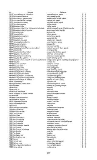 No Sumber Padanan
18157 double Bouguer correction koreksi Bouguer ganda 2 0
18158 double acting pump pompa aksi ganda 2 0
18159 double arm spectrometer spektrometer lengan ganda 2 0
18160 double chamber method metode bilik ganda 2 0
18161 double commutator pembalik-urutan ganda 2 0
18162 double coverage liputan ganda 2 0
18163 double crystal hablur ganda 2 0
18164 double crystal X-ray topographic technique teknik topografik sinar-X hablur ganda 2 0
18165 double crystal goniometer goniometer hablur ganda 2 0
18166 double group grup ganda 2 0
18167 double helix pilinan ganda 2 0
18168 double isomorphism isomorfisme ganda 2 0
18169 double layer lapisan ganda 2 0
18170 double 0-ring seal sekat cincin-0 ganda 2 0
18171 double plasma device peranti plasma ganda 2 0
18172 double refraction bias ganda 2 0
18173 double scattering hamburan ganda 2 0
18174 double spherical harmonics method metode harmonik sferis ganda 2 0
18175 double star bintang ganda 2 0
18176 double star observation pengamatan bintang ganda 2 0
18177 double well potential potensial sumur ganda 2 0
18178 double-layer weathering pelapukan lapisan-ganda 2 0
18179 double-star systems sistem bintang-ganda 2 0
18180 double-valued property of spinor rotation matricessifat (ber)nilai ganda matriks putar(an) spinor 2 0
18181 doublet kembar dua 2 0
18182 doublet radiation pancaran kembar 2 0
18183 doublet state keadaan ganda 2 0
18184 doubling time waktu pengganda 2 0
18185 doubly convex laps lapik cembung ganda 2 0
18186 doubly curved surfaces permukaan lengkung ganda 2 0
18187 doubly excited states keadaan teralan ganda 2 0
18188 doubly rotated orientations kiblat terputar ganda 2 0
18189 doubly-excited configuration konfigurasi teralan ganda 2 0
18190 down-the-hole IP method metode IP turun-lubang 2 0
18191 downsweep sapuan-turun 2 0
18192 downward continuation kesinambungan ke bawah 2 0
18193 dowser pawang air, pawang minyak 2 0
18194 drag seret(an) 2 0
18195 drag bit mata-bor 2 0
18196 drag resistance hambatan seret 2 0
18197 dragging of inertial frames seretan kerangka lembam 2 0
18198 drape gelembur 2 0
18199 dravite (tourmaline) dravit (turmalin) 2 0
18200 Dreicer regime kawasan Dreicer 2 0
18201 Drell-Yan process proses Drell-Yan 2 0
18202 dressed particle zarah puma 2 0
18203 drift hanyutan 2 0
18204 drift approximation penghampiran hanyutan 2 0
18205 drift chamber kotak hanyutan 2 0
18206 drift correction koreksi hanyutan 2 0
18207 drift current arus hanyutan 2 0
18208 drift field medan hanyutan 2 0
18209 drift frequency frekuensi hanyutan 2 0
18210 drift instability ketakmantapan hanyutan 2 0
18211 drift mobility kelincahan hanyut, mobilitas hanyut 2 0
18212 drift velocity kecepatan hanyut 2 0
18213 drift velocity, plasma kecepatan hanyutan plasma 2 0
18214 drift wave gelombang-hanyutan 2 0
18215 drift-wave turbulence golakan gelombang-hanyutan 2 0
18216 drill collar kerah bor 2 0
18217 drill pipe pipa bor 2 0
18218 drill-pipe log log pipa-bor 2 0
18219 drilling-time log log waktu-bor 2 0
18220 driver penggerak 2 0
18221 driver fuel bahan-bakar penggerak 2 0
18222 driver zone mintakat penggerak 2 0
18223 driving point impedance impedans titik pacu 2 0
18224 drop along hentak-ulang 2 0
268
 