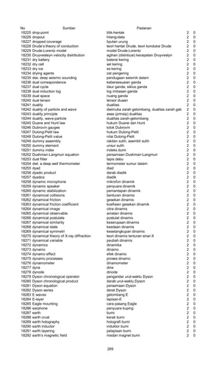 No Sumber Padanan
18225 drop-point titik-hentak 2 0
18226 dropout hilang-data 2 0
18227 dropped coverage liputan urung 2 0
18228 Drude’s theory of conduction teori hantar Drude, teori konduksi Drude 2 0
18229 Drude-Lorentz model model Drude-Lorentz 2 0
18230 Druyvesteyn velocity distribution agihan (distnbusi) kecepatan Druyvestyn 2 0
18231 dry battery baterai kering 2 0
18232 dry cell sel kering 2 0
18233 dry ice es kering 2 0
18234 drying agents zat pengering 2 0
18235 dss: deep seismic sounding pendugaan seismik dalam 2 0
18236 dual correspondence kebersesuaian ganda 2 0
18237 dual cycle daur ganda, siklus ganda 2 0
18238 dual induction log log imbasan ganda 2 0
18239 dual space nuang ganda 2 0
18240 dual tensor tensor duaan 2 0
18241 duality dualitas 2 0
18242 duality of particle and wave dwimuka zarah gelombang, dualitas zarah gelombang2 0
18243 duality principle asas (prinsip) dualitas 2 0
18244 duality, wave-particle dualitas zarah-gelombang 2 0
18245 Duane and Hunt law hukum Duane dan Hunt 2 0
18246 Dubrovin gauges tolok Dubrovin 2 0
18247 Dulong-Petit law hukum Dulong-Petit 2 0
18248 Dulong-Petit value nilai Dulong-Petit 2 0
18249 dummy assembly rakitan sulih, asembli sulih 2 0
18250 dummy element unsur sulih 2 0
18251 dummy index indeks dumi 2 0
18252 Dushman-Langmuir equation persamaan Dushman-Langmuir 2 0
18253 dust filter tapis debu 2 0
18254 dwt: a deep well thermometer termometer sumur dalam 2 0
18255 dyad diad 2 0
18256 dyadic product darab diadik 2 0
18257 dyadics diadik 2 0
18258 dynamic microphone mikrofon dinamik 2 0
18259 dynamic speaker penyuara dinamik 2 0
18260 dynamic stabilization pemantapan dinamik 2 0
18261 dynamical collisions benturan dinamis 2 0
18262 dynamical friction gesekan dinamis 2 0
18263 dynamical friction coefficient koefisien gesekan dinamik 2 0
18264 dynamical image citra dinamis 2 0
18265 dynamical observable amatan dinamis 2 0
18266 dynamical postulate postulat dinamis 2 0
18267 dynamical similarity keserupaan dinamis 2 0
18268 dynamical state keadaan dinamis 2 0
18269 dynamical symmetri kesetangkupan dinamis 2 0
18270 dynamical theory of X-ray diffraction teori dinamis lenturan sinar-X 2 0
18271 dynamical variable peubah dinamis 2 0
18272 dynamics dinamika 2 0
18273 dynamo dinamo 2 0
18274 dynamo effect efek dinamo 2 0
18275 dynamo processes proses dinamo 2 0
18276 dynamometer dinamometer 2 0
18277 dyne dine 2 0
18278 dynode dinode 2 0
18279 Dyson chronological operator pengandar urut-waktu Dyson 2 0
18280 Dyson chronological product darab urut-waktu Dyson 2 0
18281 Dyson equation persamaan Dyson 2 0
18282 Dyson series deret Dyson 2 0
18283 E waves gelombang E 2 0
18284 E-layer lapisan-E 2 0
18285 Eagle mounting cara pasang Eagle 2 0
18286 earphone penyuara kuping 2 0
18287 earth bumi 2 0
18288 earth crust kerak bumi 2 0
18289 earth holography holografi bumi 2 0
18290 earth inductor induktor bumi 2 0
18291 earth layering pelapisan bumi 2 0
18292 earth’s magnetic field medan magnet bumi 2 0
269
 