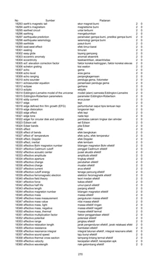 No Sumber Padanan
18293 earth’s magnetic tail ekor magnet bumi 2 0
18294 earth’s magnetism magnetisme bumi 2 0
18295 earthed circuit untai terbumi 2 0
18296 earthing mengebumikan 2 0
18297 earthquake prediction peramalan gempa-bumi, prediksi gempa bumi 2 0
18298 earthquake seismology seismologi gempa bumi 2 0
18299 earthtide pasut-bumi 2 0
18300 east-west effect efek timur-barat 2 0
18301 easting timuran 2 0
18302 easy glide layang gampang 2 0
18303 eccentric anomaly anomali eksentrik 2 0
18304 eccentricity keeksentrikan, eksentrisitas 2 0
18305 ecf: elevation correction factor faktor koreksi ketinggian, faktor koreksi elevasi 2 0
18306 echelon grating kisi eselon 2 0
18307 echo gema 2 0
18308 echo level aras gema 2 0
18309 echo ranging penjangkagemaan 2 0
18310 echo sounder penduga gema, fotometer 2 0
18311 echosounder equation persamaan penduga gema 2 0
18312 eclipse gerhana 2 0
18313 ecliptic ekliptik 2 0
18314 Eddington-Lemaitre model of the universe model (alam) semesta Eddington-Lemaitre 2 0
18315 Eddington-Robertson parameters parameter Eddington-Robertson 2 0
18316 eddy current arus pusar 2 0
18317 edge tepi 2 0
18318 edge defined thin film growth (EFG) pertumbuhan saput tipis tentuan tepi 2 0
18319 edge dislocation longsoran tepi 2 0
18320 edge effect efek tepi 2 0
18321 edge tone nada tepi 2 0
18322 edger for circular disk and cylinder pembatas cakram lingkar dan silinder 2 0
18323 Edison cell sel Edison 2 0
18324 Edser bands pita Edser 2 0
18325 effect efek 2 0
18326 effect of bends efek bengkokan 2 0
18327 effect of’ temperature efek suhu, efek temperatur 2 0
18328 effect, Doppler efek Doppler 2 0
18329 effect, inertial efek lembam 2 0
18330 effective Bohr magneton number bilangan magneton Bohr efektif 2 0
18331 effective Cadmium cutoff penggal Cadmium efektif 2 0
18332 effective acoustic center pusat akustik efektif 2 0
18333 effective amplitude amplitudo efektif 2 0
18334 effective aperture tingkap efektif 2 0
18335 effective change perubahan efektif 2 0
18336 effective charge muatan efektif 2 0
18337 effective current arus efektif 2 0
18338 effective cutoff energy tenaga pancung efektif 2 0
18339 effective ferromagnetic electron elektron feromagnetik efektif 2 0
18340 effective field theory teori medan efektif 2 0
18341 effective force kakas efektif 2 0
18342 effective half life umur-paruh efektif 2 0
18343 effective length panjang efektif 2 0
18344 effective magneton number bilangan magneton efektif 2 0
18345 effective mass massa efektif 2 0
18346 effective mass measurement pengukuran massa efektif 2 0
18347 effective mass value nilai massa efektif 2 0
18348 effective mass, light massa efektif ringan 2 0
18349 effective mass, negative massa efektif negatif 2 0
18350 effective mass, thermal massa efektif termal 2 0
18351 effective multiplication factor faktor penggandaan efektif 2 0
18352 effective potential potensial efektif 2 0
18353 effective range jangkau efektif 2 0
18354 effective relaxation length jarak pengenduran efektif, jarak relaksasi efektif 2 0
18355 effective resistance hambatan efektif 2 0
18356 effective resonance integral integral talunan efektif, integral resonans efektif 2 0
18357 effective sound speed laju bunyi efektif 2 0
18358 effective thermal cross section tampang-lintang termal efektif 2 0
18359 effective velocity kecepatan efektif, kecepatan apk 2 0
18360 effective wavelength riak-gelombang efektif 2 0
270
 