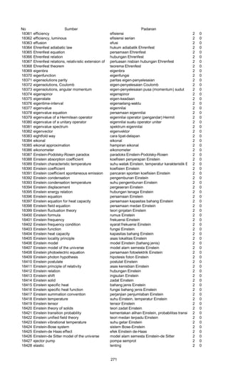 No Sumber Padanan
18361 efficiency efisiensi 2 0
18362 efficiency, luminous efisiensi serian 2 0
18363 effusion efusi 2 0
18364 Ehrenfest adiabatic law hukum adiabatik Ehrenfest 2 0
18365 Ehrenfest equation persamaan Ehrenfest 2 0
18366 Ehrenfest relation hubungan Ehrenfest 2 0
18367 Ehrenfest relations, relativistic extension of perluasan nisbian hubungan Ehrenfest 2 0
18368 Ehrenfest theorem teorema Ehrenfest 2 0
18369 eigenbra eigenbra 2 0
18370 eigenfunction eigenfungsi 2 0
18371 eigensolutions parity paritas eigen-penyelesaian 2 0
18372 eigensolutions, Coulomb eigen-penyelesaian Coulomb 2 0
18373 eigensolutions, angular momentum eigen-penyelesaian pusa (momentum) sudut 2 0
18374 eigenspinor eigenspinor 2 0
18375 eigenstate eigen-keadaan 2 0
18376 eigentime-interval eigenselang-waktu 2 0
18377 eigenvalue eigennilai 2 0
18378 eigenvalue equation persamaan eigennilai 2 0
18379 eigenvalue of a Hermitean operator eigennilai operator (pengandar) Hermit 2 0
18380 eigenvalue of a unitary operator eigennilai suatu operator uniter 2 0
18381 eigenvalue spectrum spektrum eigennilai 2 0
18382 eigenvector eigenvektor 2 0
18383 eightfold way cara lipat-delapan 2 0
18384 eikonal eikonal 2 0
18385 eikonal approximation hampiran eikonal 2 0
18386 eikonometer eikonometer 2 0
18387 Einstein-Podolsky-Rosen paradox paradoks Einstein-Podolsky-Rosen 2 0
18388 Einstein absorption coefficient koefisien penyerapan Einstein 2 0
18389 Einstein characteristic temperature suhu watak Einstein, temperatur karakteristik Einstein2 0
18390 Einstein coefficient koefisien Einstein 2 0
18391 Einstein coefficient spontaneous emission pancaran spontan koefisien Einstein 2 0
18392 Einstein condensation pengembunan Einstein 2 0
18393 Einstein condensation temperature suhu pengembunan Einstein 2 0
18394 Einstein displacement pergeseran Einstein 2 0
18395 Einstein energy relation hubungan tenaga Einstein 2 0
18396 Einstein equation persamaan Einstein 2 0
18397 Einstein equation for heat capacity persamaan kapasitas bahang Einstein 2 0
18398 Einstein field equation persamaan medan Einstein 2 0
18399 Einstein fluctuation theory teori ginjatan Einstein 2 0
18400 Einstein formula rumus Einstein 2 0
18401 Einstein frequency frekuensi Einstein 2 0
18402 Einstein frequency condition syarat frekuensi Einstein 2 0
18403 Einstein function fungsi Einstein 2 0
18404 Einstein heat capacity kapasitas bahang Einstein 2 0
18405 Einstein locality principle asas lokalitas Einstein 2 0
18406 Einstein model model Einstein (bahang jenis) 2 0
18407 Einstein model of the universe model alam semesta Einstein 2 0
18408 Einstein photoelectric equation persamaan fotoelektrik Einstein 2 0
18409 Einstein photon hypothesis hipotesis foton Einstein 2 0
18410 Einstein postulate postulat Einstein 2 0
18411 Einstein principle of relativity asas kenisbian Einstein 2 0
18412 Einstein relation hubungan Einstein 2 0
18413 Einstein shift ingsutan Einstein 2 0
18414 Einstein solid zadat Einstein 2 0
18415 Einstein specific heat bahang jenis Einstein 2 0
18416 Einstein specific heat function fungsi bahang jenis Einstein 2 0
18417 Einstein summation convention perjanjian penjumlaban Einstein 2 0
18418 Einstein temperature suhu Einstein, temperatur Einstein 2 0
18419 Einstein tensor tensor Einstein 2 0
18420 Einstein theory of solids teori zadat Einstein 2 0
18421 Einstein transition probability kementakan alihan Einstein, probabilitas transisi Einstein2 0
18422 Einstein unified field theory teori medan terpadu Einstein 2 0
18423 Einstein vibrational temperature suhu getar Einstein 2 0
18424 Einstein-Bose system sistem Bose-Einstein 2 0
18425 Einstein-de Haas effect efek Einstein de-Haas 2 0
18426 Einstein-de Sitter model of the universe model alam semesta Einstein-de Sitter 2 0
18427 ejector pump pompa semprot 2 0
18428 elastic lenting 2 0
271
 