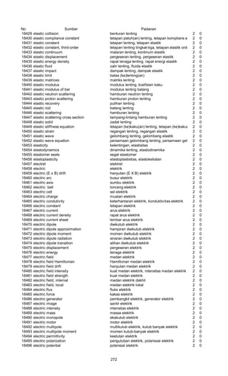 No Sumber Padanan
18429 elastic collision benturan lenting 2 0
18430 elastic compliance constant tetapan patuh(an) lenting, tetapan komplians elastik2 0
18431 elastic constant tetapan lenting, tetapan elastik 2 0
18432 elastic constant, third-order tetapan lenting tingkat-tiga, tetapan elastik order-tiga2 0
18433 elastic continuum malaran lenting, kontinum elastik 2 0
18434 elastic displacement pergeseran lenting, pergeseran elastik 2 0
18435 elastic energy density rapat tenaga lenting, rapat energi elastik 2 0
18436 elastic fluid zalir lenting, fluida elastik 2 0
18437 elastic impact dampak lenting, dampak elastik 2 0
18438 elastic limit batas (ke)lenting(an) 2 0
18439 elastic matrices matriks lenting 2 0
18440 elastic modulus modulus lenting, koefisien kaku 2 0
18441 elastic modulus of bar modulus lenting batang 2 0
18442 elastic neutron scattering hamburan neutron lenting 2 0
18443 elastic proton scattering hamburan proton lenting 2 0
18444 elastic recovery pulihan lenting 2 0
18445 elastic rod batang lenting 2 0
18446 elastic scattering hamburan lenting 2 0
18447 elastic scattering cross section tampang-lintang hamburan lenting 2 0
18448 elastic solid zadat lenting 2 0
18449 elastic stiffness equation tetapan (ke)kaku(an) lenting, tetapan (ke)kaku(an) elastik2 0
18450 elastic strain regangan lenting, regangan elastik 2 0
18451 elastic wave gelombang lenting, gelombang elastik 2 0
18452 elastic wave equation persamaan gelombang lenting, persamaan gelombang elastik2 0
18453 elasticity kelentingan, elastisitas 2 0
18454 elastodynamics dinamika lenting, elastodinamika 2 0
18455 elastomer seals segel elastomer 2 0
18456 elastoplasticity elastoplastisitas, elastokeliatan 2 0
18457 electret elektret 2 0
18458 electric elektrik 2 0
18459 electric (E x B) drift hanyutan (E X B) elektrik 2 0
18460 electric arc busur elektrik 2 0
18461 electric axis sumbu elektrik 2 0
18462 electric bell lonceng elektrik 2 0
18463 electric cell sel elektrik 2 0
18464 electric charge muatan elektrik 2 0
18465 electric condutivity keterhantaran elektrik, konduktivitas elektrik 2 0
18466 electric constant tetapan elektrik 2 0
18467 electric current arus elektrik 2 0
18468 electric current density rapat arus elektrik 2 0
18469 electric current sheet lembar arus elektrik 2 0
18470 electric dipole dwikutub elektrik 2 0
18471 electric dipole approximation hampiran dwikutub elektrik 2 0
18472 electric dipole moment momen dwikutub elektrik 2 0
18473 electric dipole radiation sinaran dwikutub elektrik 2 0
18474 electric dipole transition alihan dwikutub elektrik 2 0
18475 electric displacement pergeseran elektrik 2 0
18476 electric energy tenaga elektrik 2 0
18477 electric field medan elektrik 2 0
18478 electric field Hamiltonian Hamiltonan medan elektrik 2 0
18479 electric field drift hanyutan medan elektrik 2 0
18480 electric field intensity kuat medan elektrik, intensitas medan elektrik 2 0
18481 electric field strength kuat medan elektrik 2 0
18482 electric field, internal medan elektrik dakhil 2 0
18483 electric field, local medan elektrik lokal 2 0
18484 electric flux fluks elektrik 2 0
18485 electric force kakas elektrik 2 0
18486 electric generator pembangkit elektrik, generator elektrik 2 0
18487 electric image santir elektrik 2 0
18488 electric intensity intensitas elektrik 2 0
18489 electric mass massa elektrik 2 0
18490 electric monopole ekakutub elektrik 2 0
18491 electric motor motor elektrik 2 0
18492 electric multipole multikutub elektrik, kutub banyak elektrik 2 0
18493 electric multipole moment momen kutub-banyak elektrik 2 0
18494 electric permittivity keelutan elektrik 2 0
18495 electric polarization pengutuban elektrik, polarisasi elektrik 2 0
18496 electric potential potensial elektrik 2 0
272
 
