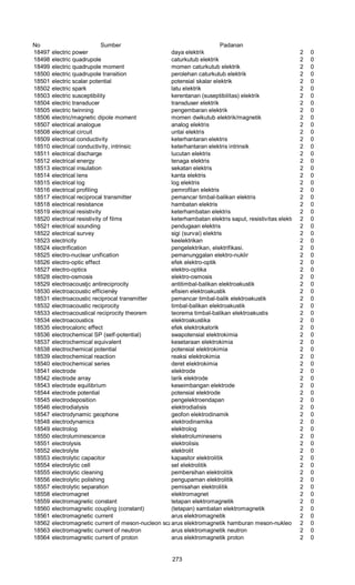 No Sumber Padanan
18497 electric power daya elektrik 2 0
18498 electric quadrupole caturkutub elektrik 2 0
18499 electric quadrupole moment momen caturkutub elektrik 2 0
18500 electric quadrupole transition perolehan caturkutub elektrik 2 0
18501 electric scalar potential potensial skalar elektrik 2 0
18502 electric spark latu elektrik 2 0
18503 electric susceptibility kerentanan (suseptibilitas) elektrik 2 0
18504 electric transducer transduser elektrik 2 0
18505 electric twinning pengembaran elektrik 2 0
18506 electric/magnetic dipole moment momen dwikutub elektrik/magnetik 2 0
18507 electrical analogue analog elektris 2 0
18508 electrical circuit untai elektris 2 0
18509 electrical conductivity keterhantaran elektris 2 0
18510 electrical conductivity, intrinsic keterhantaran elektris intrinsik 2 0
18511 electrical discharge lucutan elektris 2 0
18512 electrical energy tenaga elektris 2 0
18513 electrical insulation sekatan elektris 2 0
18514 electrical lens kanta elektris 2 0
18515 electrical log log elektris 2 0
18516 electrical profiling pemrofilan elektris 2 0
18517 electrical reciprocal transmitter pemancar timbal-balikan elektris 2 0
18518 electrical resistance hambatan elektris 2 0
18519 electrical resistivity keterhambatan elektris 2 0
18520 electrical resistivity of films keterhambatan elektris saput, resistivitas elektris film2 0
18521 electrical sounding pendugaan elektris 2 0
18522 electrical survey sigi (survai) elektris 2 0
18523 electricity keelektrikan 2 0
18524 electrification pengelektrikan, elektrifikasi. 2 0
18525 electro-nuclear unification pemanunggalan elektro-nuklir 2 0
18526 electro-optic effect efek elektro-optik 2 0
18527 electro-optics elektro-optika 2 0
18528 electro-osmosis elektro-osmosis 2 0
18529 electroacoustjc antireciprocity antitimbal-balikan elektroakustik 2 0
18530 electroacoustic efficienèy efisien elektroakustik 2 0
18531 electroacoustic reciprocal transmitter pemancar timbal-balik elektroakustik 2 0
18532 electroacoustic reciprocity timbal-balikan elektroakustik 2 0
18533 electroacoustical reciprocity theorem teorema timbal-balikan elektroakustis 2 0
18534 electroacoustics elektroakustika 2 0
18535 electrocaloric effect efek elektrokalorik 2 0
18536 electrochemical SP (self-potential) swapotensial elektrokimia 2 0
18537 electrochemical equivalent kesetaraan elektrokimia 2 0
18538 electrochemical potential potensial elektrokimia 2 0
18539 electrochemical reaction reaksi elektrokimia 2 0
18540 electrochemical series deret elektrokimia 2 0
18541 electrode elektrode 2 0
18542 electrode array larik elektrode 2 0
18543 electrode equilibrium keseimbangan elektrode 2 0
18544 electrode potential potensial elektrode 2 0
18545 electrodeposition pengelektroendapan 2 0
18546 electrodialysis elektrodialisis 2 0
18547 electrodynamic geophone geofon elektrodinamik 2 0
18548 electrodynamics elektrodinamika 2 0
18549 electrolog elektrolog 2 0
18550 electroluminescence eleketroluminesens 2 0
18551 electrolysis elektrolisis 2 0
18552 electrolyte elektrolit 2 0
18553 electrolytic capacitor kapasitor elektrolitik 2 0
18554 electrolytic cell sel elektrolitik 2 0
18555 electrolytic cleaning pembersihan elektrolitik 2 0
18556 electrolytic polishing pengupaman elektrolitik 2 0
18557 electrolytic separation pemisahan elektrolitik 2 0
18558 electromagnet elektromagnet 2 0
18559 electromagnetic constant tetapan elektromagnetik 2 0
18560 electromagnetic coupling (constant) (tetapan) sambatan elektromagnetik 2 0
18561 electromagnetic current arus elektromagnetik 2 0
18562 electromagnetic current of meson-nucleon scatteringarus elektromagnetik hamburan meson-nukleon 2 0
18563 electromagnetic current of neutron arus elektromagnetik neutron 2 0
18564 electromagnetic current of proton arus elektromagnetik proton 2 0
273
 