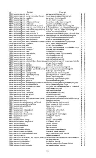 No Sumber Padanan
18565 electromagnetic drive penggerak elektromagnetik 2 0
18566 electromagnetic energy-momentum tensor tensor pusa-tenaga elektromagnetik 2 0
18567 electromagnetic equations persamaan elektromagnetik 2 0
18568 electromagnetic field medan elektromagnetik 2 0
18569 electromagnetic field strength tensor tensor kuat medan elektromagnetik 2 0
18570 electromagnetic field tensor tensor medan elektromagnetik 2 0
18571 electromagnetic field vacuum fluctuations ginjatan vakum medan elektromagnetik 2 0
18572 electromagnetic field, angular momentum of pusa (momentum) sudut medan elektromagnetik 2 0
18573 electromagnetic field, commutation relations ofhubungan balik-urut medan elektromagnetik 2 0
18574 electromagnetic field, external medan elektromagnetik luar 2 0
18575 electromagnetic field, invariants of kararan medan elektromagnetik, invarian medan elektromagnetik2 0
18576 electromagnetic field, polarization vectors of vektor pengutuban medan elektromagnetik 2 0
18577 electromagnetic field, quantization of pengkuantumanmedanelektromagnetik 2 0
18578 electromagnetic field, quantum of kuantum medan elektromagnetik 2 0
18579 electromagnetic field, transverse and longitudinalmedan elektromagnetik lintang dan bujur 2 0
18580 electromagnetic form factor faktor bentuk elektromagnetik 2 0
18581 electromagnetic horn corong elektromagnetik 2 0
18582 electromagnetic inducton imbasan elektromagnetik, induksi elektromagnetik2 0
18583 electromagnetic interaction interaksi elektromagnetik 2 0
18584 electromagnetic mass massa elektromagnetik 2 0
18585 electromagnetic mass-splitting pembelahan-massa elektromagnetik 2 0
18586 electromagnetic method metode elektromagnetik 2 0
18587 electromagnetic momen momen elektromagnetik 2 0
18588 electromagnetic potential potensial elektromagnetik 2 0
18589 electromagnetic potential, Klein-Gordon equationpotensial elektromagnetik persamaan Klein-Gordon2 0
18590 electromagnetic pump pompa elektromagnetik 2 0
18591 electromagnetic radiation radiasi elektromagnetik 2 0
18592 electromagnetic radiation propagators perambat sinaran elektromagnetik 2 0
18593 electromagnetic radiation, quantum theory of teori kuantum sinaran elektromagnetik 2 0
18594 electromagnetic relation hubungan elektromagnetik 2 0
18595 electromagnetic scalar potential potensial skalar elektromagnetik 2 0
18596 electromagnetic separation process proses pemisahan elektromagnetik 2 0
18597 electromagnetic shock kejutan elektromagnetik 2 0
18598 electromagnetic shock wave gelombang kejut elektromagnetik 2 0
18599 electromagnetic spectrum spektrum elektromagnetik 2 0
18600 electromagnetic stress energy-momentum tensortensor pusa-tenaga tegangan elektromagnetik 2 0
18601 electromagnetic structure function struktur elektromagnetik fungsi 2 0
18602 electromagnetic structure of nucleons bangunan elektromagnetik nukleon, struktur elektromagnetik nukleon2 0
18603 electromagnetic tensor tensor elektromagnetik 2 0
18604 electromagnetic theory teori elektromagnetik 2 0
18605 electromagnetic transitions peralihan elektromagnetik 2 0
18606 electromagnetic unit (e.m.u) unit elektromagnetik 2 0
18607 electromagnetic wave gelombang elektromagnetik 2 0
18608 electromagnetic field means-square intensity intensitas purata-kuadrat medan elektromagnetik 2 0
18609 electromagnetism keelektromagnetan 2 0
18610 electromechanical coupling coefficient koefisien sambat elektromekanis 2 0
18611 electromechanical driving force kakas penggerak elektromekanis 2 0
18612 electromechanical force kakas elektromekanis 2 0
18613 electrometer elektrometer 2 0
18614 electrometer, attracted disk elektrometer cakram tarik 2 0
18615 electrometer, string elektrometer dawai 2 0
18616 electromotive force (emf) tegangan gerak elektrik (tge) 2 0
18617 electromotive series deret gerak elektrik 2 0
18618 electron elektron 2 0
18619 electron Fermi energy tenaga Fermi elektron 2 0
18620 electron Fermi temperature suhu Fermi elektron 2 0
18621 electron affinity afinitas elektron 2 0
18622 electron attachment galaan elektron 2 0
18623 electron beam berkas elektron 2 0
18624 electron beam heating pemanasan berkas elektron 2 0
18625 electron beam microprobe mikrokuar berkas elektron 2 0
18626 electron bombardment ionization pengionan berondongan elektron 2 0
18627 electron capture tangkapan elektron 2 0
18628 electron charge density and vacuum polarizationrapat muatan dan pengutuban vakum elektron 2 0
18629 electron compound senyawa elektron 2 0
18630 electron concentration konsentrasi elektron 2 0
18631 electron configuration tatarajah elektron, konfigurasi elektron 2 0
18632 electron creation operator pengandar ciptaan elektron 2 0
274
 