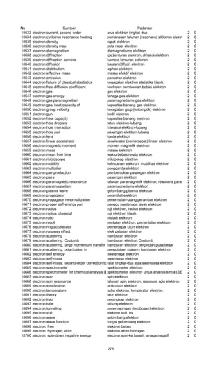 No Sumber Padanan
18633 electron current, second-order arus elektron tingkat-dua 2 0
18634 electron cyclotron resonance heating pemanasan talunan (resonans) siklotron elektron 2 0
18635 electron density rapat elektron 2 0
18636 electron density map peta rapat elektron 2 0
18637 electron diamagnetism diamagnetisme elektron 2 0
18638 electron diffraction (pe)lenturan elektron, difraksi elektron 2 0
18639 electron diffraction camera kamera lenturan elektron 2 0
18640 electron diffusion bauran (difusi) elektron 2 0
18641 electron distribution agihan elektron 2 0
18642 electron effective mass massa efektif elektron 2 0
18643 electron emission pancaran elektron 2 0
18644 electron failure of classical stastistics kegagalan elektron statistika klasik 2 0
18645 electron free-diffusion coefficient koefisien pembauran bebas elektron 2 0
18646 electron gas gas elektron 2 0
18647 electron gas energy tenaga gas elektron 2 0
18648 electron gas paramagnetism paramagnetisme gas elektron 2 0
18649 electron gas, heat capacity of kapasitas bahang gas elektron 2 0
18650 electron group velocity kecepatan grup (kelompok) elektron 2 0
18651 electron gun bedil elektron 2 0
18652 electron heat capacity kapasitas bahang elektron 2 0
18653 electron hole droplets tetes elektron-lubang 2 0
18654 electron hole interaction interaksi elektron-lubang 2 0
18655 electron hole pair pasangan elektron-lubang 2 0
18656 electron lens kanta elektron 2 0
18657 electron linear accelerator akselerator (pemercepat) linear elektron 2 0
18658 electron magnetic moment momen magnetik elektron 2 0
18659 electron mass massa elektron 2 0
18660 electron mean free time waktu bebas rerata elektron 2 0
18661 electron microscope mikroskop elektron 2 0
18662 electron mobility kelincahan elektron, mobilitas elektron 2 0
18663 electron multiplier pengganda elektron 2 0
18664 electron pair production pembentukan pasangan elektron 2 0
18665 electron pairs pasangan elektron 2 0
18666 electron paramagnetic resonance talunan paramagnetik elektron, resonans paramagnetik elektron2 0
18667 electron paramagnetism paramagnetisme elektron 2 0
18668 electron plasma wave gelombang plasma elektron 2 0
18669 electron propagator perambat elektron 2 0
18670 electron propagator renormalization penormalan-ulang perambat elektron 2 0
18671 electron proper self-energy part panggu swatenaga layak elektron 2 0
18672 electron radius ruji elektron, radius elektron 2 0
18673 electron radius, classical ruji elektron klasik 2 0
18674 electron ratio nisbah elektron 2 0
18675 electron recoil pentalan elektron, pementalan elektron 2 0
18676 electron ring accelerator pemercepat cicin elektron 2 0
18677 electron runaway effect efek pelarian elektron 2 0
18678 electron scattering hamburan elektron 2 0
18679 electron scattering, Coulomb hamburan elektron Coulomb 2 0
18680 electron scattering, large momentum transfer hamburan elektron berpindah pusa besar 2 0
18681 electron scattering, polarization in pengutuban (dalam) hamburan elektron 2 0
18682 electron self energy swatenaga elektron 2 0
18683 electron self-mass swamassa elektron 2 0
18684 electron self-mass, second-order correction to ralat tingkat-dua atas swamassa elektron 2 0
18685 electron spectrometer spektrometer elektron 2 0
18686 electron spectrometer for chemical analysis (ESCA)spektrometer elektron untuk analisis kimia (SEAK)2 0
18687 electron spin spin elektron 2 0
18688 electron spin resonance talunan spin elektron, resonans spin elektron 2 0
18689 electron synchrotron sinkrotron elektron 2 0
18690 electron temperature suhu elektron, temperatur elektron 2 0
18691 electron theory teori elektron 2 0
18692 electron trap perangkap elektron 2 0
18693 electron tube tabung elektron 2 0
18694 electron tunneling penerowongan (terobosan) elektron 2 0
18695 electron volt elektron volt, ev 2 0
18696 electron wave gelombang elektron 2 0
18697 electron wave function fungsi gelombang elektron 2 0
18698 electron, free elektron bebas 2 0
18699 electron, hydrogen atom elektron atom hidrogen 2 0
18700 electron, spin-down negative energy electron spin-ke bawah tenaga negatif 2 0
275
 