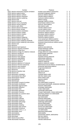 No Sumber Padanan
18701 electron-antineutrino angular correlation korelasi sudut elektron-antineutrino 2 0
18702 electron-capture decay pererasan tangkapan elektron 2 0
18703 electron-electron collision benturan elektron-elektron 2 0
18704 electron-electron interaction interaksi elektron-elektron 2 0
18705 electron-electron scattering hamburan elektron-elektron 2 0
18706 electron-hole elektron-lubang 2 0
18707 electron-hole pair pasangan elektron-lubang 2 0
18708 electron-muon universality kesemestaan elektron-muon 2 0
18709 electron-neutral collisions benturan netral elektron 2 0
18710 electron-optic effect efek elektron optik 2 0
18711 electron-phonon interaction interaksi elektron-fonon 2 0
18712 electron-photon shower cucuran elektron-foton 2 0
18713 electron-positron annihilation pemusnahan elektron-positron 2 0
18714 electron-positron collider pembentur elektron-positron 2 0
18715 electron-positron creation penciptaan elektron-positron 2 0
18716 electron-positron pair pasangan elektron positron 2 0
18717 electron-positron scattering hamburan elektron-positron 2 0
18718 electron-positron storage ring cincin penyimpan elektron-positron 2 0
18719 electron-proton scattering amplitude amplitudo hamburan elektron-proton 2 0
18720 electron-proton scattering cross section tampang-lintang hamburan elektron-proton 2 0
18721 electron-volt elektron-volt 2 0
18722 electronic elektronik 2 0
18723 electronic band spectrum spektrum pita elektronik 2 0
18724 electronic degrees of freedom derajat kebebasan elektrik 2 0
18725 electronic energy level aras tenaga elektronik 2 0
18726 electronic energy of a diatomic molecule tenaga elektronik molekul dwiatom 2 0
18727 electronic equilibrium keseimbangan elektronik 2 0
18728 electronic excitation teralan elektronik 2 0
18729 electronic heat capacity kapasitas bahang elektronik 2 0
18730 electronic polarizability keterkutuban elektronik 2 0
18731 electronic specific heat bahang jenis elektron(ik) 2 0
18732 electronic spectrum spektrum elektrorik 2 0
18733 electronic spectrum of molecule spektrum elektrorik molekul 2 0
18734 electronic thermal conductivity keterhantaran termal elektron, konduktivitas termal elektron2 0
18735 electronic wave equation persamaan gelombang elektron 2 0
18736 electronic work function fungsi-kerja elektronik 2 0
18737 electronics elektronika 2 0
18738 electrons transition rate laju alihan elektron 2 0
18739 electronvolt elektronvolt 2 0
18740 electrooptic modulation modulasi elektro-optik 2 0
18741 electrooptical Kerr effect efek Kerr elektro-optis 2 0
18742 electrooptical material bahan elektro-optis 2 0
18743 electroplating sepuhan-elektrik 2 0
18744 electroscope elektroskop 2 0
18745 electrostatic (Langmuir) probes kuar elektrostatik (Langmuir) 2 0
18746 electrostatic accelerator pemercepat elektrostatik, akselerator elektrostatik2 0
18747 electrostatic approximation hampiran elektrostatik 2 0
18748 electrostatic deflection simpangan elektrostatik 2 0
18749 electrostatic field medan elektrostatik 2 0
18750 electrostatic generator pembangkit elektrostatik 2 0
18751 electrostatic induction imbasan elektrostatik, induksi elektrostatik 2 0
18752 electrostatic ion cyclotron wave gelombang siklotron ion elektrostatik 2 0
18753 electrostatic lens kanta elektrostatik 2 0
18754 electrostatic origin asal elektrostatik 2 0
18755 electrostatic potential potensial elektrostatik 2 0
18756 electrostatic screening pencadaran elektrostatik 2 0
18757 electrostatic self-energy swatenaga elektrostatik 2 0
18758 electrostatic shield tameng elektrostatik 2 0
18759 electrostatic shielding tamengan elektrostatik 2 0
18760 electrostatic tape camera kamera pita elektrostatik 2 0
18761 electrostatic transducer transduser elektrostatik 2 0
18762 electrostatic unit (e. s .u) unit elektrostatik 2 0
18763 electrostatic wave gelombang elektrostatik 2 0
18764 electrostatics elektrostatika 2 0
18765 electrostriction penyempitan elektrik, elektrostriksi 2 0
18766 electrotape pita-ukur elektris 2 0
18767 electroviscous effect efek elektrokental 2 0
18768 electroweak interaction interaksi elektrolemah 2 0
276
 