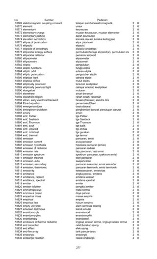 No Sumber Padanan
18769 elektromagnetic coupling constant tetapan sambat elektromagnetik 2 0
18770 element unsur 2 0
18771 elementary keunsuran 2 0
18772 elementary charge muatan keunsuran, muatan elementer 2 0
18773 elementary particle zarah keunsuran 2 0
18774 elevation correction koreksi elevasi, koreksi ketinggian 2 0
18775 ellipse of polarization elips polarisasi 2 0
18776 ellipsoid elipsoid 2 0
18777 ellipsoid of anisotropy elipsoid anisotropi 2 0
18778 ellipsoidal energy surface permukaan tenaga elipsoid(al), permukaan energi elipsoid(al)2 0
18779 ellipsoidal reflector pemantul elipsoid 2 0
18780 ellipsometer elipsometer 2 0
18781 ellipsometry elipsometri 2 0
18782 elliptic pengutuban 2 0
18783 elliptic functions fungsi eliptik 2 0
18784 elliptic orbit edaran eliptik 2 0
18785 elliptic polarization pengutuban eliptik 2 0
18786 elliptical light cahaya eliptis 2 0
18787 elliptical orifice mulut eliptis 2 0
18788 elliptically polarised terkutub keeliptikan 2 0
18789 elliptically polarized light cahaya terkutub keeliptikan 2 0
18790 elongation muluran 2 0
18791 elsewhere antah-berantah 2 0
18792 elsewhere region ranah entah, ranentah 2 0
18793 eltran, early electrical transient fanaan (transien) elektris dini 2 0
18794 Elvert equation persamaan Elvert 2 0
18795 emergency dose dosis darurat 2 0
18796 emergency shutdown penghentian darurat, penutupan darurat 2 0
18797 emery emeri 2 0
18798 emf, Peltier tge Peltier 2 0
18799 emf, Seebeck tge Seebeck 2 0
18800 emf, Thomson tge Thomson 2 0
18801 emf, back tge balik 2 0
18802 emf, induced tge imbas 2 0
18803 emf, motional tge gerakan 2 0
18804 emf, thermal tge termal 2 0
18805 emission pancaran, emisi 2 0
18806 emission current arus pancaran 2 0
18807 emission hypothesis hipotesis pancaran (emisi) 2 0
18808 emission of radiation pancaran radiasi 2 0
18809 emission rate laju pancaran, laju emisi 2 0
18810 emission spectrum spektrum pancaran, spektrum emisi 2 0
18811 emission theories teori pancaran 2 0
18812 emission, auto swapancaran 2 0
18813 emission, secondary pancaran sekunder, emisi sekunder 2 0
18814 emission, thermionic pancaran termionik, emisi termionik 2 0
18815 emissivity keterpancaran, emisivitas 2 0
18816 emittance angka pancar, emitans 2 0
18817 emittance, radiant emitans sinaran 2 0
18818 emittance, spectral emitans spektral 2 0
18819 emitter emiter 2 0
18820 emitter follower pengikut emiter 2 0
18821 emmetropic eye mata normal 2 0
18822 emmisive power daya pancar 2 0
18823 emperical mass massa empiris 2 0
18824 empirical empiris 2 0
18825 empirical law hukum empiris 2 0
18826 empty universe alam-semesta kosong 2 0
18827 emulsion technique teknik emulsi 2 0
18828 enantiomorph enansiomorf 2 0
18829 enantiomorphic enansiomorfik 2 0
18830 enantiotropy enansiotrofi 2 0
18831 enclosure in thermal radiation lingkup sinaran termal, lingkup radiasi termal 2 0
18832 end correction ralat (koreksi) ujung 2 0
18833 end effect efek ujung 2 0
18834 end-fire array larik pancar-laras 2 0
18835 endoergic endoergik 2 0
18836 endoergic reaction reaksi endoergik 2 0
277
 