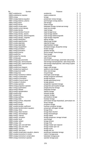 No Sumber Padanan
18837 endothermic endotermik 2 0
18838 endothermic reaction reaksi endotermik 2 0
18839 energy tenaga 2 0
18840 energy balance equation persamaan neraca tenaga 2 0
18841 energy balance, plasma perimbangan energi plasma 2 0
18842 energy band pita tenaga 2 0
18843 energy barrier sawar tenaga 2 0
18844 energy conservation kekekalan tenaga, konservasi energi 2 0
18845 energy current density rapat arus tenaga 2 0
18846 energy density rapat tenaga 2 0
18847 energy density of sound rapat tenaga bunyi 2 0
18848 energy density, electric rapat tenaga elektrik 2 0
18849 energy density, electromagnetic rapat tenaga elektromagnetik 2 0
18850 energy density, magnetic rapat tenaga magnetik 2 0
18851 energy distribution agihan tenaga 2 0
18852 energy eigenfunction eigenfungsi tenaga 2 0
18853 energy eigenkets eigenket tenaga 2 0
18854 energy eigenstate eigenkeadaan tenaga 2 0
18855 energy equipartition ekuitipak tenaga, ekuipartisi energi 2 0
18856 energy excitation teralan tenaga 2 0
18857 energy fluctuation ginjatan tenaga 2 0
18858 energy fluence lancar tenaga, fluens tenaga 2 0
18859 energy flux fluks tenaga 2 0
18860 energy flux density rapat fluks tenaga 2 0
18861 energy gap sela tenaga 2 0
18862 energy gap parameter parameter sela tenaga, parameter sela energi 2 0
18863 energy gap, semiconductor sela tenaga semipenghantar, sela energi semikonduktor2 0
18864 energy gap, superconductor sela tenaga adipenghantar, sela energi superkonduktor2 0
18865 energy level aras tenaga 2 0
18866 energy level diagram bagan aras tenaga 2 0
18867 energy level spectrum spektrum aras tenaga 2 0
18868 energy level width lebar aras tenaga 2 0
18869 energy loss rerugi tenaga 2 0
18870 energy momentum relation hubungan pusa-tenaga 2 0
18871 energy of dislocation tenaga longsoran (dislokasi) 2 0
18872 energy of formation tenaga bentukan 2 0
18873 energy of sound wave tenaga gelombang bunyi 2 0
18874 energy of vibration tenaga getaran 2 0
18875 energy operator pengandar (operator) tenaga 2 0
18876 energy projection operator pengandar pemroyeksi tenaga 2 0
18877 energy quantization pengkuantuman tenaga 2 0
18878 energy release pelepasan tenaga 2 0
18879 energy representation wakilan tenaga 2 0
18880 energy shell kelopak tenaga 2 0
18881 energy shift ingsutan tenaga 2 0
18882 energy splitting pembelahan tenaga 2 0
18883 energy state keadaan tenaga 2 0
18884 energy surface, ellipsoidal permukaan tenaga elipsoid(al), permukaan energi elipsoid(al)2 0
18885 energy tensor tensor tenaga 2 0
18886 energy transfer pindahan tenaga 2 0
18887 energy transfer coefficient koefisien pindahan tenaga 2 0
18888 energy transformation equation persamaan alihragam tenaga 2 0
18889 energy, Dirac tenaga Dirac 2 0
18890 energy, Klein-Gordon tenaga Klein-Gordon 2 0
18891 energy, Schroedinger tenaga Schroedinger 2 0
18892 energy, internal tenaga dakhil 2 0
18893 energy, ionization tenaga pengionan, tenaga ionisasi 2 0
18894 energy, level aras tenaga 2 0
18895 energy, radiant tenaga sinaran 2 0
18896 energy, rest tenaga rihat 2 0
18897 energy, spin one-half field tenaga medan spin separuh 2 0
18898 energy, spin zero field tenaga medan spin nol 2 0
18899 energy, surface tenaga muka 2 0
18900 energy, zero point tenaga titik nol 2 0
18901 energy-conservation equation, plasma persamaan kekekalan tenaga 2 0
18902 energy-momentum 4-vector vektor-4 tenaga-pusa 2 0
18903 energy-momentum conservation kekekalan tenaga-pusa 2 0
18904 energy-momentum operator operator tenaga-pusa 2 0
278
 