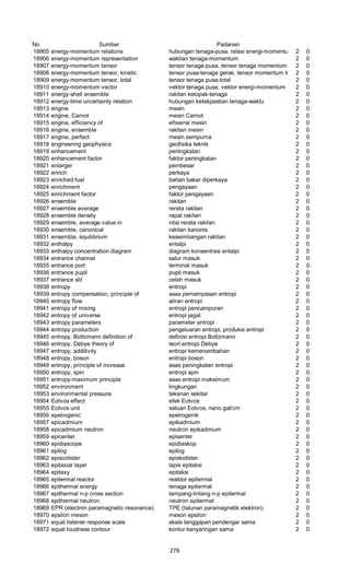 No Sumber Padanan
18905 energy-momentum relations hubungan tenaga-pusa, relasi energi-momentum 2 0
18906 energy-momentum representation wakilan tenaga-momentum 2 0
18907 energy-momentum tensor tensor tenaga-pusa, tensor tenaga momentum 2 0
18908 energy-momentum tensor, kinetic tensor pusa-tenaga gerak, tensor momentum kinetik2 0
18909 energy-momentum tensor, total tensor tenaga pusa-total 2 0
18910 energy-momentum vector vektor tenaga pusa, vektor energi-momentum 2 0
18911 energy-shell ensemble rakitan kelopak-tenaga 2 0
18912 energy-time uncertainty relation hubungan ketakpastian tenaga-waktu 2 0
18913 engine mesin 2 0
18914 engine, Carnot mesin Carnot 2 0
18915 engine, efficiency of efisiensi mesin 2 0
18916 engine, ensemble rakitan mesin 2 0
18917 engine, perfect mesin sempurna 2 0
18918 engineering geophysics geofisika teknik 2 0
18919 enhancement peningkatan 2 0
18920 enhancement factor faktor peningkatan 2 0
18921 enlarger pembesar 2 0
18922 enrich perkaya 2 0
18923 enriched fuel bahan bakar diperkaya 2 0
18924 enrichment pengayaan 2 0
18925 enrichment factor faktor pengayaan 2 0
18926 ensemble rakitan 2 0
18927 ensemble average rerata rakitan 2 0
18928 ensemble density rapat rakitan 2 0
18929 ensemble, average value in nilai rerata rakitan 2 0
18930 ensemble, canonical rakitan kanonis 2 0
18931 ensemble, equilibrium keseimbangan rakitan 2 0
18932 enthalpy entalpi 2 0
18933 enthalpy concentration diagram diagram konsentrasi entalpi 2 0
18934 entrance channel salur masuk 2 0
18935 entrance port terminal masuk 2 0
18936 entrance pupil pupil masuk 2 0
18937 entrance slit celah masuk 2 0
18938 entropy entropi 2 0
18939 entropy compensation, principle of asas pemampasan entropi 2 0
18940 entropy flow aliran entropi 2 0
18941 entropy of mixing entropi pencampuran 2 0
18942 entropy of universe entropi jagat 2 0
18943 entropy parameters parameter entropi 2 0
18944 entropy production pengeluaran entropi, produksi entropi 2 0
18945 entropy, Boltzmann definition of definisi entropi Boltzmann 2 0
18946 entropy, Debye theory of teori entropi Debye 2 0
18947 entropy, additivity entropi kemenambahan 2 0
18948 entropy, boson entropi boson 2 0
18949 entropy, principle of increase asas peningkatan entropi 2 0
18950 entropy, spin entropi spin 2 0
18951 entropy-maximum principle asas entropi maksimum 2 0
18952 environment lingkungan 2 0
18953 environmental pressure tekanan sekitar 2 0
18954 Eotvos effect efek Eotvos 2 0
18955 Eotvos unit satuan Eotvos, nano gal/cm 2 0
18956 epeirogenic epeirogenik 2 0
18957 epicadmium epikadmium 2 0
18958 epicadmium neutron neutron epikadmium 2 0
18959 epicenter episenter 2 0
18960 epidiascope epidiaskop 2 0
18961 epilog epilog 2 0
18962 episcotister episkotister 2 0
18963 epitaxial layer lapis epitaksi 2 0
18964 epitaxy epitaksi 2 0
18965 epitermal reactor reaktor epitermal 2 0
18966 epithermal energy tenaga epitermal 2 0
18967 epithermal n-p cross section tampang-lintang n-p epitermal 2 0
18968 epithermal neutron neutron epitermal 2 0
18969 EPR (electron paramagnetic resonance) TPE (talunan paramagnetik elektron) 2 0
18970 epsilon meson meson epsilon 2 0
18971 equal listener response scale skala tanggapan pendengar sama 2 0
18972 equal loudness contour kontur kenyaringan sama 2 0
279
 