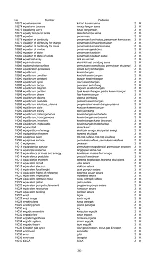No Sumber Padanan
18973 equal-area rule kaidah luasan sama 2 0
18974 equal-arm balance neraca lengan sama 2 0
18975 equalizing valve katup penyamaan 2 0
18976 equally tempered scale skala tertumpu sama 2 0
18977 equation persamaan 2 0
18978 equation of continuity persamaan kontinuitas, persamaan kemalaran 2 0
18979 equation of continuity for charge persamaan kemalaran muatan 2 0
18980 equation of continuity for mass persamaan kemalaran masa 2 0
18981 equation of motion persamaan gerak(an) 2 0
18982 equation of state persamaan keadaan 2 0
18983 equation of state of solids persamaan keadaan zadat 2 0
18984 equatorial array larik ekuatorial 2 0
18985 equi-inclination ekui-inklinasi, condong sama 2 0
18986 equiamplitude surface permukaan seamplitudo, permukaan ekuiamplitudo2 0
18987 equilibration processes proses penyeimbangan 2 0
18988 equilibrium keseimbangan 2 0
18989 equilibrium condition kondisi keseimbangan 2 0
18990 equilibrium constant tetapan keseimbangan 2 0
18991 equilibrium cycle daur keseimbangan 2 0
18992 equilibrium decay pererasan setimbang 2 0
18993 equilibrium diagram diagram kesetimbangan 2 0
18994 equilibrium partition tipak keseimbangan, partisi keseimbangan 2 0
18995 equilibrium phase fase keseimbangan 2 0
18996 equilibrium plasma plasma seimbang 2 0
18997 equilibrium postulate postulat keseimbangan 2 0
18998 equilibrium solutions, plasma penyelesaian keseimbangan plasma 2 0
18999 equilibrium state keadaan keseimbangan 2 0
19000 equilibrium theory teori seimbang 2 0
19001 equilibrium, heterogeneous keseimbangan serbabeda 2 0
19002 equilibrium, homogeneous keseimbangan serbasama 2 0
19003 equilibrium, invariant keseimbangan karar (invarian) 2 0
19004 equilibrium, metastable keseimbangan metamantap 2 0
19005 equinoctial ekuinoksial 2 0
19006 equipartition of energy ekuitipak tenaga, ekuipartisi energi 2 0
19007 equipartition theorem teorema ekuitipak 2 0
19008 equiphase point titik-titik sefase, titik-titik ekuifase 2 0
19009 equiphase surface permukaan sefase, permukaan ekuifase 2 0
19010 equipment peralatan 2 0
19011 equipotential surface permukaan ekuipotensial, permukaan sepotensial2 0
19012 equiripple response tanggapan sama-riak 2 0
19013 equivalence of mass and energy kesetaraan massa dan tenaga 2 0
19014 equivalence postulate postulat kesetaraan 2 0
19015 equivalence theorem teorema kesetaraan, teorema ekuivalens 2 0
19016 equivalent circuit untai setara 2 0
19017 equivalent electron elektron setara 2 0
19018 equivalent focal lenght jarak pumpun setara 2 0
19019 equivalent frame of reference kerangka acuan setara 2 0
19020 equivalent impedance impedans setara 2 0
19021 equivalent isotropic noise derau isotropik setara 2 0
19022 equivalent piston piston setara 2 0
19023 equivalent pump displacement pergeseran pompa setara 2 0
19024 equivalent resistance hambatan setara 2 0
19025 equivalent twisting puntiran setara 2 0
19026 erect tegak 2 0
19027 erect image santir tegak 2 0
19028 erecting lens kanta penegak 2 0
19029 erecting prism prisma penegak 2 0
19030 erg erg 2 0
19031 ergodic ensemble kumpulan ergodik 2 0
19032 ergodic flow aliran ergodik 2 0
19033 ergodic hypothesis hipotesis ergodik 2 0
19034 ergodic system sistem ergodik 2 0
19035 ergodic theory teoni ergodik 2 0
19036 Ericsson gas cycle daur gas Ericsson, siklus gas Ericsson 2 0
19037 eniometer eniometer 2 0
19038 error galat 2 0
19039 error rate laju galat 2 0
19040 ESCA SEAK 2 0
280
 