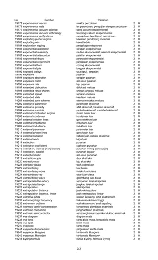 No Sumber Padanan
19177 experimental reactor reaktor percobaan 2 0
19178 experimental tests tes percobaan, pengujian dengan percobaan 2 0
19179 experimental vacuum science sains vakum eksperimental 2 0
19180 experimental vacuum technology teknologi vakum eksperimental 2 0
19181 experimental verifications penakdisan (verifikasi) percobaan 2 0
19182 exploding pusher regime kawasan pendorong meledak 2 0
19183 exploding wire kawat ledak 2 0
19184 exploration logging pengelogan eksplorasi 2 0
19185 exponential absorption serapan eksponensial 2 0
19186 exponential assembly rakitan eksponensial, asembli eksponensial 2 0
19187 exponential attenuation pelaifan eksponensial 2 0
19188 exponential decay pererasan eksponensial 2 0
19189 exponential experiment percobaan eksponensial 2 0
19190 exponential horn corong eksponensial 2 0
19191 exponential pile longgok eksponensial 2 0
19192 exposed pulleys takal (puli) terpajan 2 0
19193 exposure pajanan 2 0
19194 exposure absorption serapan pajanan 2 0
19195 exposure meter alat-ukur pajanan 2 0
19196 exposure rate laju pajanan 2 0
19197 extended dislocation dislokasi meluas 2 0
19198 extended range shoran shoran jangkau-meluas 2 0
19199 extended spread sebaran-meluas 2 0
19200 extended state keadaan meluas 2 0
19201 extended zone scheme skema mintakat meluas 2 0
19202 extensive parameter parameter ekstensif 2 0
19203 extensive property sifat ekstensif, besaran ekstensif 2 0
19204 extensive variable peubah ekstensif, variabel ekstensif 2 0
19205 external combustion engine mesin bakar luar 2 0
19206 external condenser kondenser luar 2 0
19207 external electron lines garis elektron luar 2 0
19208 external impedance impedans luar 2 0
19209 external inductance induktans luar 2 0
19210 external parameter parameter luar 2 0
19211 external photon lines garis foton luar 2 0
19212 external radiation radiasi luar, radiasi eksternal 2 0
19213 external work kerja luar 2 0
19214 extinction punahan 2 0
19215 extinction coefficient koefisien punahan 2 0
19216 extinction, inclined (nonparallel) punahan miring (taksejajar) 2 0
19217 extinction, parallel punahan sejajar 2 0
19218 extinctionmeter alat-ukur punahan 2 0
19219 extraction cycle daur ekstraksi 2 0
19220 extraction rate laju ekstraksi 2 0
19221 extractor gauge tolok ekstraktor 2 0
19222 extraordinary luar-biasa 2 0
19223 extraordinary index indeks luar-biasa 2 0
19224 extraordinary ray sinar luar-biasa 2 0
19225 extraordinary wave gelombang luar-biasa 2 0
19226 extrapolated boundary sempadan terekstrapolasi 2 0
19227 extrapolated range jangkau terekstrapolasi 2 0
19228 extrapolation ekstrapolasi 2 0
19229 extrapolation distance jarak ekstrapolasi 2 0
19230 extrapolation distance, linear jarak ekstrapolasi linear 2 0
19231 extremal orbits edaran sepaling, orbit ekstremum 2 0
19232 extremely high frequency frekuensi ekstrem tinggi 2 0
19233 extremum problem soal ekstremum, soal sepaling 2 0
19234 extrinsic carrier concentration konsentrasi pembawa ekstrinsik 2 0
19235 extrinsic conduction penghantaran ekstrinsik 2 0
19236 extrinsic semiconductor semipenghantar (semikonduktor) ekstrinsik 2 0
19237 eye diagram diagram mata 2 0
19238 eye lens kanta bola-mata, lensa bola-mata 2 0
19239 eye spot bintik mata 2 0
19240 eyepiece kanta mata 2 0
19241 eyepiece displacement pergeseran kanta-mata 2 0
19242 eyepiece, Huygens kantamata Huygens 2 0
19243 eyepiece, Rarnsden kantamata Ramsden 2 0
19244 Eyring formula rumus Eyring, formula Eyring 2 0
283
 