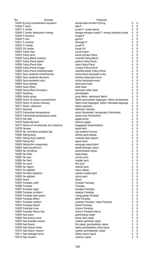 No Sumber Padanan
19245 Eyring reverberation equation persamaan kerdam Eyring 2 0
19246 F band pita F 2 0
19247 F center pusat F, pusat warna 2 0
19248 F center absorption energy tenaga serapan pusat F, energi absorpsi pusat F 2 0
19249 F-function fungsi-F 2 0
19250 F-line garis-F 2 0
19251 F-number bilangan-F 2 0
19252 Fl center pusat Fl 2 0
19253 FA center pusat FA 2 0
19254 Faber flaw cacat Faber 2 0
19255 Fabry lens kanta (lensa) Fabry 2 0
19256 Fabry-Barot method metode Fabry-Barot 2 0
19257 Fabry-Perot etalon etalon Fabry-Perot 2 0
19258 Fabry-Perot filter tapis Fabry-Perot 2 0
19259 Fabry-Perot fringes rumbai Fabry-Perot 2 0
19260 Fabry-Perot interferometer interferometer Fabry-Perot 2 0
19261 face centered orthorhombic ortorombus berpusat-muka 2 0
19262 face centered structure struktur berpusat-muka 2 0
19263 face-centered cubic kubus berpusat-muka 2 0
19264 face-centred berpusat-muka 2 0
19265 facet effect efek faset 2 0
19266 facet effect formation bentukan efek faset 2 0
19267 facetting pemfasetan 2 0
19268 factor group grup faktor, kelompok faktor 2 0
19269 factor of stress concentration faktor pemusatan tegangan, faktor konsentrasi tegangan2 0
19270 factor of stress intensity faktor kuat tegangan, faktor intensitas tegangan 2 0
19271 factor, reflection faktor pantulan 2 0
19272 factorial faktorial, fakultas 2 0
19273 Fahrenheit temperature suhu Fahrenheit, temperatur Fahrenheit 2 0
19274 Fahrenheit temperature scale skala suhu Fahrenheit 2 0
19275 fail safe gagal aman 2 0
19276 failed element elemen gagal 2 0
19277 failure of simultaneity at a distance kegagalan keserentakan 2 0
19278 fairway layak teliti 2 0
19279 fal, formation-analysis log log analisis formasi 2 0
19280 falling body benda jatuh-bebas 2 0
19281 falling drop method metode tetes (jatuh) 2 0
19282 falling film saput jatuh 2 0
19283 falling-film evaporator penguap saput-jatuh 2 0
19284 false equilibrium keseimbangan palsu 2 0
19285 fan shooting penembakan kipas 2 0
19286 fan-filter tapis-kipas 2 0
19287 far axis sumbu jauh 2 0
19288 far field medan jauh 2 0
19289 far point titik jauh 2 0
19290 far region daerah jauh 2 0
19291 far sighted rabun dekat 2 0
19292 far-field radiation radiasi medan-jauh 2 0
19293 far-sighted rabun-jauh 2 0
19294 farad farad 2 0
19295 Faradaic path lintasan Faraday 2 0
19296 Faraday Faraday 2 0
19297 Faraday cage sangkar Faraday 2 0
19298 Faraday constant tetapan Faraday 2 0
19299 Faraday dark space ruang gelap Faraday 2 0
19300 Faraday effect efek Faraday 2 0
19301 Faraday rotation putaran Faraday, rotasi Faraday 2 0
19302 Faraday tetrad tetrad Faraday 2 0
19303 Faraday’s law hukum Faraday 2 0
19304 Faraday-Henry law hukum Faraday-Henry 2 0
19305 fast wave gelombang cepat 2 0
19306 fast acting valve katup aksi cepat 2 0
19307 fast breeder reactor reaktor pembiak cepat 2 0
19308 fast fission fisi cepat, pembelahan cepat 2 0
19309 fast fission factor faktor pembelahan (fisi) cepat 2 0
19310 fast fission reactor reaktor pembelahan cepat 2 0
19311 fast leakage factor faktor bocor cepat 2 0
19312 fast neutron neutron cepat 2 0
284
 
