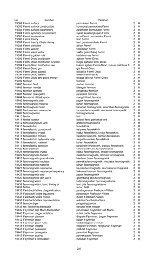 No Sumber Padanan
19381 Fermi surface permukaan Fermi 2 0
19382 Fermi surface construction konstruksi permukaan Fermi 2 0
19383 Fermi surface parameters parameter permukaan Fermi 2 0
19384 Fermi symmety requirement syarat kesetangkupan Fermi 2 0
19385 Fermi temperature suhu Fermi, temperatur Fermi 2 0
19386 Fermi theory teori Fermi 2 0
19387 Fermi theory of beta decay teori pererasan beta Fermi 2 0
19388 Fermi transition alihan Fermi 2 0
19389 Fermi velocity kecepatan Fermi 2 0
19390 Fermi wave vector vektor gelombang Fermi 2 0
19391 Fermi’s golden rule kaidah emas Fermi 2 0
19392 Fermi-Dirac distribution agihan Fermi-Dirac 2 0
19393 Fermi-Dirac distribution function fungsi agihan Fermi-Dirac 2 0
19394 Fermi-Dirac distribution law hukum agihan Fermi-Dirac, hukum distribusi Fermi-Dirac2 0
19395 Fermi-Dirac gas gas Fermi-Dirac 2 0
19396 Fermi-Dirac statistic statistika Fermi-Dirac 2 0
19397 Fermi-Dirac system sistem Fermi-Dirac 2 0
19398 Fermi-Dirac zero point energy tenaga titik nol Fermi-Dirac 2 0
19399 fermion fermion 2 0
19400 fermion field medan fermion 2 0
19401 fermion number bilangan fermion 2 0
19402 fermion operator pengandar fermion 2 0
19403 fermion propagator perambat fermion 2 0
19404 fermionic Hilbert space ruang Hilbert fermion 2 0
19405 feromagnetic slab papak feromagnetik 2 0
19406 ferrimagnetic material bahan ferimagnetik 2 0
19407 ferrimagnetic order benahan ferimagnetik, ketertiban ferimagnetik 2 0
19408 ferriniagnetic resonance talunan ferimagnetik, resonans ferimagnetik 2 0
19409 ferrimagnetism ferimagnetisme 2 0
19410 ferrite ferit 2 0
19411 ferrite isolator isolator ferit, penyekat ferit 2 0
19412 ferro magnetism, anti antiferromagnetisme 2 0
19413 ferroelectric feroelektrik 2 0
19414 ferroelectric coumpound senyawa feroelektrik 2 0
19415 ferroelectric crystal hablur feroelektrik, kristal feroelektrik 2 0
19416 ferroelectric domain ranah feroelektrik, domain feroelektrik 2 0
19417 ferroelectric hysteresis loop simpal histeresis feroelektrik 2 0
19418 ferroelectric material bahan feroelektrik 2 0
19419 ferroelectric transition peralihan feroelektrik, transisi feroelektrik 2 0
19420 ferroelectricity keferoelektrikan, feroelektrisitas 2 0
19421 ferromagnetic crystal hablur feromagnetik, kristal feromagnetik 2 0
19422 ferromagnetic domain ranah feromagnetik, domain feromagnetik 2 0
19423 ferromagnetic ground state keadaan dasar feromagnetik 2 0
19424 ferromagnetic insulator penyekat feromagnetik, insulator feromagnetik 2 0
19425 ferromagnetic material bahan feromagnetik 2 0
19426 ferromagnetic resonance talunan feromagnetik, resonans feromagnetik 2 0
19427 ferromagnetic resonance frequency frekuensi talunan feromagnetik 2 0
19428 ferromagnetic slab papak feromagnetik 2 0
19429 ferromagnetic spin wave gelombang spin feromagnetik 2 0
19430 ferromagnetism keferomagnetan, feromagnetisme 2 0
19431 ferromagnetism, band theory of teori pita feromagnetisme 2 0
19432 fertile subur, fertil 2 0
19433 Feshbach-Villars diagonalization pendiagonalan Feshbach-Villars 2 0
19434 Feshbach-Villars equations persamaan Feshbach-Villars 2 0
19435 Feshbach-Villars metric metrik Feshbach-Villars 2 0
19436 Feshbach-Villars representation wakilan Feshbach-Villars 2 0
19437 festoon dryer pengering jumbai 2 0
19438 fet: field effect transistor transitor efek medan 2 0
19439 Feynman Gell Mann formulation perumusan Feynman Gell Mann 2 0
19440 Feynman dagger notation notasi badik Feynman 2 0
19441 Feynman diagram diagram Feynman, bagan Feynman 2 0
19442 Feynman graph bagan Feynman 2 0
19443 Feynman graph rules kaidah bagan Feynman 2 0
19444 Feynman integral integral Feynman, rangkunan Feynman 2 0
19445 Feynman postulates postulat Feymnan 2 0
19446 Feynman propagator perambat Feynman 2 0
19447 Feynman scaling penyekalaan Feymnan 2 0
19448 Feynman’s formulation rumusan Feynman 2 0
286
 