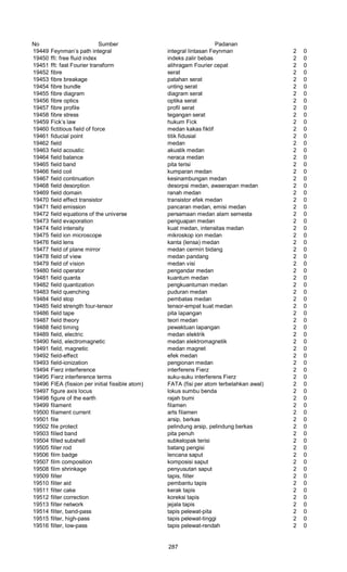 No Sumber Padanan
19449 Feynman’s path integral integral lintasan Feynman 2 0
19450 ffi: free fluid index indeks zalir bebas 2 0
19451 fft: fast Fourier transform alihragam Fourier cepat 2 0
19452 fibre serat 2 0
19453 fibre breakage patahan serat 2 0
19454 fibre bundle unting serat 2 0
19455 fibre diagram diagram serat 2 0
19456 fibre optics optika serat 2 0
19457 fibre profile profil serat 2 0
19458 fibre stress tegangan serat 2 0
19459 Fick’s law hukum Fick 2 0
19460 fictitious field of force medan kakas fiktif 2 0
19461 fiducial point titik fidusial 2 0
19462 field medan 2 0
19463 field acoustic akustik medan 2 0
19464 field balance neraca medan 2 0
19465 field band pita terisi 2 0
19466 field coil kumparan medan 2 0
19467 field continuation kesinambungan medan 2 0
19468 field desorption desorpsi medan, awaerapan medan 2 0
19469 field domain ranah medan 2 0
19470 field effect transistor transistor efek medan 2 0
19471 field emission pancaran medan, emisi medan 2 0
19472 field equations of the universe persamaan medan alam semesta 2 0
19473 field evaporation penguapan medan 2 0
19474 field intensity kuat medan, intensitas medan 2 0
19475 field ion microscope mikroskop ion medan 2 0
19476 field lens kanta (lensa) medan 2 0
19477 field of plane mirror medan cermin bidang 2 0
19478 field of view medan pandang 2 0
19479 field of vision medan visi 2 0
19480 field operator pengandar medan 2 0
19481 field quanta kuantum medan 2 0
19482 field quantization pengkuantuman medan 2 0
19483 field quenching puduran medan 2 0
19484 field stop pembatas medan 2 0
19485 field strength four-tensor tensor-empat kuat medan 2 0
19486 field tape pita lapangan 2 0
19487 field theory teori medan 2 0
19488 field timing pewaktuan lapangan 2 0
19489 field, electric medan elektrik 2 0
19490 field, electromagnetic medan elektromagnetik 2 0
19491 field, magnetic medan magnet 2 0
19492 field-effect efek medan 2 0
19493 field-ionization pengionan medan 2 0
19494 Fierz interference interferens Fierz 2 0
19495 Fierz interference terms suku-suku interferens Fierz 2 0
19496 FlEA (fission per initial fissible atom) FATA (fisi per atom terbelahkan awal) 2 0
19497 figure axis locus lokus sumbu benda 2 0
19498 figure of the earth rajah bumi 2 0
19499 filament filamen 2 0
19500 filament current arts filamen 2 0
19501 file arsip, berkas 2 0
19502 file protect pelindung arsip, pelindung berkas 2 0
19503 filled band pita penuh 2 0
19504 filled subshell subkelopak terisi 2 0
19505 filler rod batang pengisi 2 0
19506 film badge lencana saput 2 0
19507 film composition komposisi saput 2 0
19508 film shrinkage penyusutan saput 2 0
19509 filter tapis, filter 2 0
19510 filter aid pembantu tapis 2 0
19511 filter cake kerak tapis 2 0
19512 filter correction koreksi tapis 2 0
19513 filter network jejala tapis 2 0
19514 filter, band-pass tapis pelewat-pita 2 0
19515 filter, high-pass tapis pelewat-tinggi 2 0
19516 filter, low-pass tapis pelewat-rendah 2 0
287
 