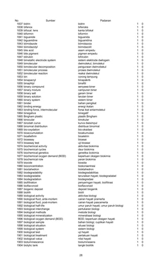 No Sumber Padanan
1837 bidrin bidrin 1 0
1838 bifenox bifenoks 1 0
1839 bifocal. lens kanta bifokal 1 0
1840 biformin biformin 1 0
1841 biguanide biguanida 1 0
1842 biguanidine biguanidina 1 0
1843 biimidazole biimidazoia 1 0
1844 biimidazolyl biimidazolil 1 0
1845 bile acid asam empedu 1 0
1846 bile pigment pigmen empedu 1 0
1847 bilirubin bihirubin 1 0
1848 bimetallic electrode system sistem elektrode dwilogam 1 0
1849 bimolecular dwimolekul, bimolekul 1 0
1850 bimolecular decomposition penguraian dwimobekul 1 0
1851 bimolecular process proses dwimolekul 1 0
1852 bimolecular reaction reaksi dwimolekul 1 0
1853 bin corong tampung 1 0
1854 binapacryl binapakrib 1 0
1855 binaphtyl binaftil 1 0
1856 binary compound senyawa biner 1 0
1857 binary mixture campuran biner 1 0
1858 binary salt garam biner 1 0
1859 binary solution larutan biner 1 0
1860 binary system sistem biner 1 0
1861 binder bahan pengikat 1 0
1862 binding energy energi ikatan 1 0
1863 binding force, intermolecular forsa ikat antarmolekul 1 0
1864 binegative binegatif 1 0
1865 Bingham plastic plastik Bingham 1 0
1866 binocular binokular 1 0
1867 binodah curve kurva dwisimpul 1 0
1868 binomial distribution distribusi binomial 1 0
1869 bio-oxydation bio-oksidasi 1 0
1870 bioaccumulation bioakumulasi 1 0
1871 bioallethrin bioaletrin 1 0
1872 bioassay bioasai 1 0
1873 bioassay test uji bioasai 1 0
1874 biochemical activity aktivitas biokimia 1 0
1875 biochemical cycles daur biokimia 1 0
1876 biochemical genetics genetika biokimia 1 0
1877 biochemical oxygen demand (BOD) keperluan oksigen biokimia 1 0
1878 biochemical role peran biokimia 1 0
1879 biocide biosida 1 0
1880 bioconcentration biokonsentrasi 1 0
1881 bioctahedron bioktahedron 1 0
1882 biodegradability biodegradabilitas 1 0
1883 biodegradable teruraikan hayati; biodegradabel 1 0
1884 biodegradation biodegradasi 1 0
1885 biofiltration penyaringan hayati; biofiltrasi 1 0
1886 bioflavonoid bioflavonoid 1 0
1887 biogenic deposit deposit biogenik 1 0
1888 biolith biolit 1 0
1889 biological activity aktivitas biologi 1 0
1890 biological fluid, ante-mortem cairan hayati pramerta 1 0
1891 biological fluid, post-mortem cairan hayati pascamerta 1 0
1892 biological half-life umur paruh hayati; umur paruh biologi 1 0
1893 biological interchange pertukaran biologi 1 0
1894 biological methods metode biologi 1 0
1895 biological mineralization mineralisasi biologi 1 0
1896 biological oxygen demand (BOD) BOD; keperluan oksigen hayati 1 0
1897 biological sample bahan biologi; cuplikan hayati 1 0
1898 biological situation situasi biologi 1 0
1899 biological system sistem biologi 1 0
1900 biological test uji hayati 1 0
1901 biological treatment perlakuan hayati 1 0
1902 biological value nilai hayati 1 0
1903 bioluminescence bioluminesens 1 0
1904 biolytic tank tangki biolitik 1 0
28
 