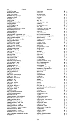 No Sumber Padanan
19585 flash arc busur kilas 2 0
19586 flash chamber kotak kilas 2 0
19587 flash cooler pendingin kilas 2 0
19588 flash evaporation penguapan kilas 2 0
19589 flash point titik kilas 2 0
19590 flashing berkilas 2 0
19591 flask labu, guci 2 0
19592 flat cone method metode runjung rata 2 0
19593 flat flame nyala rata 2 0
19594 flat grinding penggerindaan rata 2 0
19595 flat laps lapik rata 2 0
19596 flat model of the universe model alam semesta rata 2 0
19597 flat plate camera kamera lempeng rata 2 0
19598 flat spaces ruang rata 2 0
19599 flat-topping pemucukan rata 2 0
19600 flatness maintaining ring cincin penahan kerataan 2 0
19601 flatness of the space-time continuum kerataan malaran ruang-waktu 2 0
19602 flattened section tampang terata 2 0
19603 flavor quantum number bilangan kuantum citarasa 2 0
19604 flexible string dawai lentuk 2 0
19605 flexural modulus modulus lendut 2 0
19606 flexural rigidity ketegaran lendut 2 0
19607 flexural strength kuat lendut 2 0
19608 flexural-wave speed laju gelombang lendut 2 0
19609 flexure crystal hablur lendut 2 0
19610 flexure theory teori lendut 2 0
19611 flicker kedip(an) 2 0
19612 flicker photometer fotometer kedip 2 0
19613 flip-flop kalak-kalik 2 0
19614 float chamber bilik apung 2 0
19615 float valve katup apung 2 0
19616 float zone mintakat apung 2 0
19617 float zone melting pelelehan mintakat apung 2 0
19618 floating charge peranti-ledak kambang 2 0
19619 floating datum datum-kambang 2 0
19620 floating point titik-kambang 2 0
19621 floating potential potensial mengambang 2 0
19622 floating reticle gores-silang mengambang 2 0
19623 flood lubrication pelumasan banjir 2 0
19624 flourescence pendarfluor 2 0
19625 flow alir, aliran 2 0
19626 flow birefringence bias-ganda alir 2 0
19627 flow field medan alir 2 0
19628 flow impedance impedans alir 2 0
19629 flow net jala alir 2 0
19630 flow path lintasan alir 2 0
19631 flow pattern pola alir 2 0
19632 flow rate laju alir 2 0
19633 flow resistance hambatan alir 2 0
19634 flow resistivity keterhambatan alir, resistivitas alir 2 0
19635 flow stress regangan alir 2 0
19636 flowmeter meter alir 2 0
19637 flowmeter reservoir tandon meter alir 2 0
19638 fluctuating dipole dwikutub turun-naik 2 0
19639 fluctuation ginjatan 2 0
19640 fluctuation concentration konsentrasi ginjatan 2 0
19641 fluctuation dissipation ginjatan lesapan 2 0
19642 fluctuation effect efek fluktuasi, efek ginjatan 2 0
19643 fluctuation of sound ginjatan bunyi 2 0
19644 fluctuation, Bose gas ginjatan gas Bose 2 0
19645 fluctuation, energy ginjatan tenaga 2 0
19646 fluctuation, Fermi gas ginjatan gas Fermi 2 0
19647 fluctuation, near critical point ginjatan dekat titik genting 2 0
19648 fluctuation, photon ginjatan foton 2 0
19649 fluctuation, pressure gmjatan tekanan 2 0
19650 fluctuation, temperature ginjatan suhu 2 0
19651 fluctuation-dissipation theorem teorema ginjatan-lesapan 2 0
19652 fluid zalir, fluida 2 0
289
 