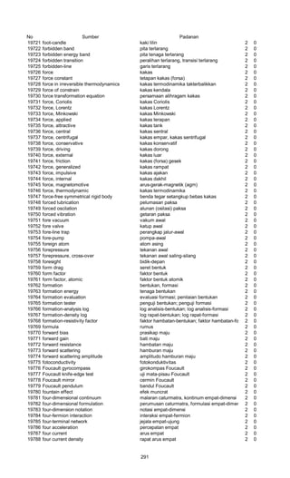 No Sumber Padanan
19721 foot-candle kaki lilin 2 0
19722 forbidden band pita terlarang 2 0
19723 forbidden energy band pita tenaga terlarang 2 0
19724 forbidden transition peralihan terlarang, transisi terlarang 2 0
19725 forbidden-line garis terlarang 2 0
19726 force kakas 2 0
19727 force constant tetapan kakas (forsa) 2 0
19728 force in irreversible thermodynamics kakas termodinamika takterbalikkan 2 0
19729 force of constrain kakas kendala 2 0
19730 force transformation equation persamaan alihragam kakas 2 0
19731 force, Coriolis kakas Coriolis 2 0
19732 force, Lorentz kakas Lorentz 2 0
19733 force, Minkowski kakas Minkowski 2 0
19734 force, applied kakas terapan 2 0
19735 force, attractive kakas tank 2 0
19736 force, central kakas sentral 2 0
19737 force, centrifugal kakas empar, kakas sentrifugal 2 0
19738 force, conservative kakas konservatif 2 0
19739 force, driving kakas dorong 2 0
19740 force, external kakas luar 2 0
19741 force, friction kakas (forsa) gesek 2 0
19742 force, generalized kakas rampat 2 0
19743 force, impulsive kakas ajakan 2 0
19744 force, internal kakas dakhil 2 0
19745 force, magnetomotive arus-gerak-magnetik (agm) 2 0
19746 force, thermodynamic kakas termodinamika 2 0
19747 force-free symmetrical rigid body benda tegar setangkup bebas kakas 2 0
19748 forced lubrication pelumasan paksa 2 0
19749 forced oscilation alunan (osilasi) paksa 2 0
19750 forced vibration getaran paksa 2 0
19751 fore vacuum vakum awal 2 0
19752 fore valve katup awal 2 0
19753 fore-line trap perangkap jalur-awal 2 0
19754 fore-pump pompa-awal 2 0
19755 foreign atom atom asing 2 0
19756 forepressure tekanan awal 2 0
19757 forepressure, cross-over tekanan awal saling-silang 2 0
19758 foresight bidik-depan 2 0
19759 form drag seret bentuk 2 0
19760 form factor faktor bentuk 2 0
19761 form factor, atomic faktor bentuk atomik 2 0
19762 formation bentukan, formasi 2 0
19763 formation energy tenaga bentukan 2 0
19764 formation evaluation evaluasi formasi; penilaian bentukan 2 0
19765 formation tester penguji bentukan; penguji formasi 2 0
19766 formation-analysis log log analisis-bentukan; log analisis-formasi 2 0
19767 formation-density log log rapat-bentukan; log rapat-formasi 2 0
19768 formation-resistivity factor faktor hambatan-bentukan; faktor hambatan-formasi2 0
19769 formula rumus 2 0
19770 forward bias prasikap maju 2 0
19771 forward gain bati maju 2 0
19772 forward resistance hambatan maju 2 0
19773 forward scattering hamburan maju 2 0
19774 forward scattering amplitude amplitudo hamburan maju 2 0
19775 fotoconductivity fotokonduktivitas 2 0
19776 Foucault gyrocompass girokompas Foucault 2 0
19777 Foucault knife-edge test uji mata-pisau Foucault 2 0
19778 Foucault mirror cermin Foucault 2 0
19779 Foucault pendulum bandul Foucault 2 0
19780 fountain effect efek muncrat 2 0
19781 four-dimensional continuum malaran caturmatra, kontinum empat-dimensi 2 0
19782 four-dimensional formulation perumusan caturmatra, formulasi empat-dimensi 2 0
19783 four-dimension notation notasi empat-dimensi 2 0
19784 four-fermion interaction interaksi empat-fermion 2 0
19785 four-terminal network jejala empat-ujung 2 0
19786 four acceleration percepatan empat 2 0
19787 four current arus empat 2 0
19788 four current density rapat arus empat 2 0
291
 