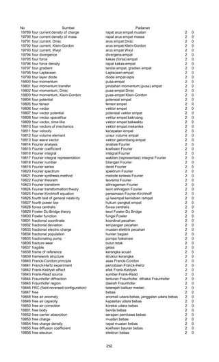No Sumber Padanan
19789 four current density of charge rapat arus empat muatan 2 0
19790 four current density of mass rapat arus empat massa 2 0
19791 four current, Dirac arus empat Dirac 2 0
19792 four current, Klein-Gordon arus empat Klein-Gordon 2 0
19793 four current, Weyl arus empat Weyl 2 0
19794 four divergence divergens-empat 2 0
19795 four force kakas (forsa) empat 2 0
19796 four force density rapat kakas-empat 2 0
19797 four gradient landai empat, gradien empat 2 0
19798 four Laplacean Laplacean-empat 2 0
19799 four layer diode diode empat-lapis 2 0
19800 four momentum pusa-empat 2 0
19801 four momentum transfer pindahan momentum (pusa) empat 2 0
19802 four momentum, Dirac pusa-empat Dirac 2 0
19803 four momentum, Klein-Gordon pusa-empat Klein-Gordon 2 0
19804 four potential potensial empat 2 0
19805 four tensor tensor empat 2 0
19806 four vector vektor empat 2 0
19807 four vector potential potensial vektor empat 2 0
19808 four vector spacelilce vektor empat bakruang 2 0
19809 four vector, time-like vektor empat bakwaktu 2 0
19810 four vectors of mechanics vektor empat mekanika 2 0
19811 four velocity kecepatan empat 2 0
19812 four volume element unsur volume empat 2 0
19813 four wave vector vektor gelombang empat 2 0
19814 Fourier analysis analisis Fourier 2 0
19815 Fourier coefficient koefisien Fourier 2 0
19816 Fourier integral integral Fourier 2 0
19817 Fourier integral representation wakilan (representasi) integral Fourier 2 0
19818 Fourier number bilangan Fourier 2 0
19819 Fourier series deret Fourier 2 0
19820 Fourier spectrum spektrum Fourier 2 0
19821 Fourier synthesis method metode sintesis Fourier 2 0
19822 Fourier theorem teorema Fourier 2 0
19823 Fourier transform alihragaman Fourier 2 0
19824 Fourier transformation theory teori alihragam Fourier 2 0
19825 Fourier-Kirchhoff equation persamaan Fourier-Kirchhoff 2 0
19826 fourth test of general relativity uji keempat kenisbian rampat 2 0
19827 fourth power law hukum pangkat empat 2 0
19828 fovea centralis fovea centralis 2 0
19829 Fowler Du Bridge theory teori Fowler Du Bridge 2 0
19830 Fowler function fungsi Fowler 2 0
19831 fractional coordinate koordinat pecahan 2 0
19832 fractional deviation simpangan pecahan 2 0
19833 fractional electric charge muatan elektrik pecahan 2 0
19834 fractional population hunian bagian 2 0
19835 fractionating pump pompa fraksinasi 2 0
19836 fracture wear butut retak 2 0
19837 fragible getas 2 0
19838 frame of reference kerangka acuan 2 0
19839 framework structure struktur kerangka 2 0
19840 Franck-Condon principle asas Franck-Condon 2 0
19841 Franck-Hertz experiment percobaan Franck-Hertz 2 0
19842 Frank-Keldysh effect efek Frank-Keldysh 2 0
19843 Frank-Read source sumber Frank-Read 2 0
19844 Fraunhofer diffraction lenturan Fraunhofer, difraksi Fraunhofer 2 0
19845 Fraunhofer region daerah Fraunhofer 2 0
19846 FRC (field reversed configuration) tatarajah balikan medan 2 0
19847 free bebas 2 0
19848 free air anomaly anomali udara bebas, janggalan udara bebas 2 0
19849 free air capacity kapasitas udara bebas 2 0
19850 free air correction koreksi udara bebas 2 0
19851 free body benda bebas 2 0
19852 free carrier absorption serapan pembawa bebas 2 0
19853 free charge muatan bebas 2 0
19854 free charge density rapat muatan bebas 2 0
19855 free diffusion coefficient koefisien bauran bebas 2 0
19856 free electron elektron bebas 2 0
292
 