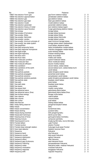No Sumber Padanan
19857 free electron Fermi gas gas Fermi elektron bebas 2 0
19858 free electron approximation pendekatan elektron bebas 2 0
19859 free electron gas gas elektron bebas 2 0
19860 free electron gas laser laser gas elektron bebas 2 0
19861 free electron model model elektron bebas 2 0
19862 free electron parameter parameter elektron bebas 2 0
19863 free electron theory of metal teori elektron-bebas logam 2 0
19864 free electron wave flunction fungsi gelombang elektron bebas 2 0
19865 free energy tenaga bebas 2 0
19866 free energy of formation tenaga bebas bentukan 2 0
19867 free energy, Gibbs tenaga bebas Gibbs 2 0
19868 free energy, Helmholtz tenaga bebas Helmholtz 2 0
19869 free energy, Landau tenaga bebas Landau 2 0
19870 free energy, minimum principle of asas minimum tenaga bebas 2 0
19871 free energy, two state system tenaga bebas sistem dwikeadaan 2 0
19872 free expansion muai bebas, ekspansi bebas 2 0
19873 free field reciprocity factor faktor timbalbalikan medan-bebas 2 0
19874 free field response microphone mikrofon tanggapan medan-bebas 2 0
19875 free flight angle sudut terbang bebas 2 0
19876 free flight trajectory lintasan terbang bebas 2 0
19877 free flow valve katup arus bebas 2 0
19878 free fluid index indeks zalir bebas 2 0
19879 free molecular condition syarat molekular bebas 2 0
19880 free molecular flow aliran molekular bebas 2 0
19881 free molecule diffusion bauran molekul bebas 2 0
19882 free oscillation alunan bebas, osilasi bebas 2 0
19883 free oscillation of the earth alunan-bebas bumi, osilasi-bebas bumi 2 0
19884 free particle zarah bebas 2 0
19885 free particle packets paket (bingkis) zarah bebas 2 0
19886 free particle propagator perambat zarah bebas 2 0
19887 free particle solutions penyelesaian zarah bebas 2 0
19888 free particle solutions packets paket (bingkis) penyelesaian zarah bebas 2 0
19889 free particle state keadaan zarah bebas 2 0
19890 free path jarak bebas 2 0
19891 free path state keadaan jarak bebas 2 0
19892 free space ruang bebas 2 0
19893 free space field medan ruang bebas 2 0
19894 free spherical wave gelombang sferis bebas 2 0
19895 free spherical wave, Dirac gelombang sferis bebas Dirac 2 0
19896 free surface energy tenaga muka bebas 2 0
19897 free valence valens bebas 2 0
19898 free volume volume bebas 2 0
19899 free vortex pual bebas 2 0
19900 free-free bar batang bebas bebas 2 0
19901 freely falling observer pengamat berjatuh bebas 2 0
19902 freeze beku 2 0
19903 freeze concentration konsentrasi beku 2 0
19904 freeze etching punaran beku 2 0
19905 freeze-drying chamber bilik pengering-beku 2 0
19906 freeze-etch technique teknik punar beku 2 0
19907 freezing lines of force garis-garis kakas membeku 2 0
19908 freezing mixture campuran pembeku 2 0
19909 freezing-point curve lengkung titik beku, kurve titik beku 2 0
19910 Frenkel defect usak Frenkel 2 0
19911 Frenkel exciton eksiton Frenkel 2 0
19912 Frenkel shear strength relation hubungan kuat sesar Frenkel 2 0
19913 freon leak detector detektor bocoran freon 2 0
19914 frequency frekuensi 2 0
19915 frequency band pita frekuensi 2 0
19916 frequency counter alat-cacah frekuensi 2 0
19917 frequency distribution agihan frekuensi 2 0
19918 frequency effect efek frekuensi 2 0
19919 frequency gap of phonons sela frekuensi fonon 2 0
19920 frequency matching penyepadanaan frekuensi 2 0
19921 frequency meter frekuensi meter, meteran frekuensi 2 0
19922 frequency modulation modulasi frekuensi 2 0
19923 frequency response tanggapan frekuensi 2 0
19924 frequency shift ingsutan frequency 2 0
293
 