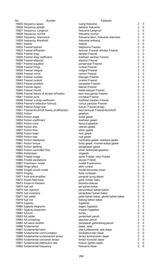 No Sumber Padanan
19925 frequency space ruang frekuensi 2 0
19926 frequency spread sebaran frekuensi 2 0
19927 frequency, Langmuir frekuensi Langmuir 2 0
19928 frequency, normal frekuensi normal 2 0
19929 frequency, resonance frekuensi talun, frekuensi resonans 2 0
19930 frequency, threshold frekuensi ambang 2 0
19931 fresnel fresnel 2 0
19932 Fresnel biprism dwiprisma Fresnel 2 0
19933 Fresnel diffraction lenturan Fresnel, difraksi Fresnel 2 0
19934 Fresnel drag seretan Fresnel 2 0
19935 Fresnel drag coefficient koefisien seretan Fresnel 2 0
19936 Fresnel ellipsoid elipsoid Fresnel 2 0
19937 Fresnel equation persamaan Fresnel 2 0
19938 Fresnel frings rumbai Fresnel 2 0
19939 Fresnel integral integral Fresnel 2 0
19940 Fresnel mirror cermin Fresnel 2 0
19941 Fresnel number bilangan Fresnel 2 0
19942 Fresnel ovaloid ovaloid Fresnel 2 0
19943 Fresnel problem persoalan Fresnel 2 0
19944 Fresnel region daerah Fresnel 2 0
19945 Fresnel rhomb belah-ketupat Fresnel 2 0
19946 Fresnel theory of double refraction teori bias-ganda Fresnel 2 0
19947 Fresnel zone mintakat Fresnel 2 0
19948 Fresnel ‘s drag coefficient koefisien seretan Fresnel 2 0
19949 Fresnel’s reflection formula rumus pantulan Fresnel 2 0
19950 Fresnel-Arago law hukum Fresnel-Arago 2 0
19951 Fresnel-Kirchhoff theory of diffraction teori lenturan Fresnel-Kirchhoff 2 0
19952 friction gesekan 2 0
19953 friction angle sudut gesek 2 0
19954 friction coefficient koefisien gesek 2 0
19955 friction cone kerucut gesekan 2 0
19956 friction disc cakram gesek 2 0
19957 friction flow aliran gesek 2 0
19958 friction head hulu gesek 2 0
19959 friction loss rugi gesek 2 0
19960 friction resistance hambatan gesek, resistans gesek 2 0
19961 friction torque torka gesek, momen-kakas gesek 2 0
19962 friction welding pengelasan gesek 2 0
19963 friction-controlled flow aliran terkendali-gesekan 2 0
19964 frictionless nirgesek 2 0
19965 Friedel image santir Friedel, citra Friedel 2 0
19966 Friedel oscillations alunan Friedel 2 0
19967 Friedmann model model Friedmannn 2 0
19968 fringe effect efek rumbai 2 0
19969 fringed micell model model berumbai misel 2 0
19970 fringing fluks rumbaian 2 0
19971 front end amplifier penguat ujung depan 2 0
19972 frozen field lines garis medan beku 2 0
19973 frozen-in theorem teorema bekuan 2 0
19974 fuel cell sel bahan-bakar 2 0
19975 fuel injection penyuntikan bahan-bakar 2 0
19976 fuel inventory persediaan bahan-bakar 2 0
19977 fuel pellet pelet bahan bakar, gentel bahan bakar 2 0
19978 fuel rod batang bahan bakar 2 0
19979 fugacity fugasitas 2 0
19980 fugacity diagrams bagan fugasitas 2 0
19981 fugacity expansion muaian fugasitas 2 0
19982 fulcrum tumpu 2 0
19983 full adder penambah penuh 2 0
19984 full annealing sepuhan penuh 2 0
19985 full wave rectifier penyearah gelombang-penuh 2 0
19986 fundamental dasar, asas 2 0
19987 fundamental band pita fundamental, pita dasar 2 0
19988 fundamental communitation (ke)balikurutan dasar 2 0
19989 fundamental contravariant tensor tensor kontravarian dasar 2 0
19990 fundamental convarian tensor tensor kovarian dasar 2 0
19991 fundamental distribution law hukum agihan dasar 2 0
19992 fundamental frequency frekuensi dasar 2 0
294
 