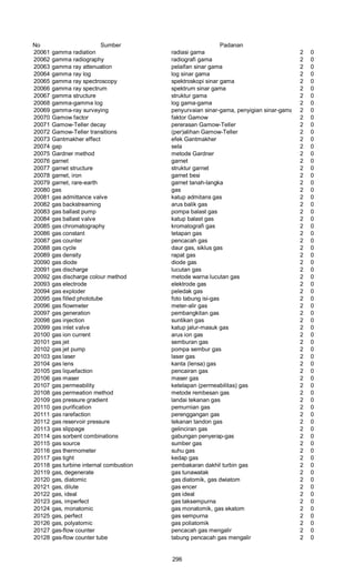 No Sumber Padanan
20061 gamma radiation radiasi gama 2 0
20062 gamma radiography radiografi gama 2 0
20063 gamma ray attenuation pelaifan sinar gama 2 0
20064 gamma ray log log sinar gama 2 0
20065 gamma ray spectroscopy spektroskopi sinar gama 2 0
20066 gamma ray spectrum spektrum sinar gama 2 0
20067 gamma structure struktur gama 2 0
20068 gamma-gamma log log gama-gama 2 0
20069 gamma-ray surveying penyurvaian sinar-gama, penyigian sinar-gama 2 0
20070 Gamow factor faktor Gamow 2 0
20071 Gamow-Teller decay pererasan Gamow-Teller 2 0
20072 Gamow-Teller transitions (per)alihan Gamow-Teller 2 0
20073 Gantmakher effect efek Gantmakher 2 0
20074 gap sela 2 0
20075 Gardner method metode Gardner 2 0
20076 garnet garnet 2 0
20077 garnet structure struktur garnet 2 0
20078 garnet, iron garnet besi 2 0
20079 garnet, rare-earth garnet tanah-langka 2 0
20080 gas gas 2 0
20081 gas admittance valve katup admitans gas 2 0
20082 gas backstreaming arus balik gas 2 0
20083 gas ballast pump pompa balast gas 2 0
20084 gas ballast valve katup balast gas 2 0
20085 gas chromatography kromatografi gas 2 0
20086 gas constant tetapan gas 2 0
20087 gas counter pencacah gas 2 0
20088 gas cycle daur gas, siklus gas 2 0
20089 gas density rapat gas 2 0
20090 gas diode diode gas 2 0
20091 gas discharge lucutan gas 2 0
20092 gas discharge colour method metode warna lucutan gas 2 0
20093 gas electrode elektrode gas 2 0
20094 gas exploder peledak gas 2 0
20095 gas filled phototube foto tabung isi-gas 2 0
20096 gas flowmeter meter-alir gas 2 0
20097 gas generation pembangkitan gas 2 0
20098 gas injection suntikan gas 2 0
20099 gas inlet valve katup jalur-masuk gas 2 0
20100 gas ion current arus ion gas 2 0
20101 gas jet semburan gas 2 0
20102 gas jet pump pompa sembur gas 2 0
20103 gas laser laser gas 2 0
20104 gas lens kanta (lensa) gas 2 0
20105 gas liquefaction pencairan gas 2 0
20106 gas maser maser gas 2 0
20107 gas permeability ketelapan (permeabilitas) gas 2 0
20108 gas permeation method metode rembesan gas 2 0
20109 gas pressure gradient landai tekanan gas 2 0
20110 gas purification pemurnian gas 2 0
20111 gas rarefaction perenggangan gas 2 0
20112 gas reservoir pressure tekanan tandon gas 2 0
20113 gas slippage gelinciran gas 2 0
20114 gas sorbent combinations gabungan penyerap-gas 2 0
20115 gas source sumber gas 2 0
20116 gas thermometer suhu gas 2 0
20117 gas tight kedap gas 2 0
20118 gas turbine internal combustion pembakaran dakhil turbin gas 2 0
20119 gas, degenerate gas tunawatak 2 0
20120 gas, diatomic gas diatomik, gas dwiatom 2 0
20121 gas, dilute gas encer 2 0
20122 gas, ideal gas ideal 2 0
20123 gas, imperfect gas taksempurna 2 0
20124 gas, monatomic gas monatomik, gas ekatom 2 0
20125 gas, perfect gas sempurna 2 0
20126 gas, polyatomic gas poliatomik 2 0
20127 gas-flow counter pencacah gas mengalir 2 0
20128 gas-flow counter tube tabung pencacah gas mengalir 2 0
296
 
