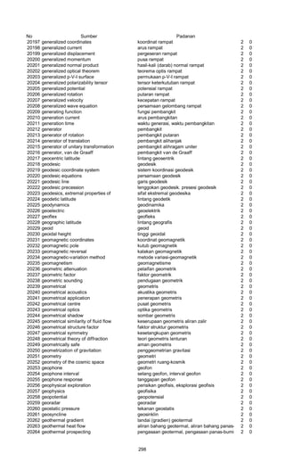 No Sumber Padanan
20197 generalized coordinates koordinat rampat 2 0
20198 generalized current arus rampat 2 0
20199 generalized displacement pergeseran rampat 2 0
20200 generalized momentum pusa rampat 2 0
20201 generalized normal product hasil-kali (darab) normal rampat 2 0
20202 generalized optical theorem teorema optis rampat 2 0
20203 generalized p-V-I surface permukaan p-V-I rampat 2 0
20204 generalized polarizability tensor tensor keterkutuban rampat 2 0
20205 generalized potential potensial rampat 2 0
20206 generalized rotation putaran rampat 2 0
20207 generalized velocity kecepatan rampat 2 0
20208 generalized wave equation persamaan gelombang rampat 2 0
20209 generating function fungsi pembangkit 2 0
20210 generation current arus pembangkitan 2 0
20211 generation time waktu generasi, waktu pembangkitan 2 0
20212 generator pembangkit 2 0
20213 generator of rotation pembangkit putaran 2 0
20214 generator of translation pembangkit alihanjak 2 0
20215 generator of unitary transformation pembangkit alihragam uniter 2 0
20216 generator, van de Graaff pembangkit van de Graaff 2 0
20217 geocentric latitude lintang geosentrik 2 0
20218 geodesic geodesik 2 0
20219 geodesic coordinate system sistem koordinasi geodesik 2 0
20220 geodesic equations persamaan geodesik 2 0
20221 geodesic line garis geodesik 2 0
20222 geodesic precession lenggokan geodesik. presesi geodesik 2 0
20223 geodesics, extremal properties of sifat ekstremal geodesika 2 0
20224 geodetic latitude lintang geodetik 2 0
20225 geodynamics geodinamika 2 0
20226 geoelectric geoelektrik 2 0
20227 geoflex geofleks 2 0
20228 geographic latitude lintang geografis 2 0
20229 geoid geoid 2 0
20230 geoidal height tinggi geoidal 2 0
20231 geomagnetic coordinates koordinat geomagnetik 2 0
20232 geomagnetic pole kutub geomagnetik 2 0
20233 geomagnetic reversal kalakan geomagnetik 2 0
20234 geomagnetic-variation method metode variasi-geomagnetik 2 0
20235 geomagnetism geomagnetisme 2 0
20236 geometric attenuation pelaifan geometrik 2 0
20237 geometric factor faktor geometrik 2 0
20238 geometric sounding pendugaan geometrik 2 0
20239 geometrical geometris 2 0
20240 geometrical acoustics akustika geometris 2 0
20241 geometrical application penerapan geometris 2 0
20242 geometrical centre pusat geometris 2 0
20243 geometrical optics optika geometris 2 0
20244 geometrical shadow sombar geometris 2 0
20245 geometrical similarity of fluid flow keserupaan geometris aliran zalir 2 0
20246 geometrical structure factor faktor struktur geometris 2 0
20247 geometrical symmetry kesetangkupan geometris 2 0
20248 geometrical theory of diffraction teori geometris lenturan 2 0
20249 geometrically safe aman geometris 2 0
20250 geometrization of gravitation penggeometrian gravitasi 2 0
20251 geometry geometri 2 0
20252 geometry of the cosmic space geometri ruang-kosmik 2 0
20253 geophone geofon 2 0
20254 geophone interval selang geofon, interval geofon 2 0
20255 geophone response tanggapan geofon 2 0
20256 geophysical exploration perisikan geofisis, eksplorasi geofisis 2 0
20257 geophysics geofisika 2 0
20258 geopotential geopotensial 2 0
20259 georadar georadar 2 0
20260 geostatic pressure tekanan geostatis 2 0
20261 geosyncline geosinklin 2 0
20262 geothermal gradient landai (gradien) geotermal 2 0
20263 geothermal heat flow aliran bahang geotermal, aliran bahang panas-bumi2 0
20264 geothermal prospecting pengasaan geotermal, pengasaan panas-bumi 2 0
298
 