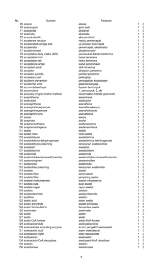 No Sumber Padanan
69 acacia akasia 1 0
70 acacia gum gom arab 1 0
71 acalyprate akaliprat 1 0
72 acaricide akarisida 1 0
73 acaustrobiolith akaustrobiolit 1 0
74 accelerant residue residu pemercepat 1 0
75 accelerated storage test uji simpan dipercepat 1 0
76 accelerator pemercepat, akselerator 1 0
77 accelerometer akselerometer 1 0
78 acceptable daily intake (ADI) pemasukan harian berterima 1 0
79 acceptable limit batas berterima 1 0
80 acceptable risk risiko berterima 1 0
81 acceptance angle sudut penerimaan 1 0
82 accepted stock stok tersaring 1 0
83 acceptor akseptor; penerima 1 0
84 acceptor particle partikel penerima 1 0
85 accessory part pelengkap 1 0
86 accident prevention pencegahan kecelakaan 1 0
87 accidental error galat taksengaja 1 0
88 accumulative layer lapisan bertumpuk 1 0
89 accumulator 1. penumpuk; 2. aki 1 0
90 accuracy of gravimetric method kecermatan metode gravimetri 1 0
91 aceanthrene aseantrena 1 0
92 acebutolol asebutolol 1 0
93 acenaphthene asenaftena 1 0
94 acenaphthenequinone asenaftenakuinon 1 0
95 acenaphthoquinone asenaftokuinon 1 0
96 acenaphthylene asenaftilena 1 0
97 acene asena 1 0
98 acephate asefat 1 0
99 acephenanthrene asefenantrena 1 0
100 acephenanthrylene asefenantrilena 1 0
101 acetal asetal 1 0
102 acetal resin resin asetal 1 0
103 acetaldehyde asetaldehida 1 0
104 acetaldehyde dehydrogenase asetaldehida dehidrogenase 1 0
105 acetaldehyde poisoning keracunan asetaldehida 1 0
106 acetaldol asetaldol 1 0
107 acetaldoxime asetaldoksim 1 0
108 acetamide asetamida 1 0
109 acetamidobenzene-sulfonamide asetamidobenzena-sulfonamida 1 0
110 acetaminophen asetaminofen 1 0
111 acetanilide asetanilida 1 0
112 acetanilide poisoning keracunan asetanilida 1 0
113 acetate asetat 1 0
114 acetate fiber serat asetat 1 0
115 acetate filter penyaring asetat 1 0
116 acetate metaarsenate asetat metaarsenat 1 0
117 acetate pulp pulp asetat 1 0
118 acetate rayon rayon asetat 1 0
119 acetato asetato 1 0
120 acetazoleamide asetazolaamida 1 0
121 acethion asetion 1 0
122 acetic acid asam asetat 1 0
123 acetic anhydride asetat anhidrida 1 0
124 acetic fermentation fermentasi asetat 1 0
125 acetimeter asetimeter 1 0
126 acetin asetin 1 0
127 aceto aseto 1 0
128 aceto-CoA-kinase aseto-KoA-kinase 1 0
129 acetoacetanilide asetoasetanilida 1 0
130 acetoacetate activating enzyme enzim pengaktif asetoasetat 1 0
131 acetoacetic acid asam asetoasetat 1 0
132 acetoacetic ester ester asetoasetat 1 0
133 acetoacetyl asetoasetil 1 0
134 acetoacetyl-CoA deacylase asetoasetil-KoA deasilase 1 0
135 acetoin asetoin 1 0
136 acetokinase asetokinase 1 0
2
 