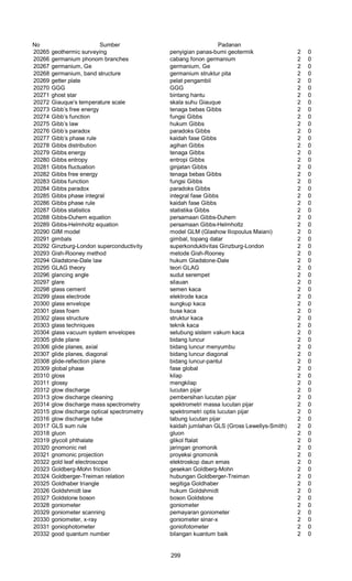 No Sumber Padanan
20265 geothermic surveying penyigian panas-bumi geotermik 2 0
20266 germanium phonom branches cabang fonon germanium 2 0
20267 germanium, Ge germanium, Ge 2 0
20268 germanium, band structure germanium struktur pita 2 0
20269 getter plate pelat pengambil 2 0
20270 GGG GGG 2 0
20271 ghost star bintang hantu 2 0
20272 Giauque’s temperature scale skala suhu Giauque 2 0
20273 Gibb’s free energy tenaga bebas Gibbs 2 0
20274 Gibb’s function fungsi Gibbs 2 0
20275 Gibb’s law hukum Gibbs 2 0
20276 Gibb’s paradox paradoks Gibbs 2 0
20277 Gibb’s phase rule kaidah fase Gibbs 2 0
20278 Gibbs distribution agihan Gibbs 2 0
20279 Gibbs energy tenaga Gibbs 2 0
20280 Gibbs entropy entropi Gibbs 2 0
20281 Gibbs fluctuation ginjatan Gibbs 2 0
20282 Gibbs free energy tenaga bebas Gibbs 2 0
20283 Gibbs function fungsi Gibbs 2 0
20284 Gibbs paradox paradoks Gibbs 2 0
20285 Gibbs phase integral integral fase Gibbs 2 0
20286 Gibbs phase rule kaidah fase Gibbs 2 0
20287 Gibbs statistics statistika Gibbs 2 0
20288 Gibbs-Duhem equation persamaan Gibbs-Duhem 2 0
20289 Gibbs-Helmholtz equation persamaan Gibbs-Helmholtz 2 0
20290 GIM model model GLM (Glashow lliopoulus Maiani) 2 0
20291 gimbals gimbal, topang datar 2 0
20292 Ginzburg-London superconductivity superkonduktivitas Ginzburg-London 2 0
20293 Gish-Rooney method metode Gish-Rooney 2 0
20294 Gladstone-Dale law hukum Gladstone-Dale 2 0
20295 GLAG theory teori GLAG 2 0
20296 glancing angle sudut serempet 2 0
20297 glare silauan 2 0
20298 glass cement semen kaca 2 0
20299 glass electrode elektrode kaca 2 0
20300 glass envelope sungkup kaca 2 0
20301 glass foam busa kaca 2 0
20302 glass structure struktur kaca 2 0
20303 glass techniques teknik kaca 2 0
20304 glass vacuum system envelopes selubung sistem vakum kaca 2 0
20305 glide plane bidang luncur 2 0
20306 glide planes, axial bidang luncur menyumbu 2 0
20307 glide planes, diagonal bidang luncur diagonal 2 0
20308 glide-reflection plane bidang luncur-pantul 2 0
20309 global phase fase global 2 0
20310 gloss kilap 2 0
20311 glossy mengkilap 2 0
20312 glow discharge lucutan pijar 2 0
20313 glow discharge cleaning pembersihan lucutan pijar 2 0
20314 glow discharge mass spectrometry spektrometri massa lucutan pijar 2 0
20315 glow discharge optical spectrometry spektrometri optis lucutan pijar 2 0
20316 glow discharge tube tabung lucutan pijar 2 0
20317 GLS sum rule kaidah jumlahan GLS (Gross Lewellys-Smith) 2 0
20318 gluon gluon 2 0
20319 glycoll phthalate glikol ftalat 2 0
20320 gnomonic net jaringan gnomonik 2 0
20321 gnomonic projection proyeksi gnomonik 2 0
20322 gold leaf electroscope elektroskop daun emas 2 0
20323 Goldberg-Mohn friction gesekan Goldberg-Mohn 2 0
20324 Goldberger-Treiman relation hubungan Goldberger-Treiman 2 0
20325 Goldhaber triangle segitiga Goldhaber 2 0
20326 Goldshmidt law hukum Goldshmidt 2 0
20327 Goldstone boson boson Goldstone 2 0
20328 goniometer goniometer 2 0
20329 goniometer scanning pemayaran goniometer 2 0
20330 goniometer, x-ray goniometer sinar-x 2 0
20331 goniophotometer goniofotometer 2 0
20332 good quantum number bilangan kuantum baik 2 0
299
 