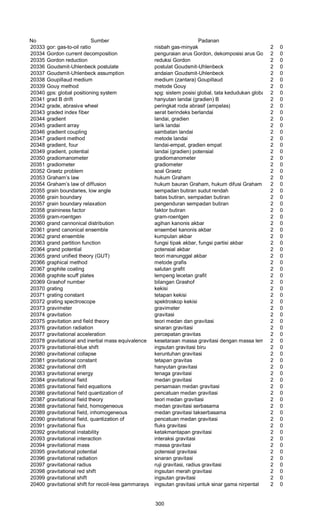No Sumber Padanan
20333 gor: gas-to-oil ratio nisbah gas-minyak 2 0
20334 Gordon current decomposition penguraian arus Gordon, dekomposisi arus Gordon2 0
20335 Gordon reduction reduksi Gordon 2 0
20336 Goudsmit-Uhlenbeck postulate postulat Goudsmit-Uhlenbeck 2 0
20337 Goudsmit-Uhlenbeck assumption andaian Goudsmit-Uhlenbeck 2 0
20338 Goupillaud medium medium (zantara) Goupillaud 2 0
20339 Gouy method metode Gouy 2 0
20340 gps: global positioning system spg: sistem posisi global, tata kedudukan global 2 0
20341 grad B drift hanyutan landai (gradien) B 2 0
20342 grade, abrasive wheel peringkat roda abrasif (ampelas) 2 0
20343 graded index fiber serat berindeks berlandai 2 0
20344 gradient landai, gradien 2 0
20345 gradient array larik landai 2 0
20346 gradient coupling sambatan landai 2 0
20347 gradient method metode landai 2 0
20348 gradient, four landai-empat, gradien empat 2 0
20349 gradient, potential landai (gradien) potensial 2 0
20350 gradiomanometer gradiomanometer 2 0
20351 gradiometer gradiometer 2 0
20352 Graetz problem soal Graetz 2 0
20353 Graham’s law hukum Graham 2 0
20354 Graham’s law of diffusion hukum bauran Graham, hukum difusi Graham 2 0
20355 grain boundaries, low angle sempadan butiran sudut rendah 2 0
20356 grain boundary batas butiran, sempadan butiran 2 0
20357 grain boundary relaxation pengenduran sempadan butiran 2 0
20358 graininess factor faktor butiran 2 0
20359 gram-roentgen gram-roentgen 2 0
20360 grand cannonical distribution agihan kanonis akbar 2 0
20361 grand canonical ensemble ensembel kanonis akbar 2 0
20362 grand ensemble kumpulan akbar 2 0
20363 grand partition function fungsi tipak akbar, fungsi partisi akbar 2 0
20364 grand potential potensial akbar 2 0
20365 grand unified theory (GUT) teori manunggal akbar 2 0
20366 graphical method metode grafis 2 0
20367 graphite coating salutan grafit 2 0
20368 graphite scuff plates lempeng lecetan grafit 2 0
20369 Grashof number bilangan Grashof 2 0
20370 grating kekisi 2 0
20371 grating constant tetapan kekisi 2 0
20372 grating spectroscope spektroskop kekisi 2 0
20373 gravimeter gravimeter 2 0
20374 gravitation gravitasi 2 0
20375 gravitation and field theory teori medan dan gravitasi 2 0
20376 gravitation radiation sinaran gravitasi 2 0
20377 gravitational acceleration percepatan gravitas 2 0
20378 gravitational and inertial mass equivalence kesetaraan massa gravitasi dengan massa lembam2 0
20379 gravitational-blue shift ingsutan gravitasi biru 2 0
20380 gravitational collapse keruntuhan gravitasi 2 0
20381 gravitational constant tetapan gravitas 2 0
20382 gravitational drift hanyutan gravitasi 2 0
20383 gravitational energy tenaga gravitasi 2 0
20384 gravitational field medan gravitasi 2 0
20385 gravitational field equations persamaan medan gravitasi 2 0
20386 gravitational field quantization of pencatuan medan gravitasi 2 0
20387 gravitational field theory teori medan gravitasi 2 0
20388 gravitational field, homogeneous medan gravitasi serbasama 2 0
20389 gravitational field, inhomogeneous medan gravitasi takserbasama 2 0
20390 gravitational field, quantization of pencatuan medan gravitasi 2 0
20391 gravitational flux fluks gravitasi 2 0
20392 gravitational instability ketakmantapan gravitasi 2 0
20393 gravitational interaction interaksi gravitasi 2 0
20394 gravitational mass massa gravitasi 2 0
20395 gravitational potential potensial gravitasi 2 0
20396 gravitational radiation sinaran gravitasi 2 0
20397 gravitational radius ruji gravitasi, radius gravitasi 2 0
20398 gravitational red shift ingsutan merah gravitasi 2 0
20399 gravitational shift ingsutan gravitasi 2 0
20400 gravitational shift for recoil-less gammarays ingsutan gravitasi untuk sinar gama nirpental 2 0
300
 