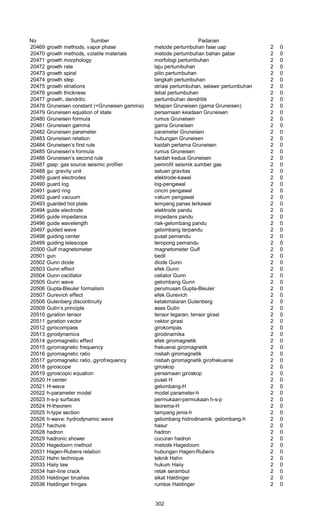 No Sumber Padanan
20469 growth methods, vapor phase metode pertumbuhan fase uap 2 0
20470 growth methods, volatile materials metode pertumbuhan bahan gabar 2 0
20471 growth morphology morfologi pertumbuhan 2 0
20472 growth rate laju pertumbuhan 2 0
20473 growth spiral pilin pertumbuhan 2 0
20474 growth step langkah pertumbuhan 2 0
20475 growth striations striasi pertumbuhan, selawir pertumbuhan 2 0
20476 growth thickness tebal pertumbuhan 2 0
20477 growth, dendritic pertumbuhan dendritik 2 0
20478 Gruneisen constant (=Gruneisen gamma) tetapan Gruneisen (gama Gruneisen) 2 0
20479 Gruneisen equation of state persamaan keadaan Gruneisen 2 0
20480 Gruneisen formula rumus Gruneisen 2 0
20481 Gruneisen gamma gama Gruneisen 2 0
20482 Gruneisen parameter parameter Gruneisen 2 0
20483 Gruneisen relation hubungan Gruneisen 2 0
20484 Gruneisen’s first rule kaidah pertama Gruneisen 2 0
20485 Gruneisen’s formula rumus Gruneisen 2 0
20486 Gruneisen’s second rule kaidah kedua Gruneisen 2 0
20487 gssp: gas source seismic profiler pemrofil seismik sumber gas 2 0
20488 gu: gravity unit satuan gravitas 2 0
20489 guard electrodes elektrode-kawal 2 0
20490 guard log log-pengawal 2 0
20491 guard ring cincin pengawal 2 0
20492 guard vacuum vakum pengawal 2 0
20493 guarded hot plate lempeng panas terkawal 2 0
20494 guide electrode elektrode pandu 2 0
20495 guide impedance impedans pandu 2 0
20496 guide wavelength riak-gelombang pandu 2 0
20497 guided wave gelombang terpandu 2 0
20498 guiding center pusat pemandu 2 0
20499 guiding telescope teropong pemandu 2 0
20500 Gulf magnetometer magnetometer Gulf 2 0
20501 gun bedil 2 0
20502 Gunn diode diode Gunn 2 0
20503 Gunn effect efek Gunn 2 0
20504 Gunn oscillator osilator Gunn 2 0
20505 Gunn wave gelombang Gunn 2 0
20506 Gupta-Bleuler formalism perumusan Gupta-Bleuler 2 0
20507 Gurevich effect efek Gurevich 2 0
20508 Gutenberg discontinuity ketakmalaran Gutenberg 2 0
20509 Gutin’s principle asas Gutin 2 0
20510 gyration tensor tensor legaran, tensor girasi 2 0
20511 gyration vector vektor girasi 2 0
20512 gyrocompass girokompas 2 0
20513 gyrodynamics girodinamika 2 0
20514 gyromagnetic effect efek giromagnetik 2 0
20515 gyromagnetic frequency frekuensi giromagnetik 2 0
20516 gyromagnetic ratio nisbah giromagnetik 2 0
20517 gyromagnetic ratio, gyrofrequency nisbah giromagnetik girofrekuensi 2 0
20518 gyroscope giroskop 2 0
20519 gyroscopic equation persamaan giroskop 2 0
20520 H center pusat H 2 0
20521 H-wave gelombang-H 2 0
20522 h-parameter model model parameter-h 2 0
20523 h-s-p surfaces permukaan-permukaan h-s-p 2 0
20524 H-theorem teorema-H 2 0
20525 h-type section tampang jenis-h 2 0
20526 h-wave: hydrodynamic wave gelombang hidrodinamik: gelombang-h 2 0
20527 hachure hasur 2 0
20528 hadron hadron 2 0
20529 hadronic shower cucuran hadron 2 0
20530 Hagedoorn method metode Hagedoorn 2 0
20531 Hagen-Rubens relation hubungan Hagen-Rubens 2 0
20532 Hahn technique teknik Hahn 2 0
20533 Haiiy law hukum Haiiy 2 0
20534 hair-line crack retak serambut 2 0
20535 Haldinger brushes sikat Haldinger 2 0
20536 Haldinger fringes rumbai Haldinger 2 0
302
 
