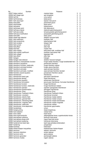 No Sumber Padanan
20537 Hales method metode Hales 2 0
20538 half integer spin spin tengahan 2 0
20539 half life umur-paruh 2 0
20540 half thickness tebal-paruh 2 0
20541 half value layer lapisan nilai-paruh 2 0
20542 half-adder penambah-paruh 2 0
20543 half-breadth lebar-paruh 2 0
20544 half-plane bidang-paruh 2 0
20545 half-power point titik daya-paruh 2 0
20546 half-wave dipole dwikutub gelombang-paruh 2 0
20547 half-wave plate lempeng (pelat) gelombang-paruh 2 0
20548 half-wave rectification penyearah gelombang-paruh 2 0
20549 half-width lebar pamh 2 0
20550 halide leak detector detektor bocoran halid 2 0
20551 Hall coefficient koefisien Hall 2 0
20552 Hall conductivity keterhantaran Hall 2 0
20553 Hall constant tetapan Hall 2 0
20554 Hall current arus Hall 2 0
20555 Hall effect efek Hall 2 0
20556 Hall field medan Hall 2 0
20557 Hall mobility kelincahan Hall, mobilitas Hall 2 0
20558 Hall mobility coefficient koefisien kelincahan Hall 2 0
20559 Hall voltage tegangan Hall 2 0
20560 halo effect efek halo 2 0
20561 halogen halogen 2 0
20562 halogen leak detector detektor bocoran halogen 2 0
20563 Hamilton’s characteristic function fungsi watak Hamilton, fungsi karakteristik Hamilton2 0
20564 Hamilton’s equations persamaan Hamilton 2 0
20565 Hamilton’s function, relativistic fungsi Hamilton nisbian 2 0
20566 Hamilton’s principal function fungsi utama Hamilton 2 0
20567 Hamilton’s principle asas (prinsip) Hamilton 2 0
20568 Hamilton’s principle, modified asas (prinsip) Hamilton terubah 2 0
20569 Hamilton-Jacobi equation persamaan Hamilton-Jacobi 2 0
20570 Hamiltonian Hamiltonan 2 0
20571 Hamiltonian boson gas gas boson Hamiltonan 2 0
20572 Hamiltonian density rapat Hamiltonan 2 0
20573 Hamiltonian equation persamaan Hamiltonan 2 0
20574 Hamiltonian formulation perumusan Hamiltonan, formulasi Hamiltonan 2 0
20575 Hamiltonian function fungsi Hamiltonan 2 0
20576 Hainiltonian function, relativistic fungsi Hamiltonan nisbian 2 0
20577 Hamiltonian operator operator (pengandar) Hamiltonan 2 0
20578 Hamiltonian transformation alihragam Hamiltonan 2 0
20579 Hamiltonian, Dirac Hamiltonan Dirac 2 0
20580 Hamiltonian, Feshbach-Villars Hamiltonan Feshbach-Villars 2 0
20581 Hamiltonian, covariant Hamiltonan kovarian 2 0
20582 Hamiltonian, electric field Hamiltonan medan elektrik 2 0
20583 Hamiltoman, general field Hamiltonan medan rampat 2 0
20584 Hainiltonian, interacting fields Hamiltonan medan berinteraksi 2 0
20585 Hamiltonian, magnetic field Hamiltonan medan magnetik 2 0
20586 Hamiltonian, relativistic Hamiltonan nisbian 2 0
20587 Hamiltonian, time-dependent Hamiltonan gayut-waktu 2 0
20588 handedness ulinan 2 0
20589 hanging string dawai tergantung 2 0
20590 hard radiation radiasi keras 2 0
20591 hard rubber karet keras 2 0
20592 hard superconductor adipengbantar keras, superkonduktor keras 2 0
20593 hard-sphere collisions benturan bola keras 2 0
20594 hard-sphere phase shift ingsut fase bola keras 2 0
20595 hard-sphere scattering hamburan bola keras 2 0
20596 hardened tool steel laps lapik baja perkakas terkeraskan 2 0
20597 hardening pengerasan 2 0
20598 hardness kekerasan 2 0
20599 Harker-Kasper inequalities ketaksamaan Harker-Kasper 2 0
20600 harmonic selaras, harmonik 2 0
20601 harmonic distortion erotan selaras 2 0
20602 harmonic echo gema selaras 2 0
20603 harmonic generator pembangkit selaras 2 0
20604 harmonic modes ragam selaras 2 0
303
 