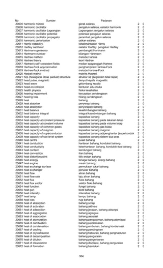 No Sumber Padanan
20605 harmonic motion gerak selaras 2 0
20606 harmonic oscillator pengalun selaras, osilator harmonik 2 0
20607 harmonic oscillator Lagrangian Lagrangean pengalun selaras 2 0
20608 harmonic oscillator potential potensial pengalun selaras 2 0
20609 harmonic oscillator propagator perambat pengalun selaras 2 0
20610 harmonic perturbation usikan selaras 2 0
20611 Harris instability ketakmantapan Harris 2 0
20612 Hartley oscillator osilator Hartley, pengalun Hartley 2 0
20613 Hartmann generator pembangkit Hartmann 2 0
20614 Hartmann number bilangan Hartmann 2 0
20615 Hartree method metode Hartree 2 0
20616 Hartree theory teori Hartree 2 0
20617 Hartree’s self-consistent fields medan swapanggah Hartree 2 0
20618 Hartree-Fock approximation penghampiran Hartree-Fock 2 0
20619 Hartree-Fock method metode Hartree-Fock 2 0
20620 Haskell matrix matriks Haskell 2 0
20621 hcp (hexagonal close packed) structure struktur str (segienam tetal rapat) 2 0
20622 head pulse, magnetic denyut kepala magnetilc 2 0
20623 head wave gelombang kepala 2 0
20624 head-on collision benturan adu-muka 2 0
20625 health physics fisika kesehatan 2 0
20626 hearing impairment kerusakan pendengaran 2 0
20627 hearing loss hilang pendengaran 2 0
20628 heat bahang 2 0
20629 heat absorber penyerap bahang 2 0
20630 heat absorption penyerapan bahang 2 0
20631 heat balance kesetimbangan bahang 2 0
20632 heat balance integral integral kesetimbangan bahang 2 0
20633 heat capacity kapasitas bahang 2 0
20634 heat capacity at constant pressure kapasitas bahang pada tekanan tetap 2 0
20635 heat capacity at constant volume kapasitas bahang pada volume tetap 2 0
20636 heat capacity of common gases kapasitas bahang gas biasa 2 0
20637 heat capacity of magnon kapasitas bahang magnon 2 0
20638 heat capacity of superconductor kapasitas bahang adipenghantar (superkonduktor)2 0
20639 heat capacity of two level system kapasitas bahang sistem dua-aras 2 0
20640 heat centre pusat bahang 2 0
20641 heat conduction hantaran bahang, konduksi bahang 2 0
20642 heat conductivity keterhantaran bahang, konduktivitas bahang 2 0
20643 heat content kandungan bahang 2 0
20644 heat convection ilian bahang 2 0
20645 heat distortion point titik erotan bahang 2 0
20646 heat energy tenaga bahang, energi bahang 2 0
20647 heat engine mesin bahang 2 0
20648 heat exchange surface permukaan tukar bahang 2 0
20649 heat exchanger penukar bahang 2 0
20650 heat flow aliran bahang 2 0
20651 heat flow rate laju aliran bahang 2 0
20652 heat flux fluks bahang 2 0
20653 heat flux vector vektor fluks bahang 2 0
20654 heat function fungsi bahang 2 0
20655 heat gun bedil bahang 2 0
20656 heat intensity intensitas bahang 2 0
20657 heat lamp lampu bahang 2 0
20658 heat loss rugi bahang 2 0
20659 heat of absorption bahang scrap 2 0
20660 heat of activation bahang aktivasi 2 0
20661 heat of adsorption bahang jerapan, bahang adsorpsi 2 0
20662 heat of aggregation bahang agregasi 2 0
20663 heat of association bahang asosiasi 2 0
20664 heat of atomization bahang pengatoman, bahang atomisasi 2 0
20665 heat of combustion bahang pembakaran 2 0
20666 heat of condensation bahang embunan, bahang kondensasi 2 0
20667 heat of cooling bahang pendinginan 2 0
20668 heat of crystallisation bahang habluran, bahang penghabluran 2 0
20669 heat of decomposition bahang penguraian 2 0
20670 heat of dilution bahang pengenceran 2 0
20671 heat of dissociation bahang disosiasi, bahang penguraian 2 0
20672 heat of formation bahang bentukan 2 0
304
 