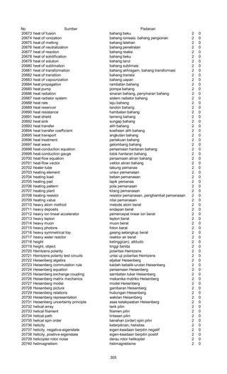 No Sumber Padanan
20673 heat of fusion bahang beku 2 0
20674 heat of ionization bahang ionisasi, bahang pengionan 2 0
20675 heat of melting bahang lelehan 2 0
20676 heat of neutralization bahang penetralan 2 0
20677 heat of reaction bahang reaksi 2 0
20678 heat of solidification bahang beku 2 0
20679 heat of solution bahang larut 2 0
20680 heat of sublimation bahang sublimasi 2 0
20681 heat of transformation bahang alihragam, bahang transformasi 2 0
20682 heat of transition bahang transisi 2 0
20683 heat of vapourization bahang uapan 2 0
20684 heat propagation rambatan bahang 2 0
20685 heat pump pompa bahang 2 0
20686 heat radiation sinaran bahang, penyinaran bahang 2 0
20687 heat radiator system sistem radiator bahang 2 0
20688 heat rate laju bahang 2 0
20689 heat reservoir tandon bahang 2 0
20690 heat resistance hambatan bahang 2 0
20691 heat shield tameng bahang 2 0
20692 heat sink sungap bahang 2 0
20693 heat transfer alih bahang 2 0
20694 heat transfer coefficient koefisien alih bahang 2 0
20695 heat transport angkutan bahang 2 0
20696 heat treatment perlakuan bahang 2 0
20697 heat wave gelombang bahang 2 0
20698 heat-conduction equation persamaan hantaran bahang 2 0
20699 heat-conduction gauge tolok hantaran bahang 2 0
20700 heat-flow equation persamaan aliran bahang 2 0
20701 heat-flow vector vektor aliran bahang 2 0
20702 heater tube tabung pemanas 2 0
20703 heating element unsur pemanasan 2 0
20704 heating load beban pemanasan 2 0
20705 heating pad lapik pemanas 2 0
20706 heating pattern pola pemanasan 2 0
20707 heating plant kilang pemanasan 2 0
20708 heating resistor resistor pemanasan, penghambat pemanasan 2 0
20709 heating value nilai pemanasan 2 0
20710 heavy atom method metode atom berat 2 0
20711 heavy deposits endapan berat 2 0
20712 heavy ion linear accelerator pemercepat linear ion berat 2 0
20713 heavy lepton lepton berat 2 0
20714 heavy muon muon berat 2 0
20715 heavy photons foton berat 2 0
20716 heavy symmetrical top gasing setangkup berat 2 0
20717 heavy water reactor reaktor air berat 2 0
20718 height ketinggi(an), altitudo 2 0
20719 height, object tinggi benda 2 0
20720 Heintzens polarity polaritas Heintzens 2 0
20721 Heintzens polarity test circuits untai uji polaritas Heintzens 2 0
20722 Heisenberg algebra aljabar Heisenberg 2 0
20723 Heisenberg commutation rule kaidah kebalik-urutan Heisenberg 2 0
20724 Heisenberg equation persamaan Heisenberg 2 0
20725 Heisenberg exchange coupling sarnbatan tukar Heisenberg 2 0
20726 Heisenberg matrix mechanics mekanika matriks Heisenberg 2 0
20727 Heisenberg model model Heisenberg 2 0
20728 Heisenberg picture gambaran Heisenberg 2 0
20729 Heisenberg relations hubungan Heisenberg 2 0
20730 Heisenberg representation wakilan Heisenberg 2 0
20731 Heisenberg uncertainty principle asas ketakpastian Heisenberg 2 0
20732 helical array larik pilin 2 0
20733 helical filament filamen pilin 2 0
20734 helical path lintasan pilin 2 0
20735 helical spin order benahan (order) spin pilin 2 0
20736 helicity keterpilinan, helisitas 2 0
20737 helicity, negative-eigenstate eigen-keadaan berpilin negatif 2 0
20738 helicity, positive-eigenstate eigen-keadaan berpilin positif 2 0
20739 helicopter rotor noise derau rotor helikopter 2 0
20740 helimagnetism helimagnetisme 2 0
305
 