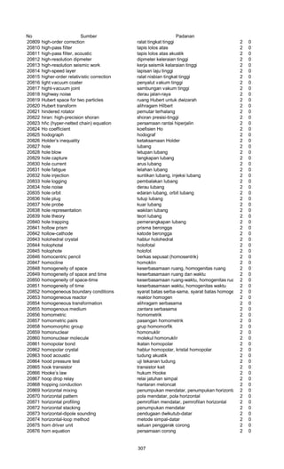 No Sumber Padanan
20809 high-order correction ralat tingkat tinggi 2 0
20810 high-pass filter tapis lolos atas 2 0
20811 high-pass filter, acoustic tapis lolos atas akustik 2 0
20812 high-resolution dipmeter dipmeter keleraian tinggi 2 0
20813 high-resolution seismic work kerja seismik kelaraian tinggi 2 0
20814 high-speed layer lapisan laju tinggi 2 0
20815 higher-order relativistic correction ralat nisbian tingkat tinggi 2 0
20816 light vacuum coater penyalut vakum tinggi 2 0
20817 hight-vacuum joint sambungan vakum tinggi 2 0
20818 highway noise derau jalan-raya 2 0
20819 Hubert space for two particles ruang Hubert untuk dwizarah 2 0
20820 Hubert transform alihragam Hilbert 2 0
20821 hindered rotator pemutar terhalang 2 0
20822 hiran: high-precision shoran shoran presisi-tinggi 2 0
20823 hñc (hyper-netted chain) equation persamaan rantai hiperjalin 2 0
20824 Ho coefficient koefisien Ho 2 0
20825 hodograph hodograf 2 0
20826 Holder’s inequality ketaksamaan Holder 2 0
20827 hole lubang 2 0
20828 hole blow letupan lubang 2 0
20829 hole capture tangkapan lubang 2 0
20830 hole current arus lubang 2 0
20831 hole fatigue lelahan lubang 2 0
20832 hole injection suntikan lubang, injeksi lubang 2 0
20833 hole logging pembalakan lubang 2 0
20834 hole noise derau lubang 2 0
20835 hole orbit edaran lubang, orbit lubang 2 0
20836 hole plug tutup lubang 2 0
20837 hole probe kuar lubang 2 0
20838 hole representation wakilan lubang 2 0
20839 hole theory teori lubang 2 0
20840 hole trapping pemerangkapan lubang 2 0
20841 hollow prism prisma berongga 2 0
20842 hollow-cathode katode berongga 2 0
20843 holohedral crystal hablur holohedral 2 0
20844 holophotal holofotal 2 0
20845 holophote holofot 2 0
20846 homocentric pencil berkas sepusat (homosentrik) 2 0
20847 homocline homoklin 2 0
20848 homogeneity of space keserbasamaan ruang, homogenitas ruang 2 0
20849 homogeneity of space and time keserbasamaan ruang dan waktu 2 0
20850 homogeneity of space-time keserbasamaan ruang-waktu, homogenitas ruang-waktu2 0
20851 homogeneity of time keserbasamaan waktu, homogenitas waktu 2 0
20852 homogeneous boundary conditions syarat batas serba-sama, syarat batas homogen 2 0
20853 homogeneous reactor reaktor homogen 2 0
20854 homogeneous transformation alihragam serbasama 2 0
20855 homogenous medium zantara serbasama 2 0
20856 homometric homometrik 2 0
20857 homometric pairs pasangan homometrik 2 0
20858 homomorphic group grup homomorfik 2 0
20859 homonuclear homonuklir 2 0
20860 homonuclear molecule molekul homonuklir 2 0
20861 homopolar bond ikatan homopolar 2 0
20862 homopolar crystal hablur homopolar, kristal homopolar 2 0
20863 hood acoustic tudung akustik 2 0
20864 hood pressure test uji tekanan tudung 2 0
20865 hook transistor transistor kait 2 0
20866 Hooke’s law hukum Hooke 2 0
20867 hoop drop relay relai jatuhan simpal 2 0
20868 hopping conduction hantaran meloncat 2 0
20869 horizontal mixing penumpukan mendatar, penumpukan horizontal 2 0
20870 horizontal pattern pola mendatar, pola horizontal 2 0
20871 horizontal profiling pemrofilan mendatar, pemrofilan horizontal 2 0
20872 horizontal stacking penumpukan mendatar 2 0
20873 horizontal-dipole sounding pendugaan dwikutub-datar 2 0
20874 horizontal-loop method metode simpal-datar 2 0
20875 horn driver unit satuan penggerak corong 2 0
20876 horn equation persamaan corong 2 0
307
 