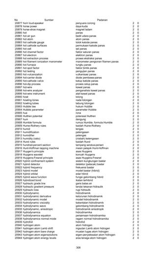 No Sumber Padanan
20877 horn loud-speaker penyuara corong 2 0
20878 horse power daya kuda 2 0
20879 horse-shoe magnet magnet ladam 2 0
20880 hot panas 2 0
20881 hot air gun bedil udara panas 2 0
20882 hot atom atom panas 2 0
20883 hot cathode gauge tolok katode panas 2 0
20884 hot cathode surfaces permukaan katode panas 2 0
20885 hot cell sel panas 2 0
20886 hot channel factor faktor saluran panas 2 0
20887 hot electron elektron panas 2 0
20888 hot extraction process proses ekstraksi panas 2 0
20889 hot filament ionization manometer manometer pengionan filamen panas 2 0
20890 hot furnace tungku panas 2 0
20891 hot spot factor faktor bintik panas 2 0
20892 hot testing pengujian panas 2 0
20893 hot vulcanization vulkanisasi panas 2 0
20894 hot-carrier diode diode pembawa-panas 2 0
20895 hot-cathode valve katup katode panas 2 0
20896 hot-dip process proses celup panas 2 0
20897 hot-wire kawat panas 2 0
20898 hot-wire analyzer penganalisis kawat panas 2 0
20899 hot-wire instrument alat kawat panas 2 0
20900 howl lolong 2 0
20901 howling tones nada lolongan 2 0
20902 howling tubes tabung lolongan 2 0
20903 Hubble law hukum Hubble 2 0
20904 Hubble parameter parameter Hubble 2 0
20905 hue rona 2 0
20906 Hulthen potential potensial Hulthen 2 0
20907 hum dengung 2 0
20908 Humble formula rumus Humble, formula Humble 2 0
20909 Hume-Rothery rules kaidah Huine-Rothery 2 0
20910 humid lengas 2 0
20911 humidification pelengasan 2 0
20912 humidifier pelengas 2 0
20913 humidity (ratio) (nisbah) kelengasan 2 0
20914 Hund rules kaidah Hund 2 0
20915 hundred-percent section tampang seratus-persen 2 0
20916 Hunt-Hoffman lapping machine mesin pelapik Hunt-Hoffman 2 0
20917 Huygen’s principle asas Huygens 2 0
20918 Huygens wavelet koncah Huygens 2 0
20919 Huygens-Fresnel principle asas Huygens-Fresnel 2 0
20920 hybrid confinement system sistem kungkungan bastar 2 0
20921 hybrid detector detektor (pelacak) bastar 2 0
20922 hybrid frequency frekuensi bastar 2 0
20923 hybrid model model bastar (hibrid) 2 0
20924 hybrid orbital edar hibrid 2 0
20925 hybrid wave function fungsi gelombang hibrid 2 0
20926 hybridized bond ikatan terhibrid 2 0
20927 hydraulic grade line garis batas air 2 0
20928 hydraulic gradient pressure landai tekanan hidraulik 2 0
20929 hydraulic loss rugi hidraulik 2 0
20930 hydrodynamic hidrodinamik 2 0
20931 hydrodynamic derivative keturunan hidrodinamik 2 0
20932 hydrodynamic model model hidrodinamik 2 0
20933 hydrodynamic viscosity kekentalan hidrodinamik 2 0
20934 hydrodynamic wave gelombang hidrodinamik 2 0
20935 hydrodynamic, anisotropic hidrodinamik anisotropik 2 0
20936 hydrodynamics hidrodinamika 2 0
20937 hydrodynamics equation persamaan hidrodinamika 2 0
20938 hydrodynamics normal mode ragam normal hidrodinamika 2 0
20939 hydrofoil hidrofoil 2 0
20940 hydrogen atom atom hidrogen 2 0
20941 hydrogen atom Lamb shift ingsutan Lamb atom hidrogen 2 0
20942 hydrogen atom bare charge muatan lugas atom hidrogen 2 0
20943 hydrogen atom eigensolutions eigen-penyelesaian atom hidrogen 2 0
20944 hydrogen atom energy levels aras tenaga atom hidrogen 2 0
308
 
