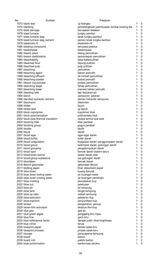 No Sumber Padanan
1973 blank test uji blangko 1 0
1974 blanking pemblangkoan (pembuatan lembar kosong dari lembar cor)1 0
1975 blast damage kerusakan ledakan 1 0
1976 blast furnace tungku sembur 1 0
1977 blast-furnace slag terak tungku-sembur 1 0
1978 blast-furnace slag cement semen terak tungku-sembur 1 0
1979 blasticidin-S blastisidin-S 1 0
1980 blasting compound senyawa peletus 1 0
1981 blastolipase blastolipase 1 0
1982 bleach plant kilang pemutihan 1 0
1983 bleach stabilization pemantapan pemutihan 1 0
1984 bleachability daya keterputihan 1 0
1985 bleached flour tepung putihan 1 0
1986 bleached pulp pulp putihan 1 0
1987 bleaching pemutihan 1 0
1988 bleaching agent bahan pemutih 1 0
1989 bleaching effluent air limbah pemutihan 1 0
1990 bleaching powder bubuk pemutih 1 0
1991 bleach ing process proses pemutihan 1 0
1992 bleaching stage tahap pemutihan 1 0
1993 bleaching tower menara bahan pemutih 1 0
1994 bleeding rate laju keluaran-air 1 0
1995 blend campuran; adonan 1 0
1996 blended hydraulic cement semen hidraulik campuran 1 0
1997 bleomycin bleomisin 1 0
1998 blister lepuh 1 0
1999 blister test uji lepuh 1 0
2000 block copolymer kopolimer blok 1 0
2001 block polymerization polimerisasi blok 1 0
2002 block-type thermal insulation isolasi termal tipe-blok 1 0
2003 blocking filter filter perebat 1 0
2004 blocking group gugus perebat 1 0
2005 blodite blodit 1 0
2006 blood darah 1 0
2007 blood agar agar-agar darah 1 0
2008 blood buffer bufer darah 1 0
2009 blood coagulation koagulasi darah; penggumpalan darah 1 0
2010 blood group kelompok darah; golongan darah 1 0
2011 blood grouping pengelompokan darah 1 0
2012 blood spot bercak darah (dalam telur) 1 0
2013 blood-brain barrier sawar darah otak 1 0
2014 blood-group substance zat golongan darah 1 0
2015 bloodstain bercak darah 1 0
2016 Bloom gelometer gelometer Bloom 1 0
2017 blotting paper lihat: absorbent paper 1 0
2018 blow down buang darurat 1 0
2019 blow down boiling water air buangan ketel 1 0
2020 blow down cooling water air buangan pendingin 1 0
2021 blow molding pencetakan tiup 1 0
2022 blow out peletusan 1 0
2023 blow pit pit tampung 1 0
2024 blow tank tangki tampung 1 0
2025 blow up ratio nisbah lembung 1 0
2026 blow-extrusion peleleran tiup 1 0
2027 blow-injection penyuntikan tiup 1 0
2028 blower pengembus; peniup 1 0
2029 blown-film extrusion ekstrusi flim-tiup 1 0
2030 blue gas gas air 1 0
2031 blue green algae ganggang biru hijau 1 0
2032 blue line garis biru 1 0
2033 blue reflectance factor derajat putih; lihat brightness 1 0
2034 blue vitriol terusi 1 0
2035 blueprint paper kertas cetak-biru 1 0
2036 blueprint process proses cetak-biru 1 0
2037 blunger pensuspensi lempung 1 0
2038 board karton 1 0
2039 board mill pabrik karton 1 0
2040 boat conformation konformasi perahu 1 0
30
 