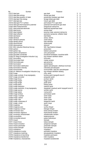 No Sumber Padanan
21013 ideal gas gas ideal 2 0
21014 ideal gas entropy entropi gas ideal 2 0
21015 ideal gas equation of state persamaan keadaan gas ideal 2 0
21016 ideal gas free energy tenaga bebas gas ideal 2 0
21017 ideal gas law hukum gas ideal 2 0
21018 ideal gas P-V-I surface permukaan P-V-I gas ideal 2 0
21019 ideal gas thermodynamic potential potensial termodinamik gas ideal 2 0
21020 ideal measurenment pengukuran sempurna 2 0
21021 ideal polarized electrode elektrode terpolarisasi ideal 2 0
21022 ideal pump pompa ideal 2 0
21023 ideal radiator penyinar ideal, penyinar sempurna 2 0
21024 ideal reflector pemantul sempuma, reflektor ideal 2 0
21025 idemfactor idemfaktor 2 0
21026 identical seiras, identis 2 0
21027 identical particles zarah seiras 2 0
21028 identity period kala identitas 2 0
21029 idiochromatic idiokromatik 2 0
21030 idiomorphous idiomorf 2 0
21031 IES: Induction Electrical Survey SEI: Sigi Elektris Imbasan 2 0
21032 ignition penyulutan 2 0
21033 ignition lag keteran penyulutan 2 0
21034 ignition temperature suhu penyulutan 2 0
21035 ignorable coordinate koordinat terabaikan, koordinat siklik 2 0
21036 ild: Deep Investigation Induction Log log imbasan selidikan dalam 2 0
21037 illununaflce iluminans 2 0
21038 illuminated field medan sinaran 2 0
21039 illuminatng gas gas penyinar 2 0
21040 illumination pencahayaan 2 0
21041 illumination distribution agiban pencahayaan, distribusi iluminasi 2 0
21042 illumination intensity intensitas pencahayaan 2 0
21043 illuminometer iluminometer, alat-ukur pencahayaan 2 0
21044 jim: Medium Investigation Induction Log log imbasan selidikan sedang 2 0
21045 image citra, santir 2 0
21046 image contrast, X-ray topography kontras santir topografi sinar-X 2 0
21047 image converter pengubah santir 2 0
21048 image focus pumpun santir 2 0
21049 image height tinggi santir 2 0
21050 image length jarak santir 2 0
21051 image plane bidang santir 2 0
21052 image resolution resolusi santir 2 0
21053 image resolution, X-ray topography dayapisah (resolusi) santir topografi sinar-X 2 0
21054 image source sumber santir 2 0
21055 image space ruang santir 2 0
21056 image surface permukaan santir 2 0
21057 image, inverted santir kalak 2 0
21058 image, optical santir optis 2 0
21059 image, real santir nyata 2 0
21060 image, sharpness of ketajaman santlr 2 0
21061 image, virtual santir maya 2 0
21062 imaginary khayal 2 0
21063 imaginary axis sumbu khayal 2 0
21064 imaginary number bilangan khayal 2 0
21065 immersion lens kanta (lensa) rendam 2 0
21066 immersion objective kanta-benda rendam 2 0
21067 immersion refractometer refraktometer rendam 2 0
21068 immiscibility ketakcampuran 2 0
21069 immiscible solvent pelarut takcampur 2 0
21070 impact dampak 2 0
21071 impact force kakas dampak 2 0
21072 impact ionization pengionan dampak 2 0
21073 impact parameter parameter dampak 2 0
21074 impact strength kuat dampak 2 0
21075 impedance impedans 2 0
21076 impedance inverter pembalik impedans 2 0
21077 impedance matching penyepadanan impedans 2 0
21078 impedance of plumbing impedans pemipaan 2 0
21079 impedance transformer trafo impedans 2 0
21080 impedance, characteristic impedans karakteristik 2 0
310
 